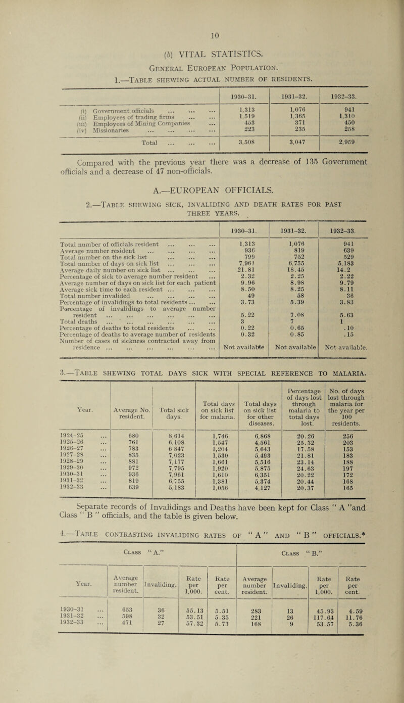 (b) VITAL STATISTICS. General European Population. 1.—Table shewing actual number of residents. 1930-31. 1931-32. 1932-33. (i) Government officials 1,313 1,076 941 fii) Employees of trading firms . 1,519 1,365 1,310 fin) Employees of Mining Companies 453 371 450 (iv) Missionaries 223 235 258 Total 3,508 3,047 2,959 Compared with the previous year there was a decrease of 135 Government officials and a decrease of 47 non-officials. A.—EUROPEAN OFFICIALS. 2.—Table shewing sick, invaliding and death rates for past three years. 1930-31. 1931-32. 1932-33. Total number of officials resident 1,313 1,076 941 Average number resident 936 819 639 Total number on the sick list 799 752 529 Total number of days on sick list 7,961 6.755 5,183 Average daily number on sick list 21.81 18.45 14.2 Percentage of sick to average number resident 2.32 2.25 2.22 Average number of days on sick list for each patient 9.96 8.98 9.79 Average sick time to each resident ... 8.50 8.25 8.11 Total number invalided 49 58 36 Percentage of invalidings to total residents ... Percentage of invalidings to average number 3.73 5.39 3.83 resident 5.22 7.08 5.63 Total deaths 3 7 1 Percentage of deaths to total residents 0.22 0.65 .10 Percentage of deaths to average number of residents Number of cases of sickness contracted away from 0.32 0.85 .15 residence ... Not available Not available Not available. 3.—Table shewing total days sick with special reference to malaria. Y ear. Average No. resident. Total sick days. Total days on sick list for malaria. Total days on sick list for other diseases. Percentage of days lost through malaria to total days lost. No. of days lost through malaria for the year per 100 residents. 1924-25 680 8,614 1,746 6,868 20.26 256 1925-26 761 6,108 1,547 4,561 25.32 203 1926-27 783 6 847 1,204 5,643 17.58 153 1927-28 835 7,023 1,530 5,493 21.81 183 1928-29 881 7,177 1,661 5,516 23.14 188 1929-30 972 7,795 1,920 5,875 24.63 197 1930-31 936 7,961 1,610 6,351 20.22 172 1931-32 819 6,155 1,381 5,374 20.44 168 1932-33 639 5,183 1,056 4,127 20.37 165 Separate records of Invalidings and Deaths have been kept for Class “ A and Class “ B ” officials, and the table is given below. 4.— 1 ABLE CONTRASTING INVALIDING RATES OF “A” AND B” OFFICIALS.* Class “A.” Class “B” Year. Average Rate Rate Average Rate Rate number resident. Invaliding. per 1,000. per cent. number resident. Invaliding. per 1,000. per cent. 1930-31 653 36 55.13 5.51 283 13 45.93 4.59 1931-32 598 32 53.51 5.35 221 26 117.64 11.76 1932-33 471 27 57.32 5.73 168 9 53.57 5.36