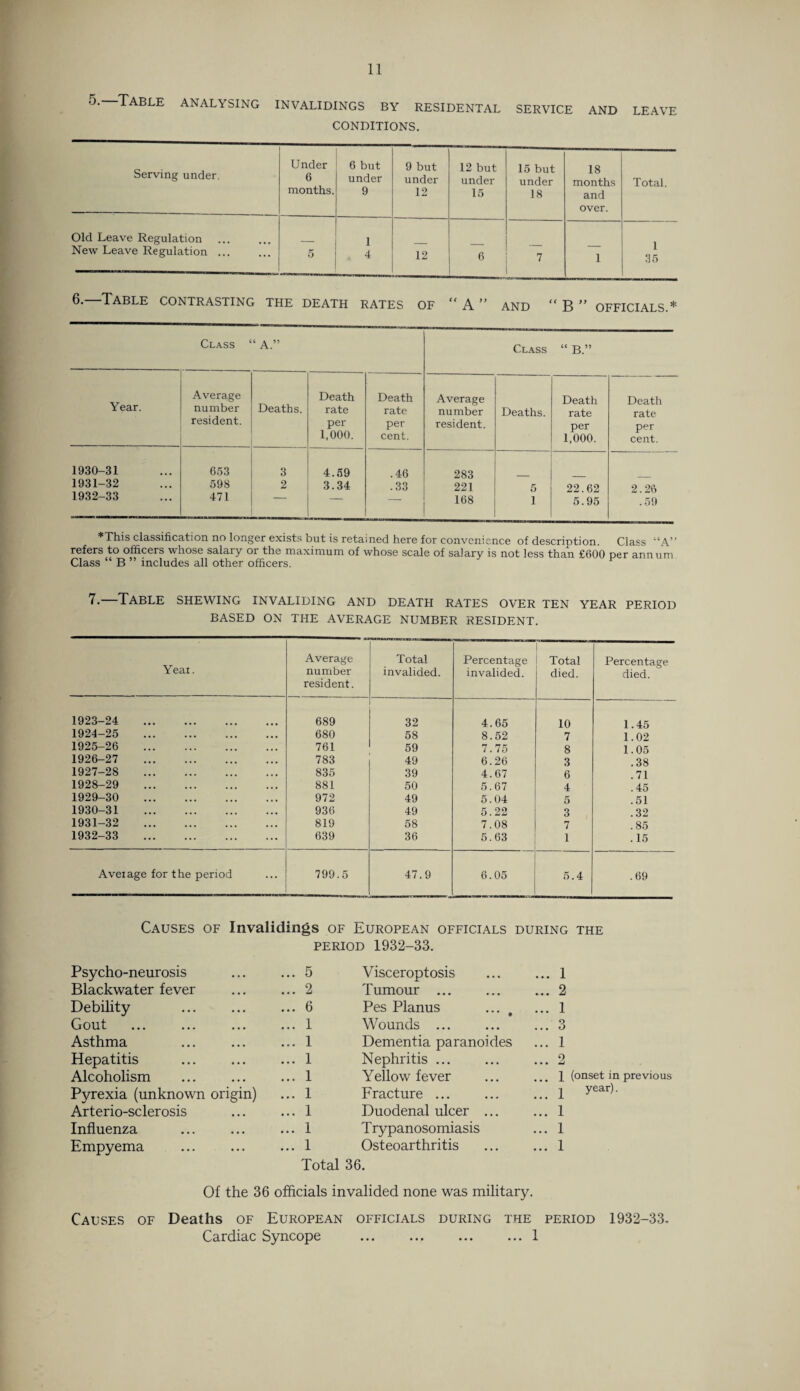 o. Table analysing invalidings by residental service and leave CONDITIONS. Serving under. Under 6 months. 6 but under 9 9 but under 12 12 but under 15 15 but under 18 18 months and over. Total. Old Leave Regulation New Leave Regulation ... 5 1 4 12 6 7 1 1 35 —Table contrasting the death rates of “ A ” and “ B ” officials.* Class ‘A.” Class “ B.” Year. Average Deaths. Death Death Average Death Death number resident. rate per 1,000. rate per cent. number resident. Deaths. rate per 1,000. rate per cent. 1930-31 653 3 4.59 .46 283 1931-32 598 2 3.34 .33 221 5 22.62 2.26 1932-33 471 168 1 5.95 . 59 *This classification no longer exists but is retained here for convenience of description. Class “A” refers to officers whose salary or the maximum of whose scale of salary is not less than £600 per annum Class B ” includes all other officers. 7.—Table shewing invaliding and death rates over ten year period BASED ON THE AVERAGE NUMBER RESIDENT. Yeai. Average number resident. Total invalided. Percentage invalided. Total died. Percentage died. 1923-24 689 32 4.65 10 1.45 1924-25 ... 680 58 8.52 7 1.02 1925-26 ... 761 59 7.75 8 1.05 1926-27 ... 783 49 6.26 3 .38 1927-28 ... 835 39 4.67 6 .71 1928-29 ... ... ... 881 50 5.67 4 .45 1929-30 ... ... ... 972 49 5.04 5 .51 1930-31 ... ... ... 936 49 5.22 3 .32 1931-32 ... ... ... 819 58 7.08 7 .85 1932-33 . 639 36 5.63 i .15 Aveiage for the period 799.5 47.9 6.05 5.4 .69 Causes of Invalidings of European officials during the period 1932-33. Psycho-neurosis • • • ... 5 Visceroptosis ... 1 Blackwater fever • • • ... 2 Tumour ... ... 2 Debility • • • ... 6 Pes Planus ... 1 Gout • • • ... 1 Wounds ... ... 3 Asthma • • • ... 1 Dementia paranoides ... 1 Hepatitis • . • ... 1 Nephritis ... ... 2 Alcoholism • • • ... 1 Yellow fever 1 (onset in previous Pyrexia (unknown origin) ... 1 Fracture ... ^ year). Arterio-sclerosis • • • ... 1 Duodenal ulcer ... ... 1 Influenza • • • ... 1 T rypanosomiasis ... 1 Empyema ... ... 1 Osteoarthritis ... 1 Total 36. Of the 36 officials invalided none was military. Causes of Deaths of European officials during the period 1932-33. Cardiac Syncope ... ... ... ... 1