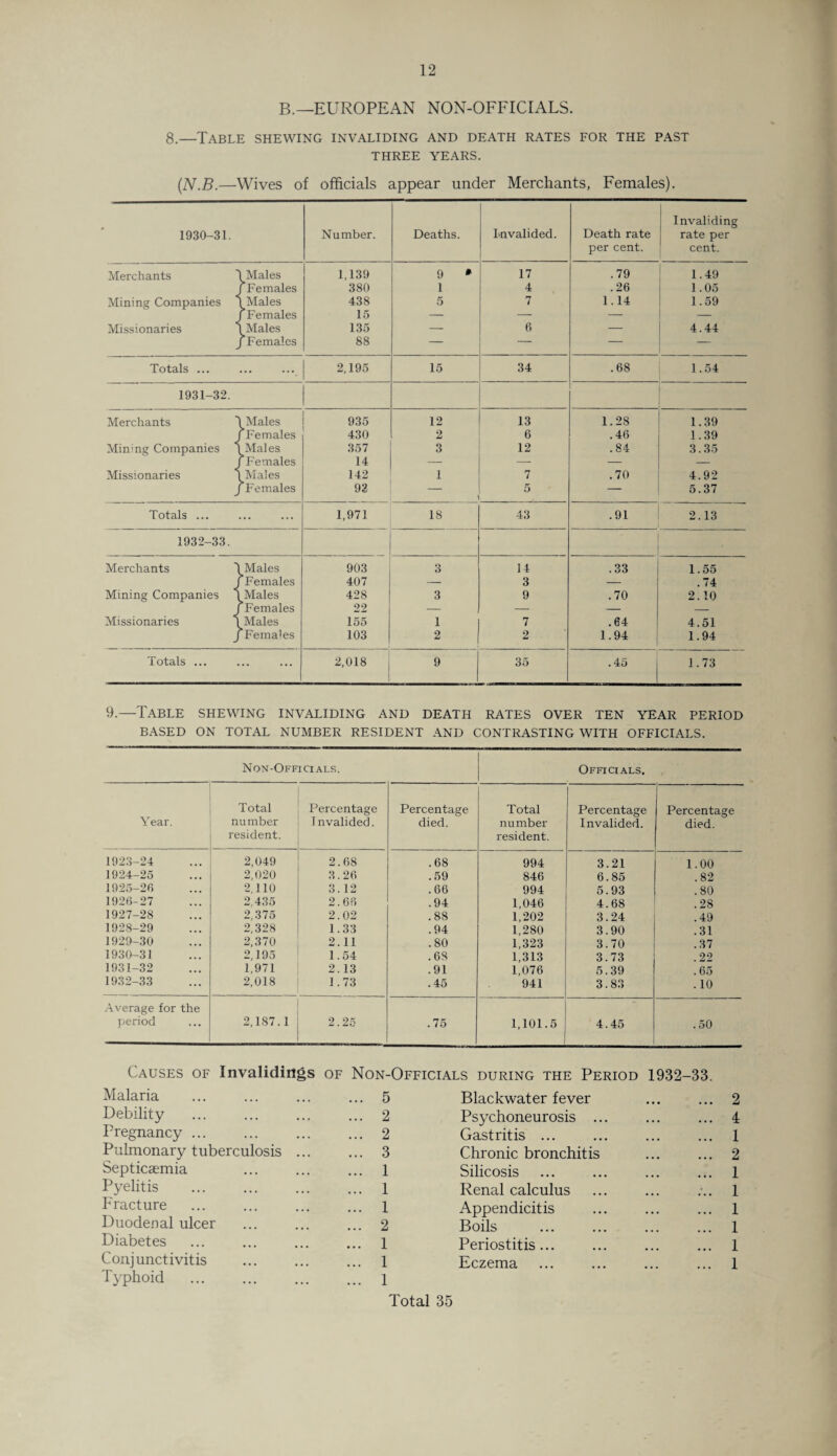 B.—EUROPEAN NON-OFFICIALS. 8.—Table shewing invaliding and death rates for the past THREE YEARS. (N.B.—Wives of officials appear under Merchants, Females). 1930-31. Number. Deaths. I-nvalided. Death rate per cent. Invaliding rate per cent. Merchants Males 1,139 9 * 17 .79 1.49 ^Females 380 1 4 .26 1.05 Mining Companies ^Males 438 5 7 1.14 1.59 ^Females 15 — — — — Missionaries Males 135 — 6 — 4.44 ^Females 88 — — — — Totals ... 2,195 15 34 .68 1.54 1931-32. Merchants Males 935 12 13 1.28 1.39 Females 430 2 6 .46 1.39 Mining Companies ^Males 357 3 12 .84 3.35 ‘Females 14 — — — — Missionaries Males 142 1 7 .70 4.92 'Females 92 5 5.37 Totals ... 1,971 18 43 .91 2.13 1932-33. Merchants ' Males 903 3 14 .33 1.55 Females 407 — 3 — .74 Mining Companies 1 ^Males 428 3 9 .70 2.10 Females 22 — — — — Missionaries \ Males 155 1 7 . 64 4.51 Females 103 2 2 1.94 1.94 Totals ... 2,018 j 9 35 i . 45 1.73 9.—Table shewing invaliding and death rates over ten year period BASED ON TOTAL NUMBER RESIDENT AND CONTRASTING WITH OFFICIALS. Non-Officials. Officials. Total Percentage Percentage Total Percentage Percentage Year. number T nvalided. died. number Invalided. died. resident. resident. 1923-24 2,049 2.68 .68 994 3.21 1.00 1924-25 2,020 3.26 .59 846 6.85 .82 1925-26 2,110 3.12 .66 994 5.93 .80 1926-27 2.435 2.66 .94 1,046 4.68 .28 1927-28 2,375 2.02 .88 1,202 3.24 .49 1928-29 2,328 1.33 .94 1,280 3.90 .31 1929-30 2,370 2.11 .80 1,323 3.70 .37 1930-31 2,195 1.54 .68 1,313 3.73 9.9 1931-32 1,971 2.13 .91 1,076 5.39 .65 1932-33 2,018 1.73 .45 941 3.83 . 10 Average for the period 2,187.1 2.25 .75 1,101.5 4.45 .50 Causes of Invalidings of Non-Officials during the Period 1932-33. Malaria ... 5 Blackwater fever 2 Debility ... 2 Psychoneurosis ... 4 Pregnancy ... ... 2 Gastritis ... 1 Pulmonary tuberculosis ... ... 3 Chronic bronchitis 2 Septicaemia ... 1 Silicosis 1 Pyelitis ... 1 Renal calculus 1 Fracture ... 1 Appendicitis 1 Duodenal ulcer ... 2 Boils 1 Diabetes ... 1 Periostitis... 1 Conjunctivitis Typhoid ... 1 ... 1 Total 35 Eczema 1