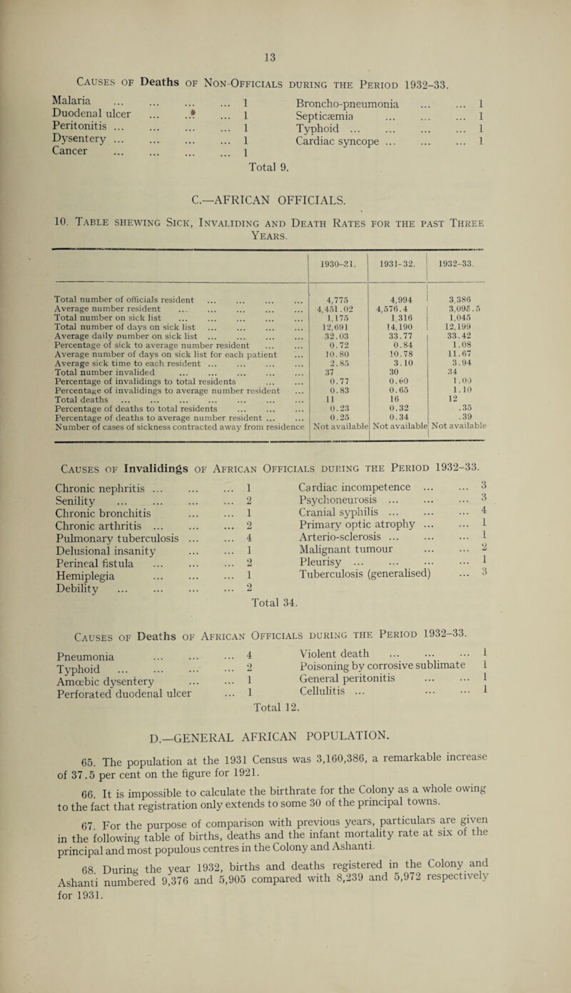 Causes of Deaths of Non-Officials during the Period 1932-33. Malaria Duodenal ulcer Peritonitis ... Dysentery ... Cancer 1 Broncho-pneumonia 1 Septicaemia 1 Typhoid ... 1 Cardiac syncope ... 1 Total 9. 1 1 1 1 C.—AFRICAN OFFICIALS. 10. Table shewing Sick, Invaliding and Death Rates for the past Three Years. 1930-21. 1931-32. 1932-33. Total number of officials resident 4,775 4,994 3,386 Average number resident 4,451.02 4,576.4 3,095.5 Total number on sick list 1,175 1 316 1,045 Total number of days on sick list 12,691 14,190 12,199 Average daily number on sick list 32.03 33.77 33.42 Percentage of sick to average number resident 0.72 0.84 1.08 Average number of days on sick list for each patient 10.80 10.78 11.67 Average sick time to each resident ... 2.85 3.10 3.94 Total number invalided 37 30 34 Percentage of invalidings to total residents 0.77 0.60 1 .00 Percentage of invalidings to average number resident 0.83 0.65 1.10 Total deaths 11 16 12 Percentage of deaths to total residents 0.23 0.32 .35 Percentage of deaths to average number resident ... 0.25 0.34 .39 Number of cases of sickness contracted away from residence Not available Not available Not available Causes of Invalidings of African Officials during the Period 1932-33. Chronic nephritis ... ... ... 1 Senility ... ... ... ... 2 Chronic bronchitis ... ... 1 Chronic arthritis ... ... ... 2 Pulmonary tuberculosis ... ... 4 Delusional insanity ... ... 1 Perineal fistula ... ... ... 2 Hemiplegia ... ... ... 1 Debility ... ... ... ... 2 Cardiac incompetence .. Psychoneurosis ... Cranial syphilis ... Primary optic atrophy .. Arterio-sclerosis ... Malignant tumour Pleurisy ... Tuberculosis (generalised) Total 34. Causes of Deaths of African Officials during the Period 1932-33. Pneumonia Typhoid Amoebic dysentery Perforated duodenal ulcer 4 Violent death 2 Poisoning by corrosive sublimate 1 General peritonitis 1 Cellulitis ... Total 12. 1 1 1 1 D.—GENERAL AFRICAN POPULATION. 65. The population at the 1931 Census was 3,160,386, a remarkable increase of 37.5 per cent on the figure for 1921. 66. It is impossible to calculate the birthrate for the Colony as a whole owing to the fact that registration only extends to some 30 of the piincipal towns. 67. For the purpose of comparison with previous years, particulars are given in the following table of births, deaths and the infant mortality rate at six of the principal and most populous centres in the Colony and Ashanti. 68. During the year 1932, births and deaths registered in the Colony and Ashanti numbered 9,376 and 5,905 compared with 8,239 and 5,972 respectively for 1931.