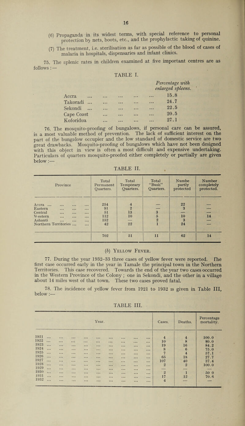 (6) Propaganda in its widest terms, with special reference to personal protection by nets, boots, etc., and the prophylactic taking of quinine. (7) The treatment, i.e. sterilisation as far as possible of the blood of cases of malaria in hospitals, dispensaries and infant clinics. 75. The splenic rates in children examined at five important centres are as follows : — TABLE I. Accra Takoradi ... Sekondi Cape Coast Koforidua 76. The mosquito-proofing of bungalows, if personal care can be assured, is a most valuable method of prevention. The lack of sufficient interest on the part of the bungalow occupier and the low standard of domestic service are two great drawbacks. Mosquito-proofing of bungalows which have not been designed with this object in view is often a most difficult and expensive undertaking. Particulars of quarters mosquito-proofed either completely or partially are given below :— Percentage with enlarged spleens. 15.8 24.7 22.5 20.5 27.1 TABLE II. Province Total Permanent Quarters. Total Temporary Quarters. Total “Bush” Quarters. Numbe partly protected N umber completely protected. Accra ... 254 4 22 Eastern 91 2 — 3 — Central 51 13 3 — — Western 112 10 5 10 14 Ashanti 152 — 2 3 — Northern Territories ... 42 22 1 24 702 51 11 62 14 (b) Yellow Fever. 77. During the year 1932-33 three cases of yellow fever were reported. The first case occurred early in the year in Tamale the principal town in the Northern Territories. This case recovered. Towards the end of the year two cases occurred in the Western Province of the Colony ; one in Sekondi, and the other in a village about 14 miles west of that town. These two cases proved fatal. 78. The incidence of yellow fever from 1921 to 1932 is given in Table III, below :— TABLE III. Year. Cases. Deaths. Percentage mortality. 1921 ... 4 4 100.0 1922 ... • . • ... ... ... 10 8 80.0 1923 ... • • • 19 16 84.2 1924 ... • • • 8 6 75.0 1925 ... . . . 7 4 57.1 1926 ... ... ... ... ... ... 65 18 27.7 1927 ... • . • ... ... ... 107 40 37.4 1928 ... • • • 2 2 100.0 1929 ... _ _ 1930 ... 2 1 50 0 1931 ... 17 12 70.6 1932 ... • • • ' * * ... 4 —