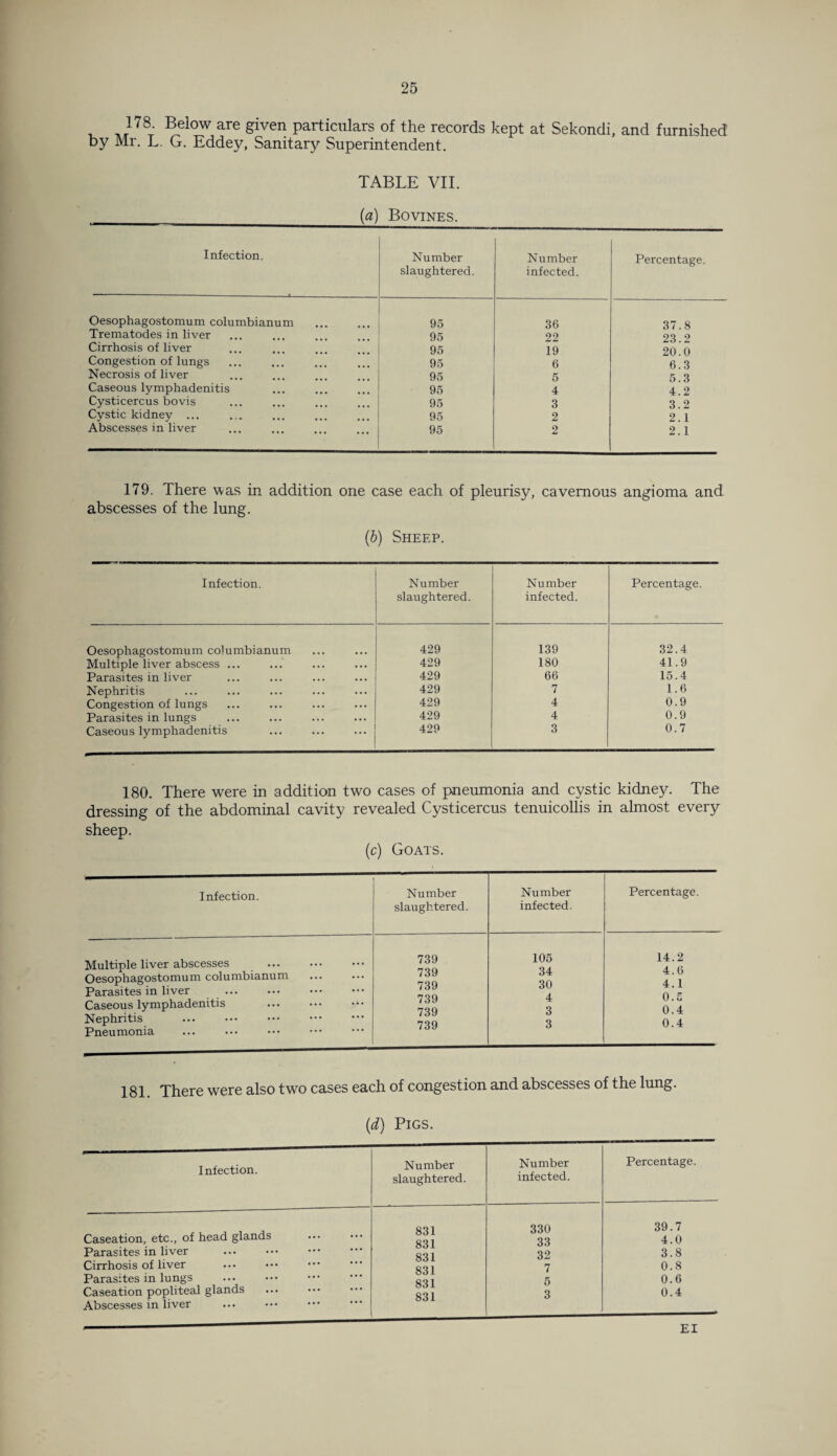 , . _178j Beiow are §iven particulars of the records kept at Sekondi, and furnished by Mr. L. G. Eddey, Sanitary Superintendent. TABLE VII. {a) Bovines. Infection. Number slaughtered. Number infected. Percentage. Oesophagostomum columbianum 95 36 37.8 Trematodes in liver 95 22 23 9 Cirrhosis of liver 95 19 20 0 Congestion of lungs 95 6 6.3 Necrosis of liver 95 5 5.3 Caseous lymphadenitis 95 4 4.2 Cysticercus bovis 95 3 3.2 Cystic kidney ... 95 2 2.1 Abscesses in liver 95 2 2.1 179. There was in addition one case each of pleurisy, cavernous angioma and abscesses of the lung. (b) Sheep. Infection. Number slaughtered. Number infected. Percentage. Oesophagostomum columbianum 429 139 32.4 Multiple liver abscess ... 429 180 41.9 Parasites in liver 429 66 15.4 Nephritis 429 7 1.6 Congestion of lungs 429 4 0.9 Parasites in lungs 429 4 0.9 Caseous lymphadenitis 429 3 0.7 180. There were in addition two cases of pneumonia and cystic kidney. The dressing of the abdominal cavity revealed Cysticercus tenuicollis in almost every sheep. (c) Goats. Infection. Number Number slaughtered. infected. Multiple liver abscesses Oesophagostomum columbianum Parasites in liver . Caseous lymphadenitis Nephritis Pneumonia 739 739 739 739 739 739 105 34 30 4 3 3 Percentage. 14.2 4.6 4.1 0.5 0.4 0.4 181 There were also two cases each of congestion and abscesses of the lung. (d) Pigs. Infection. Number slaughtered. Number infected. Percentage. Caseation, etc., of head glands 831 831 330 33 39.7 4.0 Parasites in liver 32 3.8 Cirrhosis of liver . 831 7 0.8 Parasites in lungs . QQ1 5 0.6 Caseation popliteal glands Abscesses in liver 831 3 0.4 El