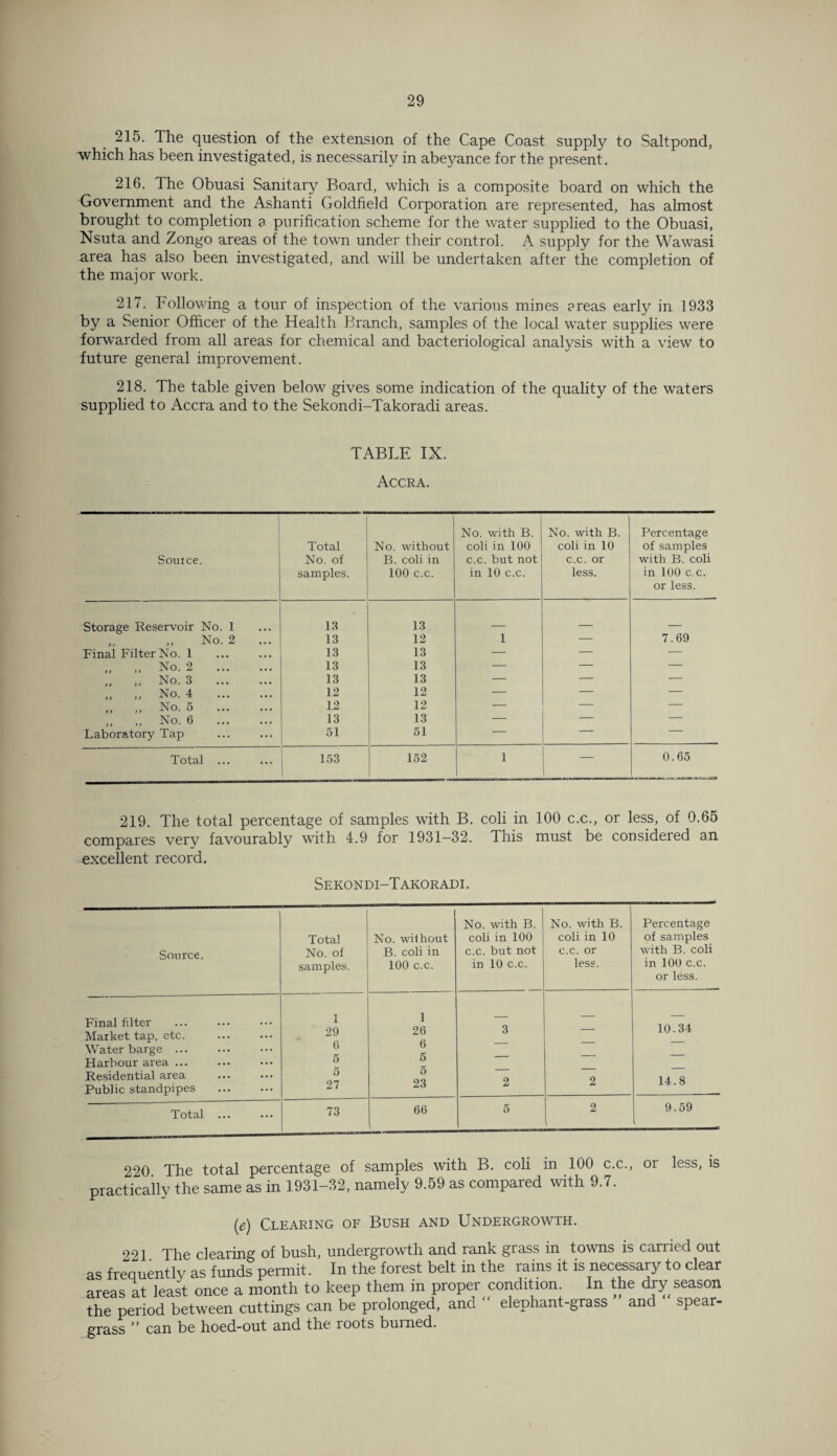 215. The question of the extension of the Cape Coast supply to Saltpond, which has been investigated, is necessarily in abeyance for the present. 216. The Obuasi Sanitary Board, which is a composite board on which the Government and the Ashanti Goldfield Corporation are represented, has almost brought to completion a purification scheme for the water supplied to the Obuasi, Nsuta and Zongo areas of the town under their control. A supply for the Wawasi area has also been investigated, and will be undertaken after the completion of the major work. 217. Following a tour of inspection of the various mines areas early in 1933 by a Senior Officer of the Health Branch, samples of the local water supplies were forwarded from all areas for chemical and bacteriological analysis with a view to future general improvement. 218. The table given below gives some indication of the quality of the waters supplied to Accra and to the Sekondi-Takoradi areas. TABLE IX. Accra. Souice. Total No. of samples. No. without B. coli in 100 c.c. No. with B. coli in 100 c.c. but not in 10 c.c. No. with B. coli in 10 c.c. or less. Percentage of samples with B. coli in 100 c,c. or less. Storage Reservoir No. 1 13 13 _ No. 2 13 12 1 — 7.69 Final Filter No. 1 13 13 — — — „ „ No. 2 . 13 13 — — — „ „ No. 3 . 13 13 — — — „ „ No. 4 . 12 12 — — — „ „ No. 5 . 12 12 — — — „ No. 6 . 13 13 — — — Laboratory Tap 51 51 — — — Total ... 153 152 1 — 0.65 219. The total percentage of samples with B. coli in 100 c.c., or less, of 0.65 compares very favourably with 4.9 for 1931-32. This must be considered an excellent record. Source. Final filter Market tap, etc. Water barge ... Harbour area ... Residential area Public standpipes Total Sekondi-Takoradi. No. with B. No. with B. Percentage Total No. without coli in 100 coli in 10 of samples No. of B. coli in c.c. but not c.c. or with B. coli samples. 100 c.c. in 10 c.c. less. in 100 c.c. or less. 1 29 1 26 3 — 10.34 6 6 — — — 5 5 — — — 5 5 — — — 27 23 2 2 14.8 73 66 5 2 9.59 220 The total percentage of samples with B. coli in 100 c.c., or less, is practically the same as in 1931-32, namely 9.59 as compared with 9.7. (e) Clearing of Bush and Undergrowth. 29i The clearing of bush, undergrowth and lank grass in towns is carried out as frequently as funds permit. In the forest belt in the rains it is necessary to clear areas at least once a month to keep them .n proper condition In the dry season the period between cuttings can be prolonged, and ‘ elephant-grass and spear- grass ” can be hoed-out and the roots burned.