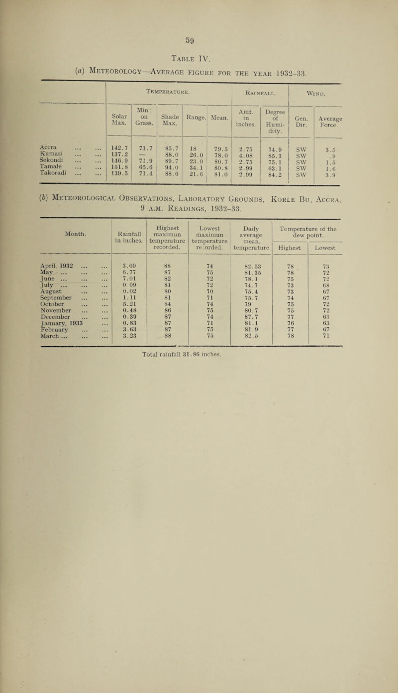 Table IV. (a) Meteorology—Average figure for the year 1932-33. Temperature. Rainfall. Wind. Solar Max. Min : Shade Max. Amt. Degree on Grass. Range. Mean. in inches. of Humi¬ dity. Gen. Dir. Average Force. Accra 142.7 71.7 85.7 18 79.5 2.75 74.9 SW 3.5 Kumasi 137.2 — 88.0 26.0 78.0 4.08 85.3 sw .9 Sekondi 146.9 71.9 89.7 23.0 80.7 2.75 75.1 SW 1.5 Tamale 151.8 65.6 94.0 34.1 80.8 2.99 63.1 sw 1.6 Takoradi 139.5 71.4 88.6 21.6 81.0 2.99 84.2 sw 3.9 (b) Meteorological Observations, Laboratory Grounds, Korle Bu, Accra, 9 a.m. Readings, 1932-33. Month. Rainfall in inches. Highest maximun temperature recorded. Lowest maximun temperature recorded. Daily average mean. temperature Temperature of the dew point. Highest Lowest April, 1932 . 3.09 88 74 82.53 78 73 May 6.77 87 75 81.35 78 72 June ... 7.01 82 72 78.1 75 72 July . 0 09 81 72 74.7 73 68 August 0.02 80 70 75.4 73 67 September 1.11 81 71 75.7 74 67 October 5.21 84 74 79 75 72 November 0.48 86 75 80.7 75 72 December 0.39 87 74 87. 7 77 63 January, 1933 0.83 87 71 81.1 76 63 February 3.63 87 75 81.9 77 67 March ... 3.23 88 75 82.5 78 71 Total rainfall 31.86 inches.