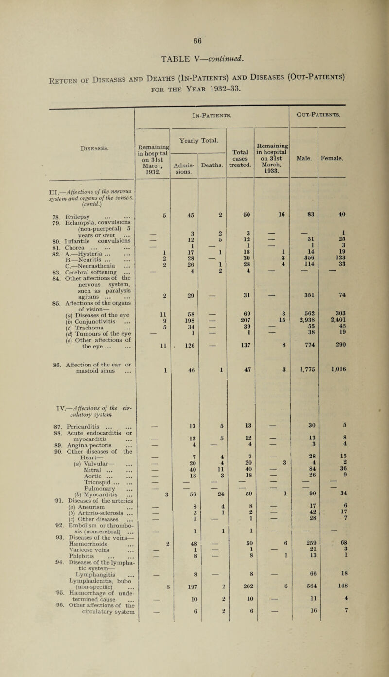 TABLE V—continued. Return of Diseases and Deaths (In-Patients) and Diseases (Out-Patients) for the Year 1932-33. In-Patients. Out-Patients. Yearly Total. Remaining Diseases. Remaining Total in hospital in hospital on 31st cases on 31st Male. Female. Marc , Admis- Deaths. treated. March, 1932. sions. 1933. III.—Affections of the nervous system and organs of the senses. (contd.) 78. Epilepsy 79. Eclampsia, convulsions 5 45 2 50 16 83 40 (non-puerperal) 5 years or over 80. Infantile convulsions — 3 12 2 5 3 12 — 31 1 25 81. Chorea . — 1 — 1 — 1 3 82. A.—Hysteria ... B.—Neuritis ... 1 2 17 28 1 18 30 1 3 14 356 19 123 C.—Neurasthenia 2 26 1 28 4 114 33 83. Cerebral softening .84. Other affections of the  4 2 4 nervous system, such as paralysis 31 351 74 agitans ... 2 29 — — 85. Affections of the organs of vision— 562 303 (a) Diseases of the eye 11 58 69 3 (b) Conjunctivitis 9 198 — 207 15 2,938 2,401 (c) Trachoma 5 34 — 39 — 55 45 (d) Tumours of the eye (e) Other affections of — 1 1 38 19 290 the eye ... 11 126 — 137 8 774 86. Affection of the ear or 1,016 mastoid sinus 1 46 1 47 3 1,775 IV.—Affections of the cir- culatory system •87. Pericarditis ... 88. Acute endocarditis or — 13 5 13 — 30 5 8 myocarditis — 12 5 12 — 13 89. Angina pectoris 90. Other diseases of the 4 4 3 28 4 15 Heart— — 7 4 7 — (a) Valvular— — 20 4 20 3 4 2 Mitral ... — 40 11 40 — 84 36 Aortic ... — 18 3 18 — 26 9 Tricuspid. — — — — — — — Pulmonary — — — 59 — 90 — (b) Myocarditis 3 56 24 1 34 *91. Diseases of the arteries (a) Aneurism — 8 4 8 — 17 6 (b) Arterio-sclerosis ... — 2 1 2 — 42 17 (c) Other diseases — 1 — 1 — 28 7 92. Embolism or thrombo- sis (noncerebral) ... — 1 1 1 — — — 93. Diseases of the veins— 68 Haemorrhoids 2 48 — 50 6 259 Varicose veins — 1 — 1 — 21 3 Phlebitis — 8 — 8 1 13 1 94. Diseases of the lympha- tic system— Lymphangitis 8 _ 8 — 66 18 Lymphadenitis, bubo 584 148 (non-specific) 5 197 2 202 6 95. Haemorrhage of unde- 11 termined cause — 10 2 10 — 4 96. Other affections of the circulatory system — 6 2 6 , 16 7