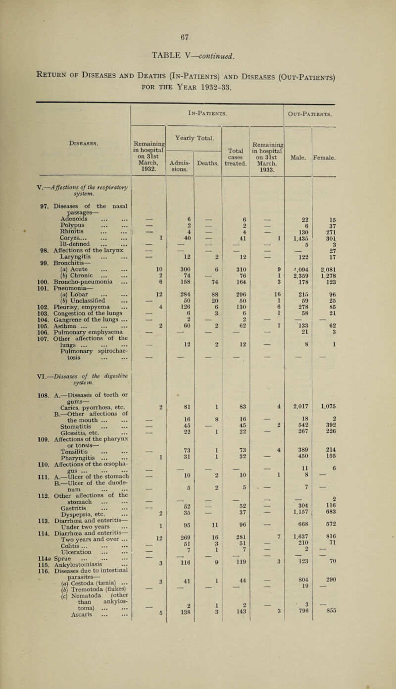 TABLE V—continued. Return of Diseases and Deaths (In-Patients) and Diseases (Out-Patients) for the Year 1932-33. In-Patients. Out-Patients. Diseases. Yearly Total. Remaining in hospital Total Remaining in hospital on 31st cases on 31st Male. Female. March, Admis- Deaths. treated. March, 1932. sions. 1933. V.—Affections of the respiratory system. 97. Diseases of the nasal passages— Adenoids 6 6 22 15 Polypus — 2 — 2 — 6 37 Rhinitis — 4 — 4 — 130 271 Coryza... ... ... 1 40 — 41 1 1,435 301 Ill-defined — — — — — 5 3 98. Affections of the larynx — — — — — — 27 Laryngitis — 12 2 12 — 122 17 99. Bronchitis— (a) Acute 10 300 6 310 9 4,094 2,081 (b) Chronic 2 74 — 76 1 2,359 1,278 100. Broncho-pneumonia 101. Pneumonia— 6 158 74 164 3 178 123 (a) Lobar 12 284 88 296 16 215 96 (b) Unclassified — 50 20 50 1 59 25 102. Pleurisy, empyema 4 126 6 130 6 278 85 103. Congestion of the lungs — 6 3 6 1 58 21 104. Gangrene of the lungs ... — 2 — 2 — — — 105. Asthma ... 2 60 2 62 1 133 62 106. Pulmonary emphysema 107. Other affections of the — — — — — 21 3 lungs ... Pulmonary spirochae- — 12 2 12 ■ 8 1 tosis 1 ~ - VI.—Diseases of the digestive system. 108. A.—Diseases of teeth or * gums— 2,017 1,075 Caries, pyorrhoea, etc. B.—Other affections of 2 81 1 83 4 the mouth ... — 16 8 16 — 18 2 Stomatitis — 45 — 45 2 542 392 Glossitis, etc. — 22 1 22 — 267 226 109. Affections of the pharynx or tonsis— Tonsilitis 73 1 73 4 389 214 Pharyngitis ... 1 31 1 32 — 450 155 110. Affections of the oesopha¬ gus ... 111. A.—Ulcer of the stomach — 10 2 10 1 11 8 6 B.—Ulcer of the duode- niim • • • • • • — 5 2 5 « - 7 — 112. Other affections of the stomach — — — — — — Gastritis Dyspepsia, etc. 2 52 35 — 52 37 — 304 1,157 116 683 113. Diarrhoea and enteritis— Under two years 1 95 11 96 — 668 572 114. Diarrhoea and enteritis— Two years and over ... Colitis ... 12 269 51 16 3 281 51 7 1,637 210 816 71 Ulceration — 7 1 7 2 114a Sprue 115. Ankylostomiasis 3 116 9 119 3 123 70 116. Diseases due to intestinal parasites— (a) Cestoda (taenia) ... 3 41 1 44 — 804 19 290 tfb) Tremotoda (flukes) (c) Nematoda (other than ankylos- toma) Ascaris 5 2 138 1 3 2 143 , 3 • 3 796 ; 855