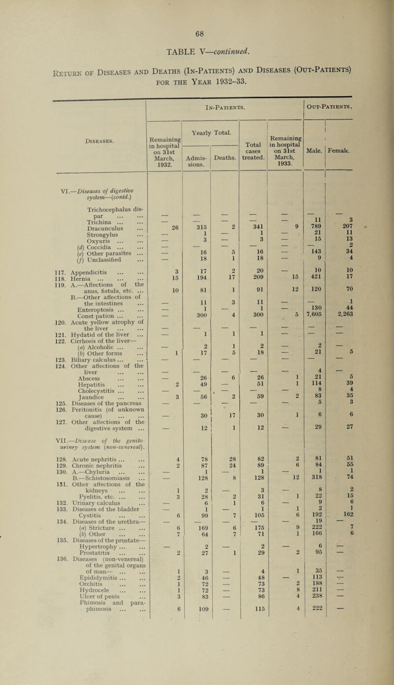 TABLE V—continued. Return of Diseases and Deaths (In-Patients) and Diseases (Out-Patients) for the Year 1932-33. In-Patients. Out-Patients. Yearly Total. Remaining Diseases. Remaining in hospital Total in hospital Female. on 31st cases on 31st Male. March, Admis- Deaths. treated. March, 1932. sions. 1933. VI.—Diseases of digestive system.—(contd.) Trichocephalus dis- psr • • • • • • Trichina ... z _ — — — 11 3 Dracunculus 26 315 2 341 9 789 207 Strongylus Oxyuris 1 3 — 1 3 — 21 15 11 13 n (d) Coccidia ... — — — 16 z (e) Other parasites ... — 16 5 — 143 34 (/) Unclassified — 18 1 18 9 4 117. Appendicitis 118. Hernia ... 3 15 17 194 2 17 20 209 15 10 421 10 17 119. A.—Affections of the 12 120 70 anus, fistula, etc. ... 10 81 1 91 B.—Other affections of 11 the intestines — 11 3 — 130 1 Enteroptosis ... — 1 — 1 — 44 Const pation ... — 300 4 300 5 7,605 2,263 120. Acute yellow atrophy of the liver — — — — — 121. Hydatid of the liver 122. Cirrhosis of the liver— — 1 1 1 (a) Alcoholic ... — 2 1 2 — 2 — (b) Other forms 1 17 5 18 — 21 5 123. Biliary calculus ... ... • 124. Other affections of the -- — ~ liver — — — — — 4 — Abscess — 26 6 26 i 21 5 Hepatitis 2 49 — 51 i 114 39 Cholecystitis ... — — 0 — — 8 4 Jaundice 3 56 2 59 2 83 35 125. Diseases of the pancreas 126. Peritonitis (of unknown — 5 3 6 cause) — 30 17 30 1 6 127. Other affections of the 29 27 digestive system ... — 12 1 12 — VII.—Disease of the genito- urinry system {non-venereal). 128. Acute nephritis ... 4 78 28 82 2 81 51 129. Chronic nephritis 2 87 24 89 6 84 55 130. A.—Chyluria — 1 — 1 — 1 1 B.-—Schistosomiasis — 128 8 128 12 318 74 131. Other affections of the kidneys 1 2 — 3 — 8 2 Pyelitis, etc. ... 3 28 2 31 1 22 15 132. Urinary calculus — 6 1 6 — 9 6 133. Diseases of the bladder — 1 — 1 1 2 1 Cystitis 6 99 7 105 6 192 162 134. Diseases of the urethra— — — — _ — 19 — (a) Stricture ... 6 169 6 175 9 222 7 (b) Other 7 64 7 71 1 166 6 135. Diseases of the prostate— Hypertrophy ... — 2 — 2 — 6 — Prostatitis 2 27 1 29 2 95 — 136. Diseases (non-venereal) of the genital organs of man— ... 1 3 4 1 35 — Epididymitis ... 2 46 — 48 — 113 — Orchitis 1 72 — 73 2 188 — Hydrocele 1 72 — 73 8 211 — Ulcer of penis Phimosis and para- 3 83 -* 86 4 238 222 phimosis 6 109 — 115 4