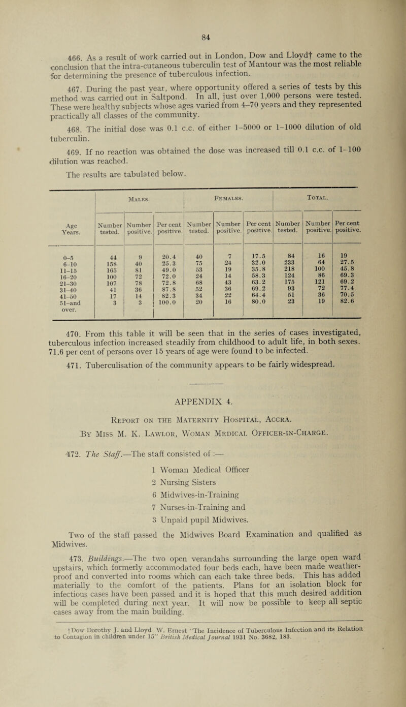 466. As a result of work carried out in London, Dow and Lloydf came to the conclusion that the intra-cutaneous tuberculin test of Mantour was the most reliable for determining the presence of tuberculous infection. 467 During the past year, where opportunity offered a series of tests by this method was carried out in Saltpond. In all, just over 1,000 persons were tested. These were healthy subjects whose ages varied from 4-70 years and they represented practically all classes of the community. 468. The initial dose was 0.1 c.c. of either 1-5000 or 1-1000 dilution of old tuberculin. 469. If no reaction was obtained the dose was increased till 0.1 c.c. of 1-100 dilution was reached. The results are tabulated below. Males. Females. Total. Age Number Number Per cent Number Number Per cent Number Number Per cent Years. tested. positive. positive. tested. positive. positive. tested. positive. positive. 0-5 44 9 20.4 40 7 17.5 84 16 19 6-10 158 40 25.3 75 24 32.0 233 64 27.5 11-15 165 81 49.0 53 19 35.8 218 100 45.8 16-20 100 72 72.0 24 14 58.3 124 86 69.3 21-30 107 78 72.8 68 43 63.2 175 121 69.2 31-40 41 36 87.8 52 36 69.2 93 72 77.4 41-50 17 14 82.3 34 22 64.4 51 36 70.5 51-and 3 3 100.0 20 16 80.0 23 19 82.6 over. 470. From this table it will be seen that in the series of cases investigated, tuberculous infection increased steadily from childhood to adult life, in both sexes. 71.6 per cent of persons over 15 years of age were found to be infected. 471. Tuberculisation of the community appears to be fairly widespread. APPENDIX 4. Report on the Maternity Hospital, Accra. By Miss M. K. Lawlor, Woman Medical Officer-in-Charge. 472. The Staff.—The staff consisted of :— 1 Woman Medical Officer 2 Nursing Sisters 6 Midwives-in-Training 7 Nurses-in-Training and 3 Unpaid pupil Midwives. Two of the staff passed the Midwives Board Examination and qualified as Midwives. 473. Buildings.—The two open verandahs surrounding the large open ward upstairs, which formerly accommodated four beds each, have been made weather¬ proof and converted into rooms which can each take three beds. This has added materially to the comfort of the patients. Plans for an isolation block for infectious cases have been passed and it is hoped that this much desired addition will be completed during next year. It will now be possible to keep all septic -cases away from the main building. fDow Dorothy J. and Lloyd W. Ernest The Incidence of Tuberculous Infection and its Relation to Contagion in children under 15’’ British Medical Journal 1931 No. 3682, 183.