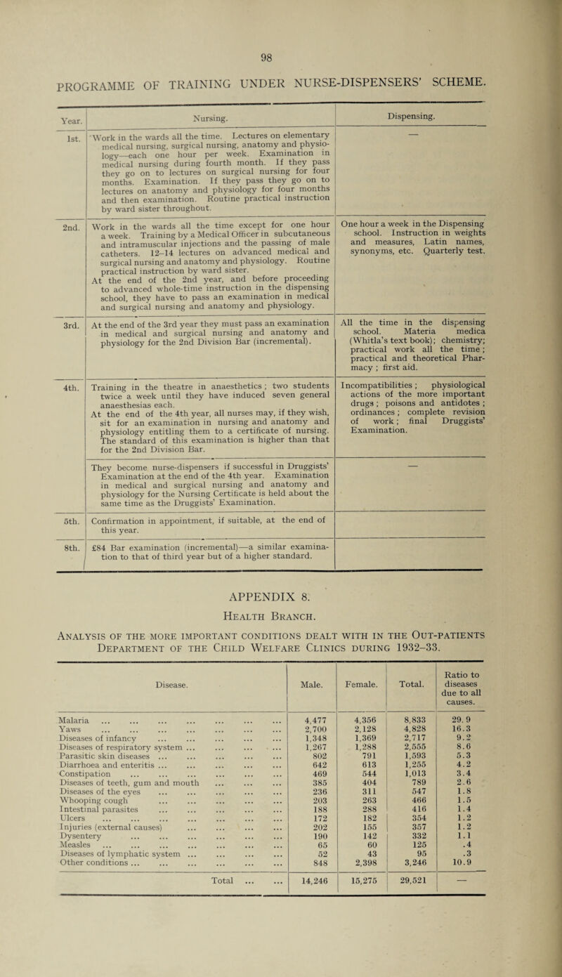 PROGRAMME OF TRAINING UNDER NURSE-DISPENSERS’ SCHEME. Year. Nursing. Dispensing. 1st. Work in the wards all the time. Lectures on elementary- medical nursing, surgical nursing, anatomy and physio¬ logy—each one hour per week. Examination in medical nursing during fourth month. If they pass they go on to lectures on surgical nursing for four months. Examination. If they pass they go on to lectures on anatomy and physiology for four months and then examination. Routine practical instruction by ward sister throughout. 2nd. Work in the wards all the time except for one hour a week. Training by a Medical Officer in subcutaneous and intramuscular injections and the passing of male catheters. 12-14 lectures on advanced medical and surgical nursing and anatomy and physiology. Routine practical instruction by ward sister. At the end of the 2nd year, and before proceeding to advanced whole-time instruction in the dispensing school, they have to pass an examination in medical and surgical nursing and anatomy and physiology. One hour a week in the Dispensing school. Instruction in weights and measures, Latin names, synonyms, etc. Quarterly test. 3rd. At the end of the 3rd year they must pass an examination in medical and surgical nursing and anatomy and physiology for the 2nd Division Bar (incremental). All the time in the dispensing school. Materia medica (Whitla’s text book); chemistry; practical work all the time ; practical and theoretical Phar¬ macy ; first aid. 4th. Training in the theatre in anaesthetics ; two students twice a week until they have induced seven general anaesthesias each. At the end of the 4th year, all nurses may, if they wish, sit for an examination in nursing and anatomy and physiology entitling them to a certificate of nursing. The standard of this examination is higher than that for the 2nd Division Bar. Incompatibilities; physiological actions of the more important drugs ; poisons and antidotes ; ordinances ; complete revision of work ; final Druggists’ Examination. They become nurse-dispensers if successful in Druggists’ Examination at the end of the 4th year. Examination in medical and surgical nursing and anatomy and physiology for the Nursing Certificate is held about the same time as the Druggists’ Examination. 5 th. Confirmation in appointment, if suitable, at the end of this year. 8th. £84 Bar examination (incremental)—a similar examina¬ tion to that of third year but of a higher standard. APPENDIX 8. Health Branch. Analysis of the more important conditions dealt with in the Out-patients Department of the Child Welfare Clinics during 1932-33. Disease. Male. Female. Total. Ratio to diseases due to all causes. Malaria 4,477 4,356 8,833 29. 9 Y aws 2,700 2,128 4,828 16.3 Diseases of infancy 1,348 1,369 2,717 9.2 Diseases of respiratory system ... ... . 1,267 1,288 2,555 8.6 Parasitic skin diseases ... 802 791 1,593 5.3 Diarrhoea and enteritis ... 642 613 1,255 4.2 Constipation 469 544 1,013 3.4 Diseases of teeth, gum and mouth 385 404 789 2.6 Diseases of the eyes 236 311 547 1.8 Whooping cough 203 263 466 1.5 Intestinal parasites 188 288 416 1.4 Ulcers 172 182 354 1.2 Injuries (external causes) 202 155 357 1.2 Dysentery 190 142 332 1.1 Measles 65 60 125 .4 Diseases of lymphatic system ... 52 43 95 .3 Other conditions ... 848 2,398 3,246 10.9 Total 14,246 15,275 29,521 —