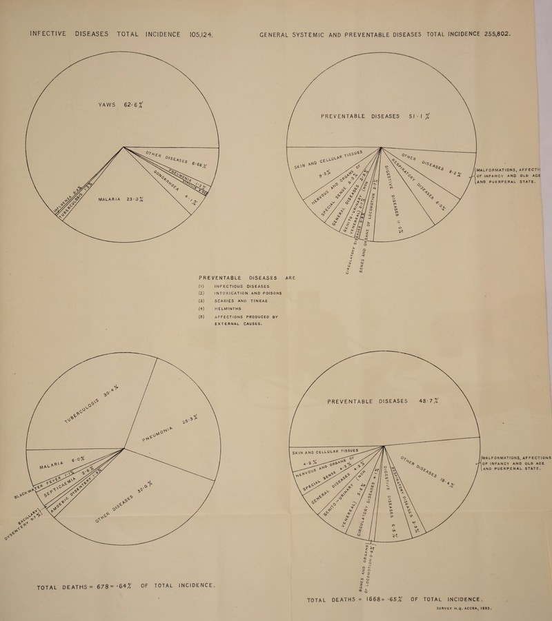 INFECTIVE DISEASES TOTAL INCIDENCE 105,124. GENERAL SYSTEMIC AND PREVENTABLE DISEASES TOTAL INCIDENCE 255,802. O Z *- < -j 3 Ul O Z a: o o 1:0 PREVENTABLE DISEASES ARE 0) INFECTIOUS DISEASES (2) INTOXICATION AND POISONS (3) SCABIES AND TINEAE (4) HELMINTHS (5) AFFECTIONS PRODUCED BY EXTERNAL CAUSES. TOTAL DEATHS = 678 = '64% OF TOTAL INCIDENCE. MALFORMATIONS, AFFECTIONS OF INFANCY AND OLD AGE AND PUERPERAL STATE. a o O K z o < 5 o <0 O z ° < -J o CQ £ TOTAL DEATHS = 1668= -65^ OF TOTAL INCIDENCE SURVEY H.Q . ACCRA, 1935.