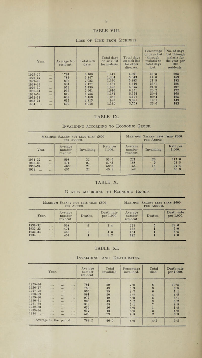 TABLE VIII. Loss of Time from Sickness. Year. Average No. resident. Total sick days. Total days on sick list for malaria. Total days on sick list for other diseases. Percentage of days lost • through malaria to total days lost. No. of days lost through malaria for the year per 100 residents. 1925-26 761 6,108 1,547 4,561 25-3 203 1926-27 783 6,847 1,204 5,643 17-6 153 1927-28 835 7,023 1,530 5,493 21-8 183 1928-29 881 7,177 1,661 5,516 231 188 1929-30 972 7,795 1,920 5,875 246 197 1930-31 936 7,961 1,610 6,351 202 172 1931-32 819 6,755 1,381 5,374 20-4 168 1932-33 639 5,183 1,056 4,127 204 165 1933-34 617 4,813 922 3,891 191 149 1934 . 599 4,918 1,160 3,758 236 193 TABLE IX. Invaliding according to Economic Group. Maximum Salary not less than £600 Maximum Salary less than £600 per Annum. per Annum. Year. Average number resident. Invaliding. Rate per 1,000. Average number resident. Invaliding. Rate per 1,000. 1931-32 598 32 53 5 221 26 117-6 1932-33 471 27 57 3 168 9 53-5 1933-34 463 27 583 154 15 97-4 1934 . 457 21 45 9 142 8 56-3 TABLE X. Deaths according to Economic Group. Maximum Salary not less than per Annum, i £6C0 Maximum Salary less than £600 per Annum. Average Death rate Average Death-rate Year. number Deaths. per 1,000. number Deaths. per 1,000. resident. resident. 1931-32 598 2 3-4 221 5 22-6 1932-33 471 — — 168 1 60 1933-34 463 2 4 3 154 1 6-5 1934 . 457 1 2-2 142 1 70 TABLE XI. Invaliding and Death-rates. Y ear. Average number resident. Total invalided. Percentage invalided. Total died. Death-rate per 1,000. 1925-26 . 761 59 7-8 8 10-5 1926-27 . 783 49 6-3 3 3-8 1927-28 . 835 39 4-7 6 71 1928-29 . 881 50 5-7 4 4-5 1929-30 . 972 49 50 5 51 1930-31 . 936 49 5-2 3 3-2 1931-32 . 819 58 71 7 8-5 1932-33 . 639 36 5-6 1 1-5 1933-34 . 617 42 6-8 3 4-8 1934 . 599 29 4-8 2 3-3 Average for the period ... 784-2 46 0 5-9 4-2 5-2
