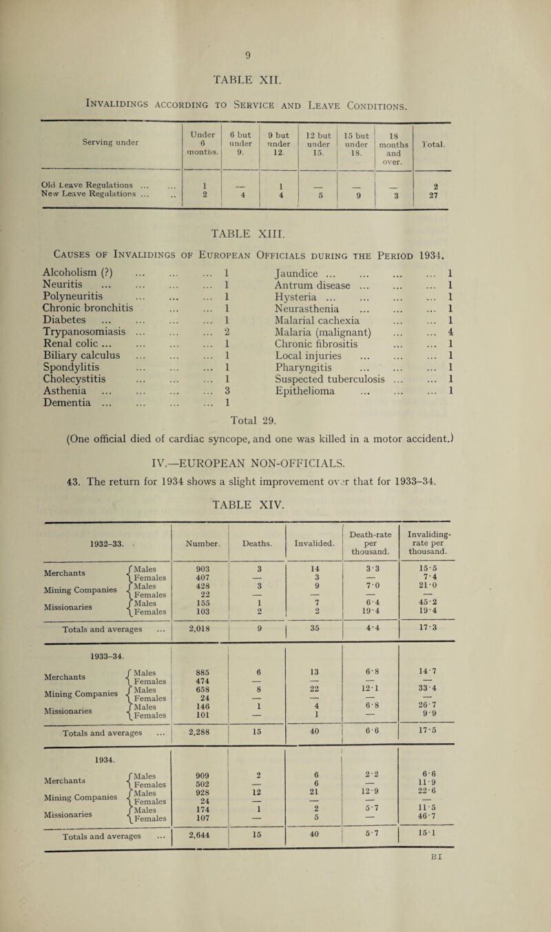 TABLE XII. Invalidings according to Service and Leave Conditions. Serving under Under 6 but 9 but 12 but 15 but 18 6 months. under 9. under 12. under 15. un der 18. months and over. Total. Old Leave Regulations ... 1 1 2 New Leave Regulations ... 2 4 4 . 5 9 3 27 TABLE XIII. Causes of Invalidings of European Alcoholism (?) ... ... ... 1 Neuritis ... ... ... ... 1 Polyneuritis ... ... ... 1 Chronic bronchitis ... ... 1 Diabetes ... ... ... ... 1 Trypanosomiasis ... ... ... 2 Renal colic ... ... ... ... 1 Biliary calculus ... ... ... 1 Spondylitis ... ... ... 1 Cholecystitis ... ... ... 1 Asthenia ... ... ... ... 3 Dementia ... ... ... ... 1 Officials during the Period 1934. Jaundice ... ... ... ... 1 Antrum disease ... ... ... 1 Hysteria ... ... ... ... 1 Neurasthenia ... ... ... 1 Malarial cachexia ... ... 1 Malaria (malignant) ... ... 4 Chronic fibrositis ... ... 1 Local injuries ... ... ... 1 Pharyngitis ... ... ... 1 Suspected tuberculosis ... ... 1 Epithelioma ... ... ... 1 Total 29. (One official died of cardiac syncope, and one was killed in a motor accident.) IV.—EUROPEAN NON-OFFICIALS. 43. The return for 1934 shows a slight improvement over that for 1933-34. TABLE XIV. 1932-33. • Number. Deaths. Invalided. Death-rate per thousand. Invaliding- rate per thousand. Merchants < Mining Companies < Missionaries < 'Males Females ’Males Females ’Males ^Females 903 407 428 22 155 103 3 3 1 9 14 3 9 7 2 33 70 64 194 155 74 21-0 45-2 19-4 Totals and averages 2,018 9 35 4-4 173 1933-34. Merchants < Mining Companies ^ Missionaries « Males Females ’ Males Females ’Males Females 885 474 658 24 146 101 6 8 1 13 22 4 1 6-8 121 6-8 147 334 26-7 99 Totals and averages 2,288 15 40 66 175 1934. Merchants « f Males 909 2 6 22 6-6 1 Females 502 — 6 — 11-9 Mining Companies « 928 12 21 12-9 22-6 [Females 24 — — 11-5 Missionaries [Males 174 1 2 5-7 ^Females 107 — 5 — 46-7 Totals and averages 2,644 15 40 5-7 151 BI