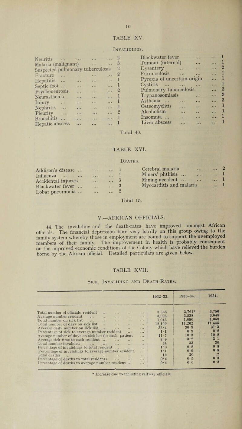 TABLE XV. Invalidings. Neuritis Malaria (malignant) Suspected pulmonary Fracture Hepatitis Septic foot ... Psychoneurosis Neurasthenia Injury . Nephritis ... Pleurisy Bronchitis ... Hepatic abscess tuberculosis 2 3 2 2 1 1 2 1 1 1 2 1 1 Blackwater fever Tumour (internal) Dysentery Furunculosis Pyrexia of uncertain origin Cystitis Pulmonary tuberculosis Trypanosomiasis Asthenia ... Osteomyelitis Alcoholism Insomnia. Liver abscess Total 40. Addison’s disease ... Influenza Accidental injuries Blackwater fever ... Lobar pneumonia ... TABLE XVI. Dfaths. 1 Cerebral malaria 1 Miners’ phthisis ... 3 Mining accident ... 3 Myocarditis and malaria 2 Total 15. 1 1 2 1 1 1 3 3 3 1 1 1 1 2 1 1 1 V.—AFRICAN OFFICIALS. 44. The invaliding and the death-rates have improved amongst African officials. The financial depression bore very hardly on this group owing to the family system whereby those in employment are bound to support the unemployed members of their family. The improvement in health is probably consequent on the improved economic conditions of the Colony which have relieved the burden borne by the African official. Detailed particulars are given below. TABLE XVII. Sick, Invaliding and Death-Rates. 1932-33. 1933-34. 1934. Total number of officials resident 3.386 3,761* 3,756 Average number resident 3,096 3,538 3,648 Total number on sick list 1,045 1,090 1,058 Total number of days on sick list 12,199 11,262 11,445 Average daily number on sick list 33 4 309 31'3 Percentage of sick to average number resident 11 0-9 0 * 8 Average number of days on sick list for each patient 11-7 103 10'8 A\'erage sick time to each resident ... 39 32 3 * 1 Total number invalided 34 33 30 Percentage of invalidings to total resident ... 1-0 0-8 0-8 Percentage of invalidings to average number resident IT 09 0-8 Total deaths 12 20 12 Percentage of deaths to total residents 0 • 4 0-5 0-3 Percentage of deaths to average number resident ... 04 0-6 0-3 * Increase due to including railway officials.
