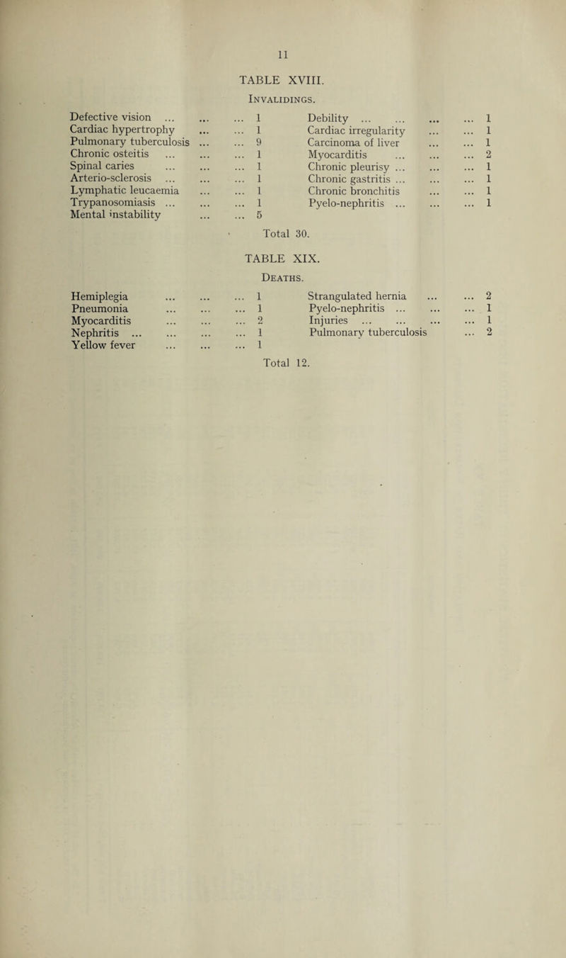TABLE XVIII. Invalidings. Defective vision ... 1 Debility Cardiac hypertrophy ... 1 Cardiac irregularity Pulmonary tuberculosis ... ... 9 Carcinoma of liver Chronic osteitis ... 1 Myocarditis Spinal caries ... 1 Chronic pleurisy ... Arterio-sclerosis ... 1 Chronic gastritis ... Lymphatic leucaemia ... 1 Chronic bronchitis Trypanosomiasis ... ... 1 Pyelo-nephritis ... Mental instability ... 5 • Total 30. TABLE XIX. Deaths. Hemiplegia ... 1 Strangulated hernia Pneumonia ... 1 Pyelo-nephritis ... Myocarditis 2 Injuries Nephritis ... ... 1 Pulmonary tuberculosis Yellow fever ... 1 Total 12.