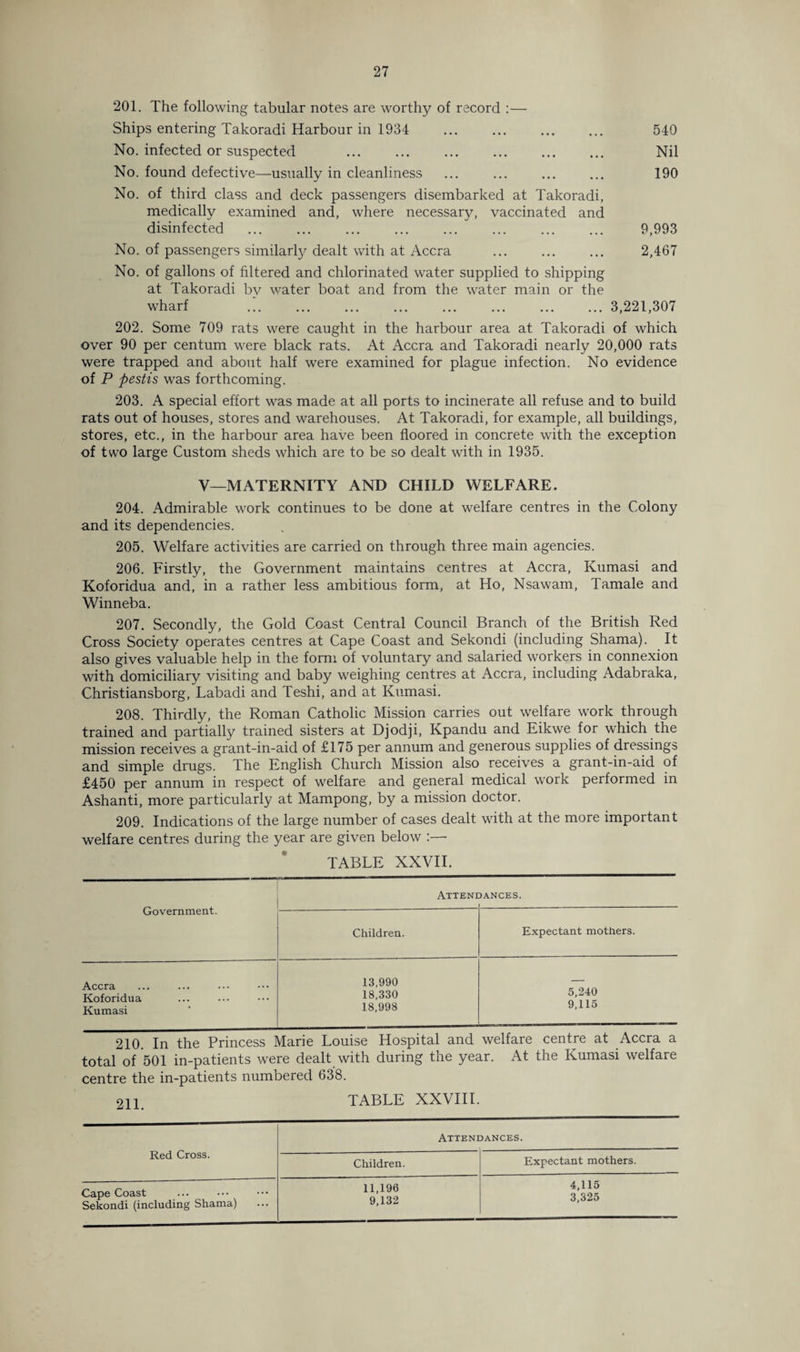 201. The following tabular notes are worthy of record :— Ships entering Takoradi Harbour in 1934 . 540 No. infected or suspected . Nil No. found defective—usually in cleanliness ... ... ... ... 190 No. of third class and deck passengers disembarked at Takoradi, medically examined and, where necessary, vaccinated and disinfected ... ... ... ... ... ... . 9,993 No. of passengers similarly dealt with at Accra ... ... ... 2,467 No. of gallons of filtered and chlorinated water supplied to shipping at Takoradi by water boat and from the water main or the wharf . 3,221,307 202. Some 709 rats were caught in the harbour area at Takoradi of which over 90 per centum were black rats. At Accra and Takoradi nearly 20,000 rats were trapped and about half were examined for plague infection. No evidence of P ftestis was forthcoming. 203. A special effort was made at all ports to incinerate all refuse and to build rats out of houses, stores and warehouses. At Takoradi, for example, all buildings, stores, etc., in the harbour area have been floored in concrete with the exception of two large Custom sheds which are to be so dealt with in 1935. V—MATERNITY AND CHILD WELFARE. 204. Admirable work continues to be done at welfare centres in the Colony and its dependencies. 205. Welfare activities are carried on through three main agencies. 206. Firstly, the Government maintains centres at Accra, Kumasi and Koforidua and, in a rather less ambitious form, at Ho, Nsawam, Tamale and Winneba. 207. Secondly, the Gold Coast Central Council Branch of the British Red Cross Society operates centres at Cape Coast and Sekondi (including Shama). It also gives valuable help in the form of voluntary and salaried workers in connexion with domiciliary visiting and baby weighing centres at Accra, including Adabraka, Christiansborg, Labadi and Teshi, and at Kumasi. 208. Thirdly, the Roman Catholic Mission carries out welfare work through trained and partially trained sisters at Djodji, Kpandu and Eikwe for which the mission receives a grant-in-aid of £175 per annum and generous supplies of dressings and simple drugs. The English Church Mission also receives a grant-in-aid of £450 per annum in respect of welfare and general medical work performed in Ashanti, more particularly at Mampong, by a mission doctor. 209. Indications of the large number of cases dealt with at the more important welfare centres during the year are given below TABLE XXVII. Government. Children. Expectant mothers. Accra Koforidua Kumasi 13,990 18,330 18,998 5,240 9,115 210. In the Princess Marie Louise Hospital and welfare centre at Accra a total of 501 in-patients were dealt with during the year. At the Kumasi welfare centre the in-patients numbered 638. 2H. TABLE XXVIII. Red Cross. Atteni 3ANCES. Children. Expectant mothers. Cape Coast Sekondi (including Shama) 11,196 9,132 4,115 3,325