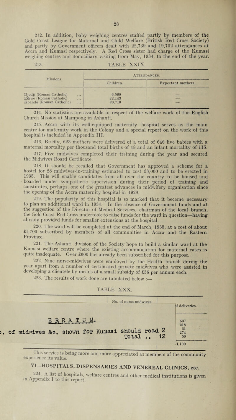 212. In addition, baby weighing centres staffed partly by members of the Gold Coast League for Maternal and Child Welfare (British Red Cross Society) and partly by Government officers dealt with 22,739 and 19,702 attendances at Accra and Kumasi respectively. A Red Cross sister had charge of the Kumasi weighing centres and domiciliary visiting from May, 1934, to the end of the year. 213. TABLE XXIX. Missions. Attendances. Children. Expectant mothers. Djodji (Roman Catholic) 6,560 Eikwe (Roman Catholic) 22,143 — Kpandu (Roman Catholic) 20,710 214. No statistics are available in respect of the welfare work of the English Church Mission at Mampong in Ashanti. 215. Accra with its well-equipped maternity hospital serves as the main centre for maternity work in the Colony and a special report on the work of this hospital is included in Appendix III. 216. Briefly, 623 mothers were delivered of a total of 646 live babies with a maternal mortality per thousand total births of 48 and an infant mortality of 115. 217. Five midwives completed their training during the year and secured the Midwives Board Certificate. 218. It should be recalled that Government has approved a scheme for a hostel for 28 midwives-in-training estimated to cost £3,000 and to be erected in 1935. This will enable candidates from all over the country to be housed and boarded under sympathetic supervision during their period of training and constitutes, perhaps, one of the greatest advances in midwifery organisation since the opening of the Accra maternity hospital in 1928. 219. The popularity of this hospital is so marked that it became necessary to plan an additional ward in 1934. In the absence of Government funds and at the suggestion of the Director of Medical Services, chairman of the local branch, the Gold Coast Red Cross undertook to raise funds for the ward in question—having already provided funds for smaller extensions at the hospital. 220. The ward will be completed at the end of March, 1935, at a cost of about £1,700 subscribed by members of all communities in Accra and the Eastern Province. 221. lhe Ashanti division of the Society hope to build a similar ward at the Kumasi welfare centre where the existing accommodation for maternal cases is quite inadequate. Over £600 has already been subscribed for this purpose. 222. Nine nurse-midwives were employed by the Health branch during the year apart from a number of certificated private midwives who were assisted in developing a clientele by means of a small subsidy of £36 per annum each. 223. The results of work done are tabulated below :— TABLE XXX. No. of nurse-midwives erratum. >. of midwives &e. shown for Kuaiaai should read 2 Total .. 12 >f deliveries. 507 218 51 274 50 1,100 this service is being more and more appreciated as members of the community experience its value. VI—HOSPITALS, DISPENSARIES AND VENEREAL CLINICS, etc. A list of hospitals, welfare centres and other medical institutions is given in Appendix I to this report.