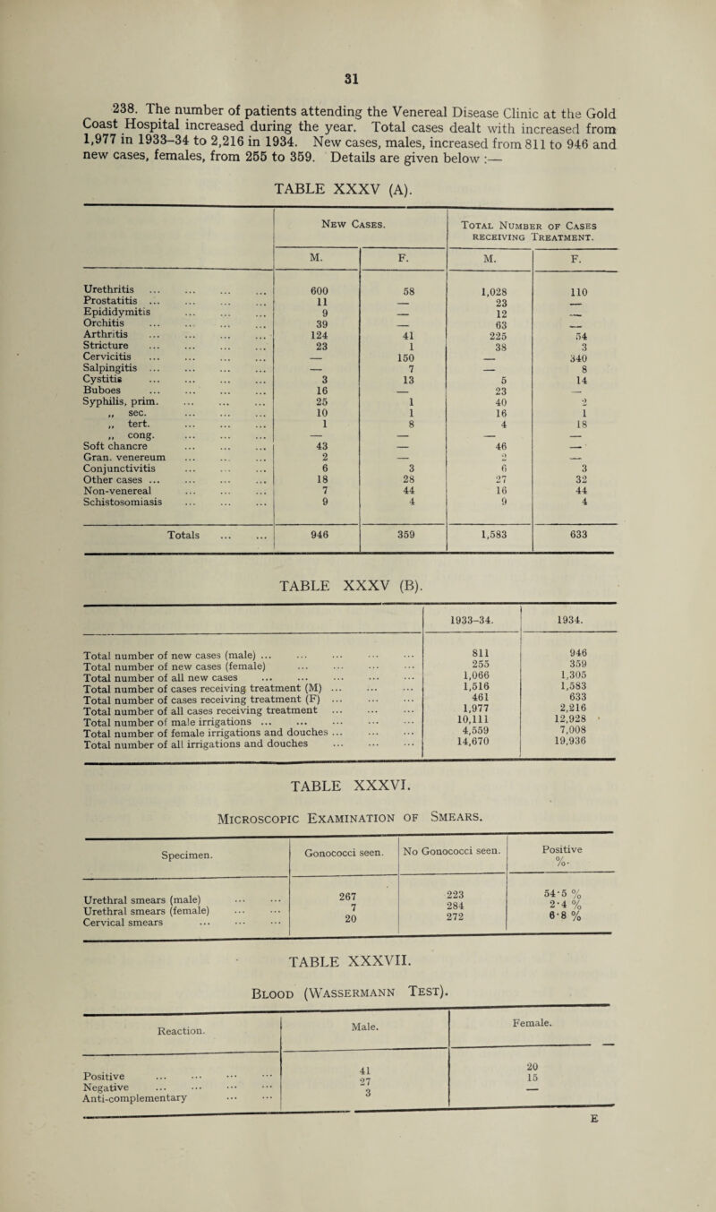 238. The number of patients attending the Venereal Disease Clinic at the Gold Coast Hospital increased during the year. Total cases dealt with increased from 1,977 in 1933-34 to 2,216 in 1934. New cases, males, increased from 811 to 946 and new cases, females, from 255 to 359. Details are given below :— TABLE XXXV (A). New Cases. Total Number of Cases receiving Treatment. M. F. M. F. Urethritis 600 58 1,028 110 Prostatitis ... 11 - 23 Epididymitis 9 _ 12 Orchitis 39 _ 63 . Arthritis 124 41 225 54 Stricture 23 1 38 3 Cervicitis — 150 340 Salpingitis ... — 7 — 8 Cystitis 3 13 5 14 Buboes 16 — 23 -. Syphilis, prim. 25 1 40 2 ,, sec. 10 1 16 i ,, tert. 1 8 4 18 „ cong. . — — — — Soft chancre 43 — 46 -- Gran, venereum 2 — O — Conjunctivitis 6 3 6 3 Other cases ... 18 28 27 32 Non-venereal 7 44 16 44 Schistosomiasis 9 4 9 4 Totals 946 359 1,583 633 TABLE XXXV (B). 1933-34. 1934. Total number of new cases (male) ... 811 946 Total number of new cases (female) 255 359 Total number of all new cases 1,066 1,305 Total number of cases receiving treatment (M). 1,516 1,583 Total number of cases receiving treatment (F). 461 633 Total number of all cases receiving treatment . 1,977 2,216 Total number of male irrigations ... 10,111 12,928 ■ Total number of female irrigations and douches ... . 4,559 7,008 Total number of all irrigations and douches . 14,670 19,936 TABLE XXXVI. Microscopic Examination of Smears. Specimen. Gonococci seen. No Gonococci seen. Positive %• Urethral smears (male) Urethral smears (female) Cervical smears 267 7 20 223 284 272 54-5 % 2-4 % 6-8 % TABLE XXXVII. Blood (Wassermann Test). Reaction. Male. Female. Positive Negative . Anti-complementary 41 27 3 20 15 ■-- ' E