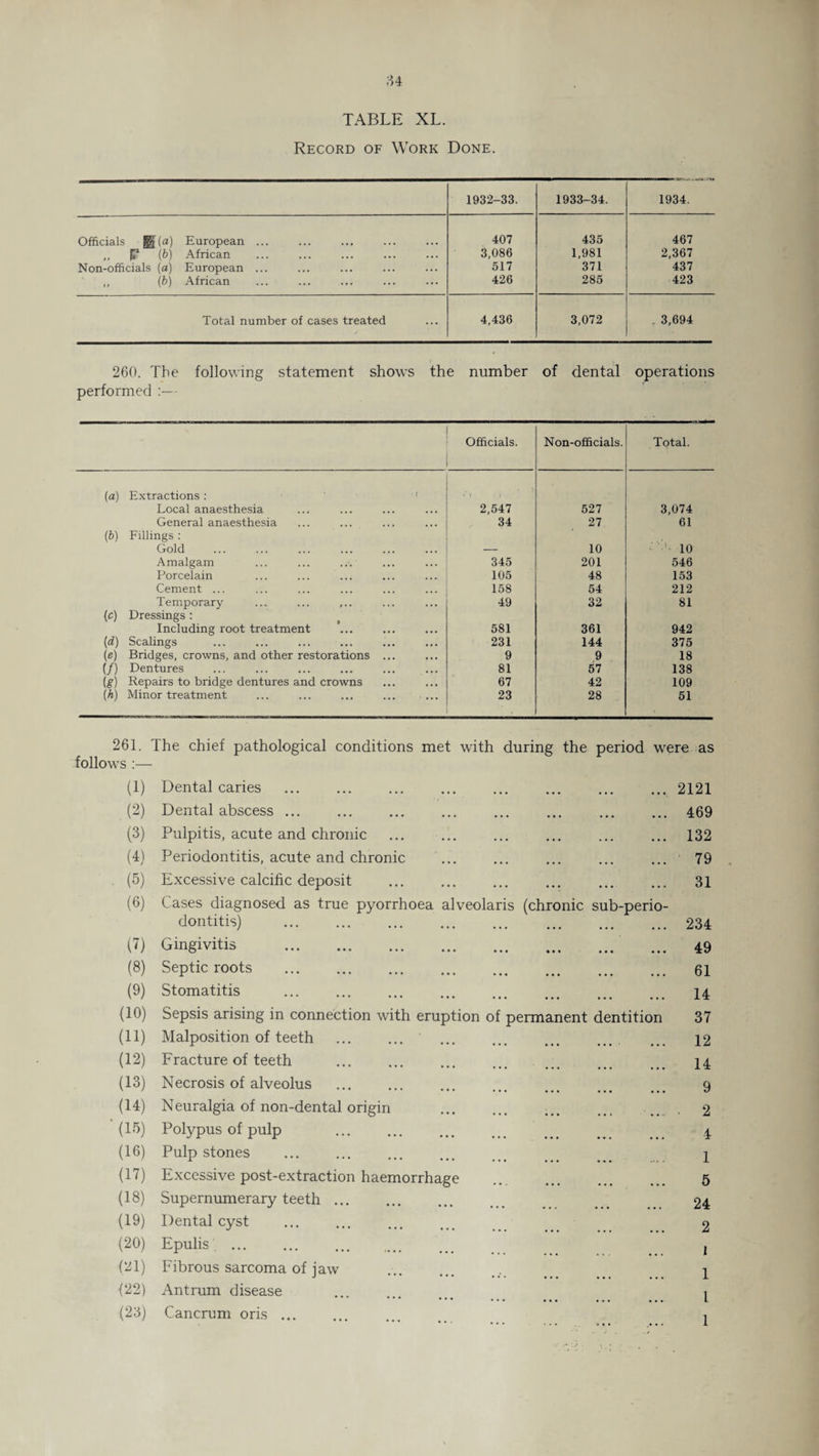 TABLE XL. Record of Work Done. 1932-33. 1933-34. 1934. Officials §§(«) European ... ... ... 407 435 467 „ F (b) African 3,086 1,981 2,367 Non-officials (a) European ... 517 371 437 (b) African 426 285 423 Total number of cases treated 4,436 3,072 . 3,694 260. The following statement shows the number of dental operations performed :— Officials. Non-officials. Total. (a) Extractions : Local anaesthesia 2,547 527 3,074 General anaesthesia 34 27 61 (b) Fillings : Gold 10 .A. 10 Amalgam ... ... ... 345 201 546 Porcelain 105 48 153 Cement ... 158 54 212 Temporary ... ... ,.. 49 32 81 (e) Dressings : Including root treatment 581 361 942 Id) Scalings 231 144 375 (e) Bridges, crowns, and other restorations ... 9 9 18 (/) Dentures 81 57 138 (g) Repairs to bridge dentures and crowns 67 42 109 (h) Minor treatment 23 28 51 261. The chief pathological conditions met with during the period were as follows :— (1) Dental caries . 2121 (2) Dental abscess ... 469 (3) Pulpitis, acute and chronic 132 (4) Periodontitis, acute and chronic 79 (5) Excessive calcific deposit 31 (6) Cases diagnosed as true pyorrhoea alveolaris (chronic sub-perio¬ dontitis) 234 (7) Gingivitis . 49 (8) Septic roots . 61 (9) Stomatitis 14 (10) Sepsis arising in connection with eruption of permanent dentition 37 (11) Malposition of teeth 12 (12) Fracture of teeth 14 (13) Necrosis of alveolus . . 9 (14) Neuralgia of non-dental origin . ■ 2 (15) Polypus of pulp 4 (16) Pulp stones 1 (17) Excessive post-extraction haemorrhage 5 (18) Supernumerary teeth. 24 (19) Dental cyst 2 (20) Epulis . I (21) Fibrous sarcoma of jaw 1 (22) Antrum disease 1 (23) Cancrum oris ... 1