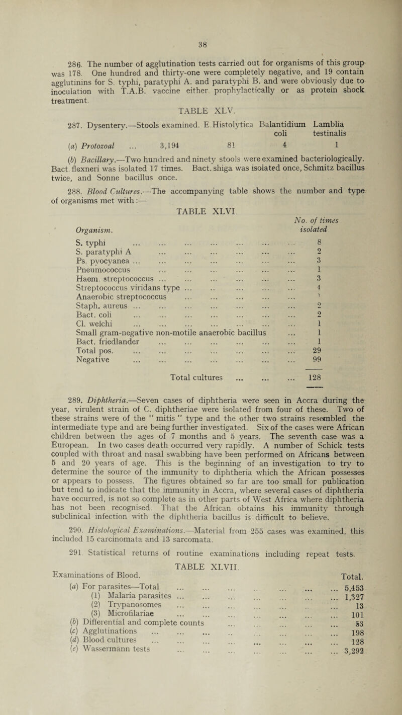 286. The number of agglutination tests carried out for organisms of this group was 178. One hundred and thirty-one were completely negative, and 19 contain agglutinins for S. typhi, paratyphi A. and paratyphi B. and were obviously due to inoculation with T.A.B. vaccine either prophylactically or as protein shock treatment. TABLE XLV. 287. Dysentery.—Stools examined. E.Histolytica Balantidium Lamblia coli testinalis (a) Protozoal ... 3,194 81 4 1 (b) Bacillary.—Two hundred and ninety stools were examined bacteriologically. Bact flexneri was isolated 17 times. Bact. shiga was isolated once, Schmitz bacillus twice, and Sonne bacillus once. 288. Blood Cultures.—The of organisms met with :— Organism. accompanying table shows the number and type TABLE XLVI No. of times isolated S. typhi S. paratyphi A Ps. pvocyanea ... Pneumococcus Haem, streptococcus ... ... Streptococcus viridans type ... Anaerobic streptococcus Staph, aureus ... Bact. coli Cl. welchi Small gram-negative non-motile anaerobic bacillus Bact. friedlander Total pos. Negative 8 2 3 1 3 4 1 2 2 1 1 1 29 99 Total cultures ... ... ... 128 289. Diphtheria.—Seven cases of diphtheria were seen in Accra during the year, virulent strain of C. diphtheriae were isolated from four of these. Two of these strains were of the “ mitis ” type and the other two strains resembled the intermediate type and are being further investigated. Six of the cases were African children between the ages of 7 months and 5 years. The seventh case was a European. In two cases death occurred very rapidly. A number of Schick tests coupled with throat and nasal swabbing have been performed on Africans between 5 and 20 years of age. This is the beginning of an investigation to try to determine the source of the immunity to diphtheria which the African possesses or appears to possess. The figures obtained so far are too small for publication but tend to indicate that the immunity in Accra, where several cases of diphtheria have occurred, is not so complete as in other parts of West Africa where diphtheria has not been recognised. That the African obtains his immunity through subclinical infection with the diphtheria bacillus is difficult to believe. 290. Histological Examinations.—Material from 255 cases was examined, this included 15 carcinomata and 13 sarcomata. 291. Statistical returns of routine examinations including repeat tests. TABLE XLVII. Examinations of Blood. Total. (а) For parasites—Total . ... .5,453 (1) Malaria parasites ... ... ... ... ... ... ... 1,327 (2) Trypanosomes ... ... ... ... ... . ... 13 (3) Microfilariae ... ... ... 101 (б) Differential and complete counts . ... ... ... 53 (c) Agglutinations . 198 (d) Blood cultures ... ... ... ... ^ 128 {e) Wassermann tests ... ... ... 3,292