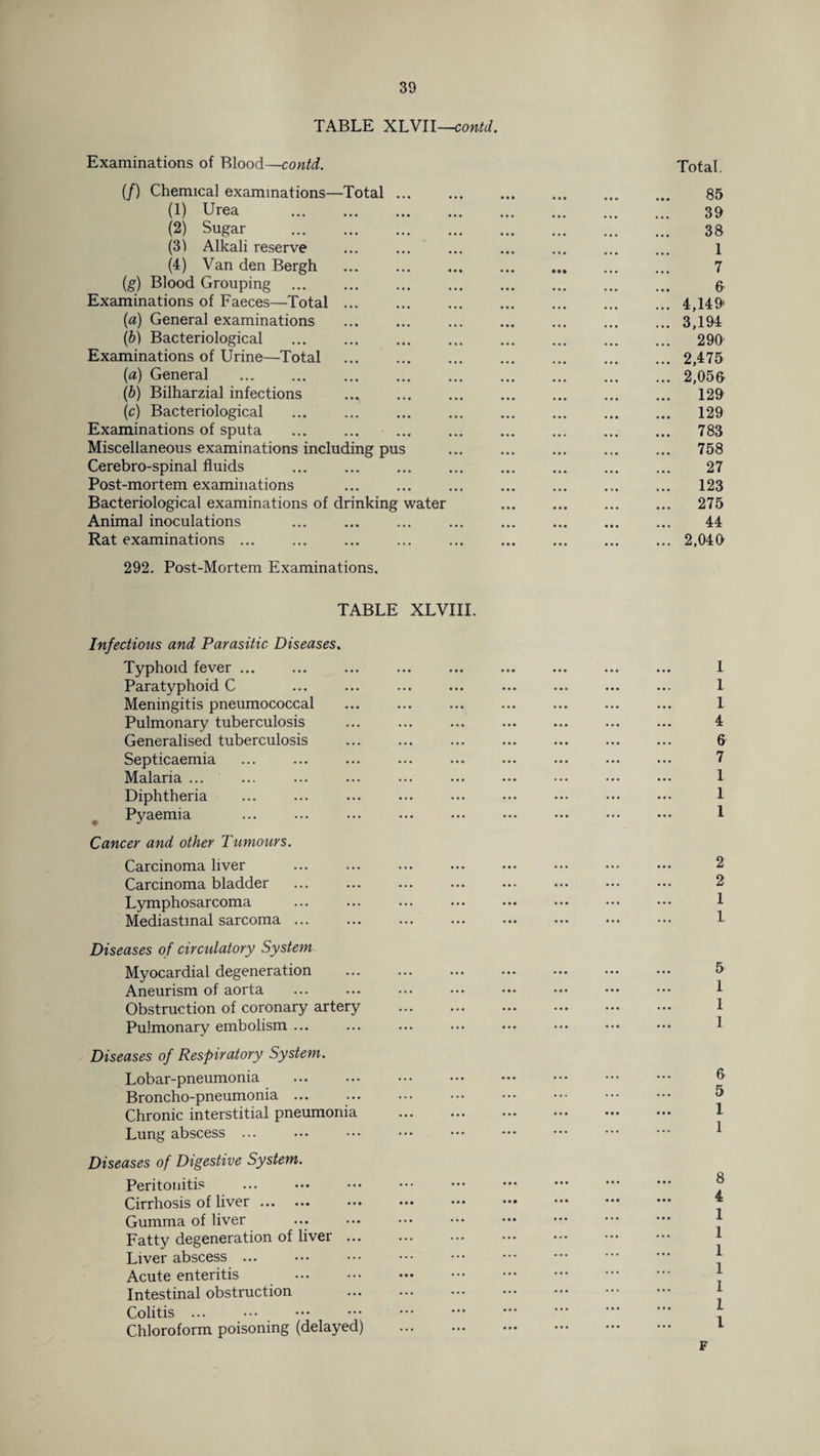 TABLE XLVII—contd. Examinations of Blood—contd. (/) Chemical examinations—Total ... (1) Urea .. (2) Sugar . (31 Alkali reserve (4) Van den Bergh . (g) Blood Grouping . Examinations of Faeces—Total. (а) General examinations (б) Bacteriological . Examinations of Urine—Total . (a) General . (b) Bilharzial infections ..^ . (c) Bacteriological . Examinations of sputa Miscellaneous examinations including pus Cerebro-spinal fluids Post-mortem examinations Bacteriological examinations of drinking water Animal inoculations Rat examinations ... 292. Post-Mortem Examinations. TABLE XLVIII. Infectious and Parasitic Diseases. Typhoid fever ... Paratyphoid C Meningitis pneumococcal Pulmonary tuberculosis Generalised tuberculosis Septicaemia Malaria ... Diphtheria Pyaemia Cancer and other Tumours. Carcinoma liver Carcinoma bladder Lymphosarcoma Mediastinal sarcoma ... Diseases of circulatory System Myocardial degeneration Aneurism of aorta Obstruction of coronary artery . Pulmonary embolism ... Diseases of Respiratory System. Lobar-pneumonia Broncho-pneumonia ... Chronic interstitial pneumonia . Lung abscess ... Diseases of Digestive System. Peritonitis Cirrhosis of liver. Gumma of liver Fatty degeneration of liver ... Liver abscess. Acute enteritis . Intestinal obstruction Colitis ... Chloroform poisoning (delayed) Total. 85 39 38 I 7 6 4,149 3,194 290 2,475 2,056 129 129 783 758 27 123 275 44 2,040 1 1 1 4 6 7 1 1 1 2 2 1 1 5 1 1 1 6 5 1 1 8 4 1 1 1 1 1 1 l F