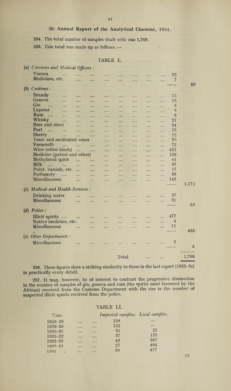 (b) Annual Report of the Analytical Chemist, 1934. 294. The total number of samples dealt with was 1,768. 295. This total was made up as follows :— TABLE L. (a) Coroners and Medical Officers : Viscera . Medicines, etc. . (b) Customs : Brandy . Geneva . Gin Liqueur . Rum ... . Whisky . Beer and stout Port . Sherry . Tonic and medicated wines Vermouth . Wine (other kinds) ... Medicine (patent and other) Methylated spirit Milk ... . Paint, varnish, etc. ... Perfumery . Miscellaneous (c) Medical and Health Services : Drinking water Miscellaneous (d) Police: Illicit spirits. Native medicine, etc. Miscellaneous # (e) Other Departments : Miscellaneous 33 7 13 15 6 3 9 21 54 15 12 70 72 421 128 41 47 17 85 143 - 1,172 27 31 477 4 11 - 492 6 Total . 1,768 296. These figures show a striking similarity to those in the last report (1933- 34) in practically every detail. 297. It may, however, be of interest to contrast the progressive diminution in the number of samples of gin, geneva and rum (the spirits most favoured by the African) received from the Customs Department with the rise in the number of suspected illicit spirits received from the police. Year. 1928- 29 1929- 30 1930- 31 1931- 32 1932- 33 1 1934 TABLE LI. Imported samples. Local samples. 138 — 132 — 92 22 37 133 49 387 27 484 30 477