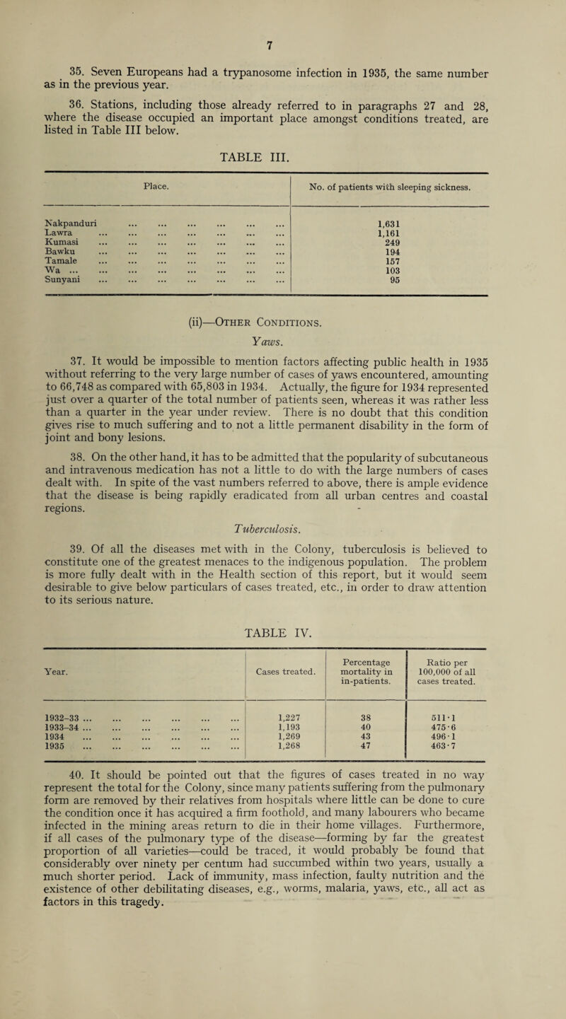 35. Seven Europeans had a trypanosome infection in 1935, the same number as in the previous year. 36. Stations, including those already referred to in paragraphs 27 and 28, where the disease occupied an important place amongst conditions treated, are listed in Table III below. TABLE III. Place. No. of patients with sleeping sickness. Nakpanduri 1,631 Tawra 1,161 Kumasi 249 Bawku 194 Tamale 157 Wa. 103 Sunyani 95 (ii)—Other Conditions. Yaws. 37. It would be impossible to mention factors affecting public health in 1935 without referring to the very large number of cases of yaws encountered, amounting to 66,748 as compared with 65,803 in 1934. Actually, the figure for 1934 represented just over a quarter of the total number of patients seen, whereas it was rather less than a quarter in the year under review. There is no doubt that this condition gives rise to much suffering and to not a little permanent disability in the form of joint and bony lesions. 38. On the other hand, it has to be admitted that the popularity of subcutaneous and intravenous medication has not a little to do with the large numbers of cases dealt with. In spite of the vast numbers referred to above, there is ample evidence that the disease is being rapidly eradicated from all urban centres and coastal regions. Tuberculosis. 39. Of all the diseases met with in the Colony, tuberculosis is believed to constitute one of the greatest menaces to the indigenous population. The problem is more fully dealt with in the Health section of this report, but it would seem desirable to give below particulars of cases treated, etc., in order to draw attention to its serious nature. TABLE IV. Year. Cases treated. Percentage mortality in in-patients. Ratio per 100,000 of all cases treated. 1932-33 . 1,227 38 511*1 1933-34 . 1,193 40 475-6 1934 . 1,269 43 496-1 1935 . 1,268 47 463-7 40. It should be pointed out that the figures of cases treated in no way represent the total for the Colony, since many patients suffering from the pulmonary form are removed by their relatives from hospitals where little can be done to cure the condition once it has acquired a firm foothold, and many labourers who became infected in the mining areas return to die in their home villages. Furthermore, if all cases of the pulmonary type of the disease—forming by far the greatest proportion of all varieties—could be traced, it would probably be found that considerably over ninety per centum had succumbed within two years, usually a much shorter period. Lack of immunity, mass infection, faulty nutrition and the existence of other debilitating diseases, e.g., worms, malaria, yaws, etc., all act as factors in this tragedy.