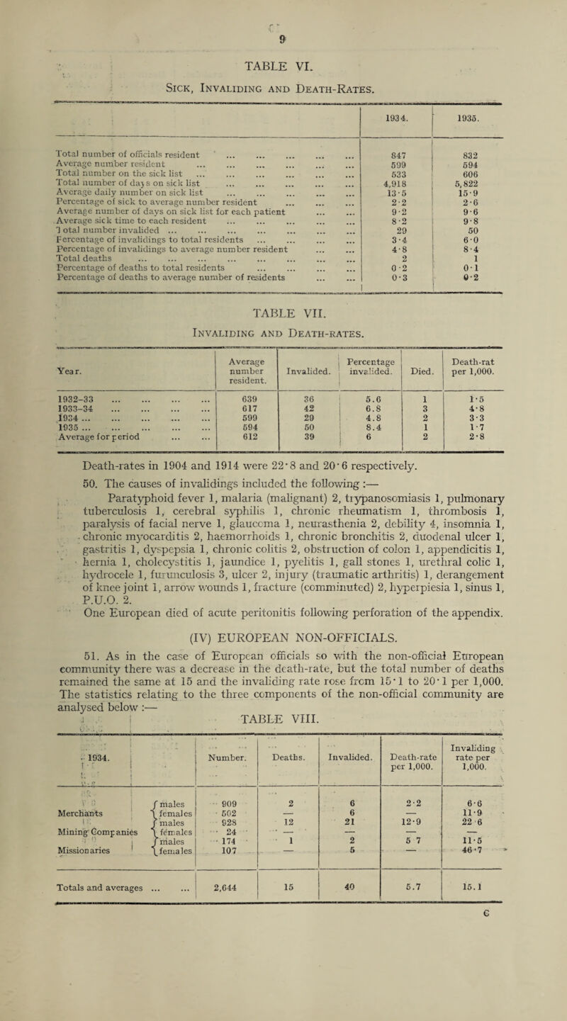 TABLE VI. Sick, Invaliding and Death-Rates. 1934. 1935. Total number of officials resident 847 832 Average number resident 599 594 Total number on the sick list 533 606 Total number of daj s on sick list 4,918 5,822 Average daily number on sick list 13-5 15-9 Percentage of sick to average number resident 2-2 2-6 Average number of days on sick list for each patient 9-2 9-6 Average sick time to each resident 8-2 9-8 1 otal number invalided ... 29 50 Percentage of invalidings to total residents 3-4 6-0 Percentage of invalidings to average number resident 4-8 8-4 Total deaths 2 1 Percentage of deaths to total residents 0-2 01 Percentage of deaths to average number of residents 0-3 0-2 TABLE VII. Invaliding and Death-rates. Year. Average number resident. Invalided. Percentage invalided. Died. Death-rat per 1,000. 1932-33 . 639 36 5.6 1 1-5 1933-34 . 617 42 6.8 3 4-8 1934 . 599 29 4.8 2 3-3 1935 . 594 50 8.4 1 1-7 Average for period 612 39 6 2 2-8 Death-rates in 1904 and 1914 were 22*8 and 20’6 respectively. 50. The causes of invalidings included the following :— Paratyphoid fever 1, malaria (malignant) 2, trypanosomiasis 1, pulmonary tuberculosis 1, cerebral syphilis 1, chronic rheumatism 1, thrombosis 1, paralysis of facial nerve 1, glaucoma 1, neurasthenia 2, debility 4, insomnia 1, -chronic myocarditis 2, haemorrhoids 1, chronic bronchitis 2, duodenal ulcer 1, gastritis 1, dyspepsia 1, chronic colitis 2, obstruction of colon 1, appendicitis 1, hernia 1, cholecystitis 1, jaundice 1, pyelitis 1, gall stones 1, urethral colic 1, hydrocele 1, furunculosis 3, ulcer 2, injury (traumatic arthritis) 1, derangement of knee joint 1, arrow wounds 1, fracture (comminuted) 2, hyperpiesia 1, sinus 1, P.U.O. 2. One European died of acute peritonitis following perforation of the appendix. (IV) EUROPEAN NON-OFFICIALS. 51. As in the case of European officials so with the non-official European community there was a decrease in the death-rate, but the total number of deaths remained the same at 15 and the invaliding rate rose from 15*1 to 20’ 1 per 1,000. The statistics relating to the three components of the non-official community are analysed below :— j , I TABLE VIII. l i. » , L 1 T.''U 1 • 1934. i ■: ! L ' j • ■’ t ;• ~ Number. Deaths. ■ Invalided. Death-rate per 1,000. Invaliding rate per 1,000. - i j ' males 909 2 6 2-2 6-6 Merchants 1 females 502 — 6 — 11-9 J ■ males 928 12 21 12-9 22 6 Mining' Gomp anies [females • 24 ' ■* — — — — 1 V (males 174 1 2 5 7 11-5 Mission aries ' _ females 107 - ' • 5 46 ‘7 Totals and averages . . 2,644 15 40 5.7 15.1 G