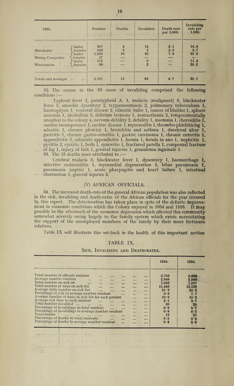 1935. Number! Deaths. Invalided. Death-rate per 1,000. Invaliding rate per 1,000. f males 957 2 14 2.1 14.6 Merchants 1 females 543 3 2 5.5 3.7 -- j males 1,306 10 43 7.6 32.9 Mining Companies \ females 57 — — — — f males 175 — 2 — 11.4 Missionaries \ females 99 2 20.2 Totals and averages ... ... 3,137 15 63 4.7 20.1 52. The causes in the 63 cases of invaliding comprised the following conditions :— Typhoid fever 1, paratyphoid A. 1, malaria (malignant) 6, blackwater fever 2, amoebic dysentery 2, trypanosomiasis 2, pulmonary tuberculosis 1, haemoptysis 1, venereal disease 2, climatic bubo 1, cancer of bladder 1, splenic anaemia 1, alcoholism 2, delirium tremens 1, neurasthenia 2, temperamentally unsuited to the colony 4, nervous debility 2, debility 1, insomnia 1, choroiditis 1, cardiac incompetence 1, cardiac disease 1, myocarditis l,thrombo-phlebitisleg 1, adenitis 1, chronic pleurisy 1, bronchitis and asthma 1, duodenal ulcer 1, gastritis 1, chronic gastro-enteritis 1, gastric carcinoma 1, chronic enteritis 1, appendicitis 2, subacute appendicitis 1, hernia 1, fistula in ano 1, nephritis 1„ pyelitis 2, cystitis 1, boils 1, synovitis 1, fractured patella 1, compound fracture of leg 1, injury of foot 1, general injuries 1, granuloma inguinale 1. 53. The 15 deaths were attributed to :— Cerebral malaria 3, blackwater fever 1, dysentery 1, haemorrhage 1, infective endocarditis 1, myocardial degeneration 2, lobar pneumonia 1, pneumonia (septic) 1, acute pharyngitis and heart failure 1, intestinal obstruction 1, general injuries 2. (V) AFRICAN OFFICIALS. 54. The increased death-rate of the general African population was also reflected in the sick, invaliding and death-rates of the African officials for the year covered by this report. The deterioration has taken place in spite of the definite improve¬ ment in economic conditions which the Colony enjoyed in 1934 and 1935. It may possibly be the aftermath of the economic depression which affected this community somewhat severely owing largely to the family system which exists necessitating the support of the unemployed members of the family by their more fortunate relatives. Table IX will illustrate this set-back in the health of this important section TABLE IX. Sick, Invaliding and Death-rates. 1934. 1935. Total number of officials resident 3,756 3,666 A\ erage number resident 3,648 3,540 Total number on sick ist 1,058 1,297 Total number of days on sick list 11,445 13,229 Average daily number on sick list 313 36-2 Percentage of sick to average number resident 0-8 M Average number'of days on sick list for each patient 108 10-2 Average sick time to each resident 31 3-7 Total number invalided ... 30 25 Percentage of jnvalidings to total resident 0-8 0 * 7 Percentage of jnvalidings to average number resident 0-8 07 Total deaths I 12 21 Percentage of jleaths to total residents 0-3 0-6 Percentage of deaths to average number resident 1 * | 0-3 0*6 l
