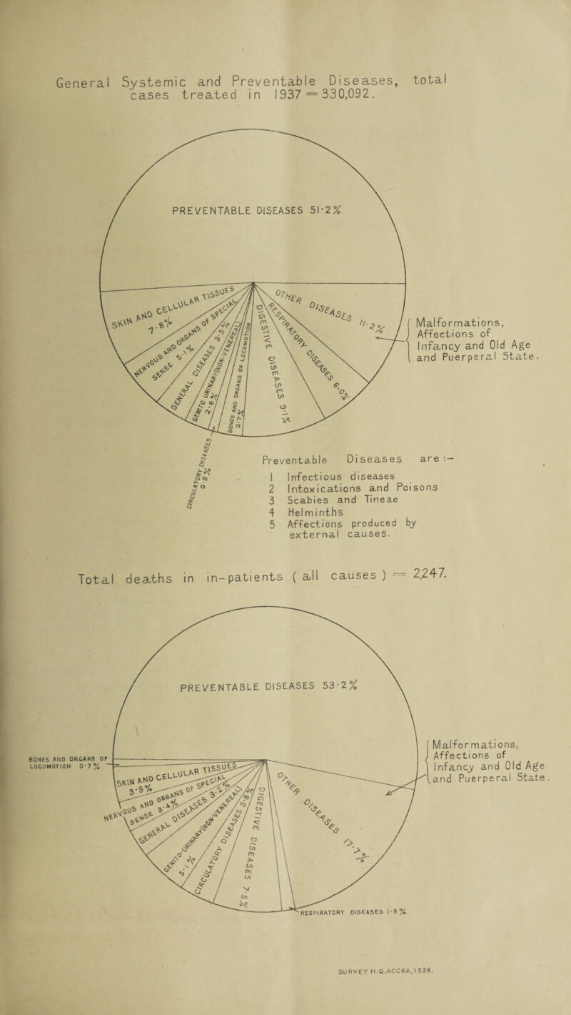 total General Systemic and Preventable Diseases, cases treated in 1937 = 330,092. Malformations, Affections of Infancy and Old Age and Puerperal State. are : — 1 Infectious diseases 2 Intoxications and Poisons 3 Scabies and Tfneae 4 Helminths 5 Affections produced by external causes. Total dearths in in-patients ( all causes ) = 2,247. Malformations, Affections of Infancy and Old Age and Puerperal State. SURVEY H.ft.ACCRA,1 938.