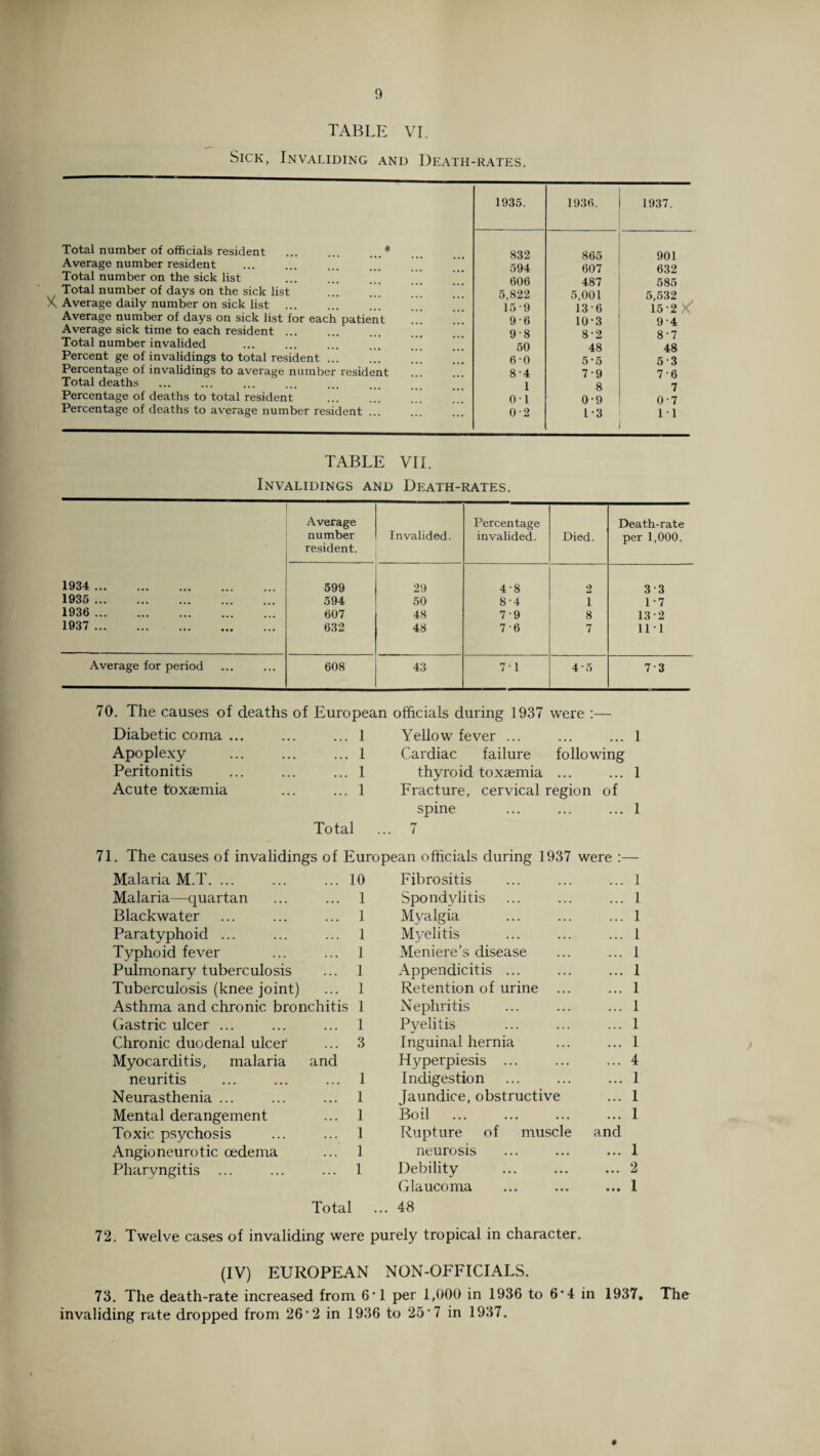 TABLE VI. Sick, Invaliding and Death-rates. X Total number of officials resident ... .* Average number resident Total number on the sick list ... ... Total number of days on the sick list Average daily number on sick list ... Average number of days on sick list for each patient Average sick time to each resident ... Total number invalided Percent ge of invalidings to total resident ... Percentage of invalidings to average number resident Total deaths Percentage of deaths to total resident Percentage of deaths to average number resident ... 1935. 1936. 1937. 832 865 901 594 607 632 606 487 585 5,822 5,001 5,532 159 136 15-2 X 96 10-3 94 9-8 8-2 8-7 50 48 48 6-0 5-5 53 8-4 7-9 76 1 8 7 o-i 0-9 0-7 02 1-3 11 TABLE VII. Invalidings and Death-rates. Average number resident. Invalided. Percentage invalided. Died. Death-rate per 1,000. 1934 . 599 29 4-8 2 33 1935 . • • • 594 50 8-4 i 1-7 1936 . • • • 607 48 79 8 13-2 1937 . ... 632 48 76 7 111 Average for period ... 608 43 71 4*5 73 70. The causes of deaths of European officials during 1937 were :— Diabetic coma ... Apoplexy Peritonitis Acute toxaemia ... 1 Yellow fever ... ... ... 1 ... 1 Cardiac failure following ... 1 thyroid toxaemia ... ... 1 ... 1 Fracture, cervical region of spine ... ... ... 1 Total ... 7 71. The causes of invalidings of European officials during 1937 were :— Malaria M.T. ... ... 10 Fibrositis 1 Malaria—quartan ... 1 Spondylitis . . . 1 Blackwater ... 1 Myalgia . . • 1 Paratyphoid ... ... 1 Myelitis • • . 1 Typhoid fever ... 1 Meniere’s disease . . . I Pulmonary tuberculosis ... 1 Appendicitis ... . . . 1 Tuberculosis (knee joint) ... 1 Retention of urine • . • 1 Asthma and chronic bronchitis 1 Nephritis 1 Gastric ulcer ... ... 1 Pyelitis 1 Chronic duodenal ulcer ... 3 Inguinal hernia 1 Myocarditis, malaria and Hyperpiesis ... . . . 4 neuritis ... 1 Indigestion • .. 1 Neurasthenia ... ... 1 Jaundice, obstructive ... 1 Mental derangement ... 1 Boil . . . . 1 Toxic psychosis ... 1 Rupture of muscle and Angioneurotic oedema ... 1 neurosis ... 1 Pharyngitis ... ... 1 Debility ... 2 Glaucoma • • • 1 Total .. 48 72. Twelve cases of invaliding were purely tropical in character. (IV) EUROPEAN NON-OFFICIALS. 73. The death-rate increased from 6'1 per 1,000 in 1936 to 6*4 in 1937. The invaliding rate dropped from 26 ‘2 in 1936 to 25'7 in 1937.