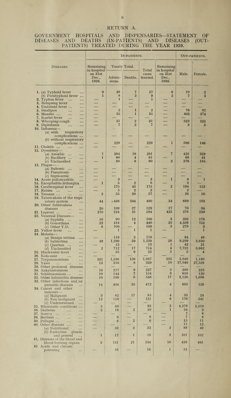 RETURN A. GOVERNMENT HOSPITALS AND DISPENSARIES—STATEMENT OF DISEASES AND DEATHS (IN-PATIENTS) AND DISEASES (OUT¬ PATIENTS) TREATED DURING THE YEAR 1939. In-patients. Out-patients. Diseases. Remaining in hospital on 31st Dec., 1938. Yearly Total. Total cases treated. Remaining in hospital on 31st Dec., 1939. 1 Admis¬ sions. Deaths. Male. Female. 1. (a) Typhoid fever 8 49 7 57 6 10 2 (b) Paratyphoid fever ... 1 8 3 9 2 7 3 2. Typhus fever — 1 — 1 — — — 3. Relapsing fever — — — — — — — 4. Undulant fever ... — — — — — — — 5. Smallpox — 2 1 2 — 78 87 6. Measles ... — 35 1 35 — 405 274 7. Scarlet fever — — — — — — — 8. Whooping-cough — 31 2 31 — 523 525 9. Diphtheria 10. Influenza— — 7 2 7 — 3 3 (a) with respiratory complications ... — -— — — — — (b) without respiratory complications ... — 229 — 229 1 586 146 11. Cholera ... — — — — — — — 12. Dysentery— (a) Amoebic ... 7 284 19 291 .7 425 329 (b) Bacillary ... 1 60 4 61 — 68 41 (c) Unclassified — 80 8 80 2 376 185 • 13. Plague— (a) Bubonic ... — — — — — — — (b) Pneumonic — — — •— — — — (c) Septicsemic — -— — — — — — 14. Acute poliomyelitis — 3 — 3 1 8 1 15. Encephalitis lethargica 1 5 2 6 — 2 — 16. Cerebrospinal fever — 175 45 175 2 194 112 17. Rabies ... — 3 2 3 — 2 — 18. Tetanus ... 2 55 26 57 ■— 26 16 19. Tuberculosis of the respi- ratory system 44 -446 244 490 34 689 183 20. Other tuberculous diseases 20 109 27 129 17 70 34 21. Leprosy ... 370 224 31 594 425 378 239 22. Venereal Diseases— (a) Syphilis 10 90 12 100 3 393 178 (b) Gonorrhoea 22 418 4 440 25 4,356 752 (c) Other V.D. 8 100 — 108 3 279 3 23. Yellow fever — 1 1 1 — — 1 24. Malaria— (a) Benign tertian — 119 2 119 — 84 48 (b) Subtertian 49 1,290 39 1,339 28 9,299 5,630 (c) Quartan ... — 13 — 13 1 42 21 (d) Unclassified 2 712 17 714 4 7,722 5,662 25. Blackwater fever — 25 6 25 1 5 4 26. Kala-azar — — — — — — — 27. Trypanosomiasis 331 1,536 156 1,867 203 2,048 1,180 28. Yaws 13 316 8 329 10 37,046 27,529 29. Other protozoal diseases — — — — — — — 30. Ankylostomiasis 10 217 9 227 2 369 223 31. Schistosomiasis ... 10 144 7 154 9 659 120 32. Other helminthic diseases 10 538 9 548 17 3,126 1,699 33. Other infectious and /or parasitic diseases 14 458 35 472 4 602 159 34. Cancer and other tumours— (a) Malignant 3 82 17 85 4 35 24 (b) Non-malignant ... 12 119 — 131 6 176 241 (c) Undetermined — — — — — — — 35. Rheumatic conditions ... 3 80 — 83 3 4,379 2,510 36. Diabetes ' ... 2 18 2 20 1 34 9 37. Scurvy . — — — — — 2 6 38. Beriberi ... 9 — 9 — 7 8 39. Pellagra ... 6 2 6 — 15 11 40. Other diseases ... — — — — — 11 12 (a) Nutritional — 33 2 33 3 88 49 (b) Endocrine glands 101 and general 1 17 1 18 3 102 41. Diseases of the blood and blood-forming organs 3 131 21 134 10 439 461 42. Acute and chronic poisoning 1 — 16 16 1 13 1