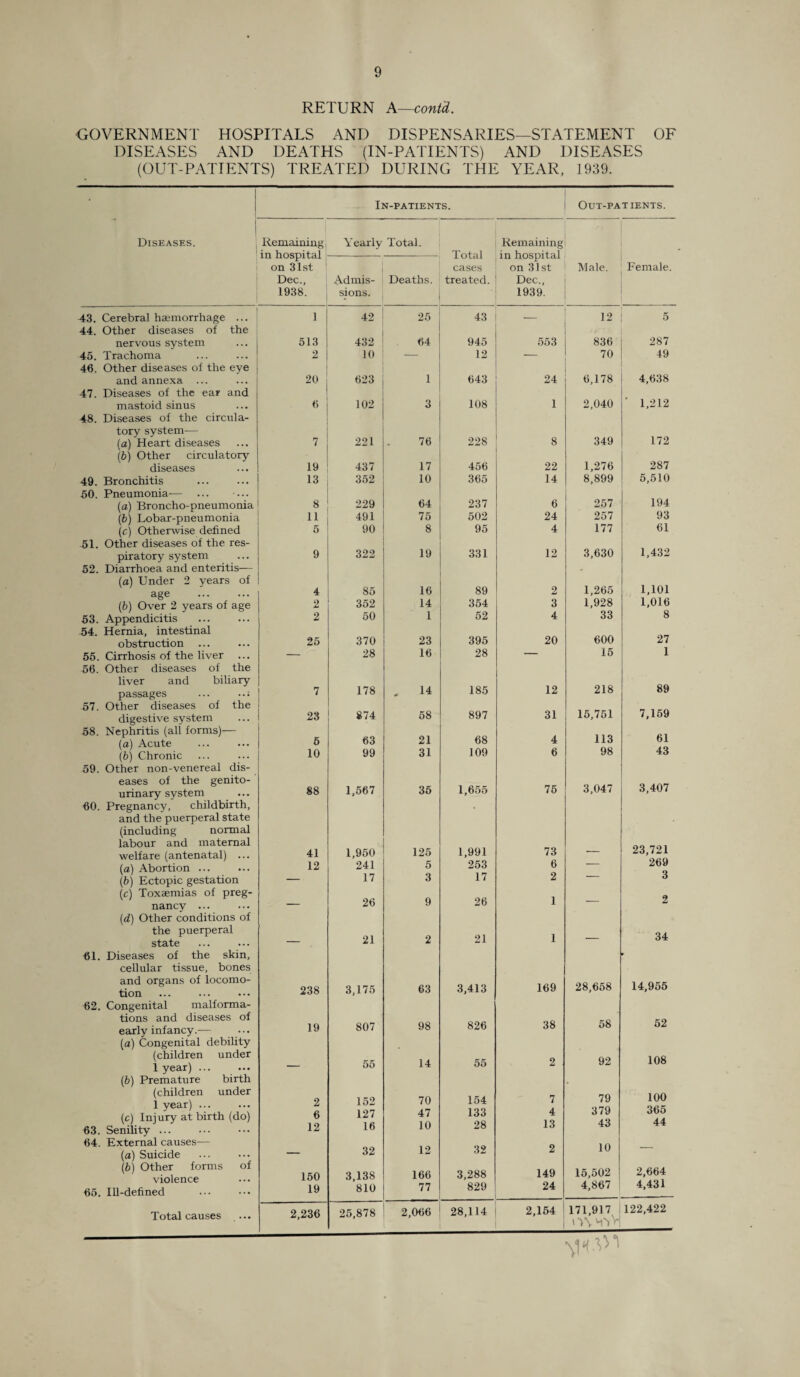 RETURN A—contd. •GOVERNMENT HOSPITALS AND DISPENSARIES—STATEMENT OF DISEASES AND DEATHS (IN-PATIENTS) AND DISEASES (OUT-PATIENTS) TREATED DURING THE YEAR, 1939. In-patients. ! Out-patients. Diseases. Remaining, Yearly Total. Remaining in hospital Total in hospital 1 on 31st cases on 31st Male. Female. Dec., Admis- Deaths. treated. Dec., 1938. sions. 1939. 43. Cerebral haemorrhage ... 44. Other diseases of the 1 42 25 43 — 12 5 nervous system 513 432 64 945 553 836 287 45. Trachoma 46. Other diseases of the eye 2 10 — 12 — 70 49 and annexa ... 20 623 1 643 24 6,178 4,638 47. Diseases of the ear and mastoid sinus 0 102 3 108 1 2,040 1,212 48. Diseases of the circula- tory system— 349 172 (a) Heart diseases (,b) Other circulatory 7 221 76 228 8 287 diseases 19 437 17 456 22 1,276 49. Bronchitis 50. Pneumonia-— 13 352 10 365 14 8,899 5,510 194 (a) Broncho-pneumonia 8 229 64 237 6 257 (b) Lobar-pneumonia 11 491 75 502 24 257 93 (c) Otherwise defined 5 90 8 95 4 177 61 51. Other diseases of the res- 1,432 piratory system 9 322 19 331 12 3,630 52. Diarrhoea and enteritis— (a) Under 2 years of 1,101 age . (b) Over 2 years of age 4 85 16 89 2 1,265 2 352 14 354 3 1,928 1,016 53. Appendicitis 54. Hernia, intestinal 2 50 1 52 4 33 600 8 27 obstruction 25 370 23 395 20 55. Cirrhosis of the liver ... 56. Other diseases of the -- 28 16 28 15 1 liver and biliary passages ... ..; 7 178 , 14 185 12 218 89 57. Other diseases of the 15,751 7,159 digestive system 23 874 58 897 31 58. Nephritis (all forms)— (a) Acute 6 63 21 68 4 113 61 (b) Chronic 10 99 31 109 6 98 43 59. Other non-venereal dis- eases of the genito¬ urinary system 88 1,567 36 1,655 75 3,047 3,407 60. Pregnancy, childbirth. and the puerperal state (including normal labour and maternal 23,721 269 welfare (antenatal) ... (a) Abortion ... 41 12 1,950 241 125 5 1,991 253 73 6 — (b) Ectopic gestation — 17 3 17 2 O (c) Toxaemias of preg¬ nancy .. . (d) Other conditions of — 26 9 26 1 — 2 the puerperal state — 21 2 21 1 — 34 61. Diseases of the skin, 9 cellular tissue, bones and organs of locomo¬ tion 238 3,175 63 3,413 169 28,658 14,955 62. Congenital malforma- tions and diseases of early infancy.— (a) Congenital debility 19 807 98 826 38 58 52 (children under 1 year) ... — 55 14 55 2 92 108 (b) Premature birth * (children under 1 year) ... (c) Injury at birth (do) 63. Senility ... 2 6 12 152 127 16 70 47 10 154 133 28 7 4 13 79 379 43 100 365 44 64. External causes— (a) Suicide — 32 12 32 2 10 — (b) Other forms of 150 3,138 166 3,288 149 15,502 2,664 65. Ill-defined 19 810 77 829 24 4,867 4,431 Total causes ... 2,236 25,878 2,066 28,114 2,154 171,917 »W MbV 122,422