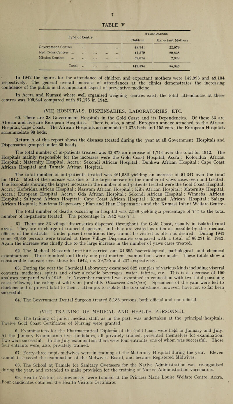 TABLE V Type oi Centre Attendances Children Expectant Mothers Government Centres 48,941 22,076 Red Cross Centres ... 41,579 29,838 Mission Centres 59,074 2,929 Total 149,594 54,843 In 1942 the figures for the attendance of children and expectant mothers were 142,993 and 49,104 respectively. The general overall increase of attendances at the clinics demonstrates the increasing confidence of the public in this important aspect of preventive medicine. In Accra and Kumasi where well organised weighing centres exist, the total attendances at these centres was 109,644 compared with 97,175 in 1942. (VII) HOSPITALS, DISPENSARIES, LABORATORIES, ETC. 60. There are 38 Government Hospitals in the Gold Coast and its Dependencies. Of these 33 are African and five are European Hospitals. There is, also, a small European annexe attached to the African Hospital, Cape Coast. The African Hospitals accommodate 1,373 beds and 155 cots ; the European Hospitals accommodate 98 beds. Return A of this report shows the diseases treated during the year at all Government Hospitals and Dispensaries grouped under 65 heads. The total number of in-patients treated was 32,873 an increase of 1,744 over the total for 1942. The Hospitals mainly responsible for the increases were the Gold Coast Hospital, Accra ; Koforidua African Hospital; Maternity Hospital, Accra ; Sekondi African Hospital ; Dunkwa African Hospital; Cape Coast African Hospital and Tamale African Hospital. The total number of out-patients treated was 461,582 yielding an increase of 91,347 over the total for 1942. Most of the increase was due to the large increase in the number of yaws cases seen and treated. The Hospitals showing the largest increase in the number of out-patients treated were the Gold Coast Hospital, Accra ; Koforidua African Hospital ; Nsawam African Hospital; Kibi African Hospital ; Maternity Hospital, Accra ; European Hospital, Accra ; Oda African Hospital; Sekondi African Hospital; Winneba African Hospital; Saltpond African Hospital; Cape Coast African Hospital ; Kumasi African Hospital; Salaga African Hospital; Sandema Dispensary ; Fian and Hian Dispensaries and the Kumasi Infant Welfare Centre. The total number of deaths occurring in hospital was 2,536 yielding .a percentage of 7'7 to the totai number of in-patients treated. The percentage in 1942 was 7*1. 61. There are 33 village dispensaries dispersed throughout the Gold Coast, usually in isolated rural areas. They are in charge of trained dispensers, and they are visited as often as possible by the medical officers of the districts. Under present conditions they cannot be visited as often as desired. During 1943 some 80,858 persons were treated at these Village Dispensaries compared with a total of 68,291 in 1942. Again the increase was chiefly due to the large increase in the number of yaws cases treated. 62. The Medical Research Institute carried out 34,695 bacteriological, pathological and chemical examinations. Three hundred and thirty one post-mortem examinations were made. These totals show a considerable increase over those for 1942, i.e. 29,795 and 237 respectively. 63. During the year the Chemical Laboratory examined 622 samples of various kinds including visceral contents, medicines, spirits and other alcoholic beverages, water, fabrics, etc. This is a decrease of 190 analyses compared with 1942. In November material was examined in connection with two fatal poisoning cases following the eating of wild yam (probably Dioscorea bulbifera). Specimens of the yam were fed to chickens and it proved fatal to them : attempts to isolate the toxi substance, however, have not so far been successful. 64. The Government Dental Surgeon treated 5,183 persons, both official and non-official. (VIII) TRAINING OF MEDICAL AND HEALTH PERSONNEL 65. The training of junior medical staff, as in the past, was undertaken at the principal hospitals. Twelve Gold Coast Certificates of Nursing were granted. 6. Examinations for the Pharmaceutical Diploma of the Gold Coast were he\d in January and July. At the January Examination five candidates, all privately trained, presented themselves for examination. Two were successful. In the July examination there were four entrants, one of whom was successful. Those four entrants were, also, privately trained. 67. Forty-three pupil midwives were in training at the Maternity Hospital during the year. Eleven candidates passed the examination of the Midwives’ Board, and became Registered Midwives. 68. The School at, Tamale for Sanitary Overseers for the Native Administration was re-organised during the year, and extended to make provision for the training of Native Administration vaccinators. 69. Health Visitors, as previously, were trained at the Princess Marie Louise Welfare Centre, Accra. Four candidates obtained the Health Visitors Certificate.