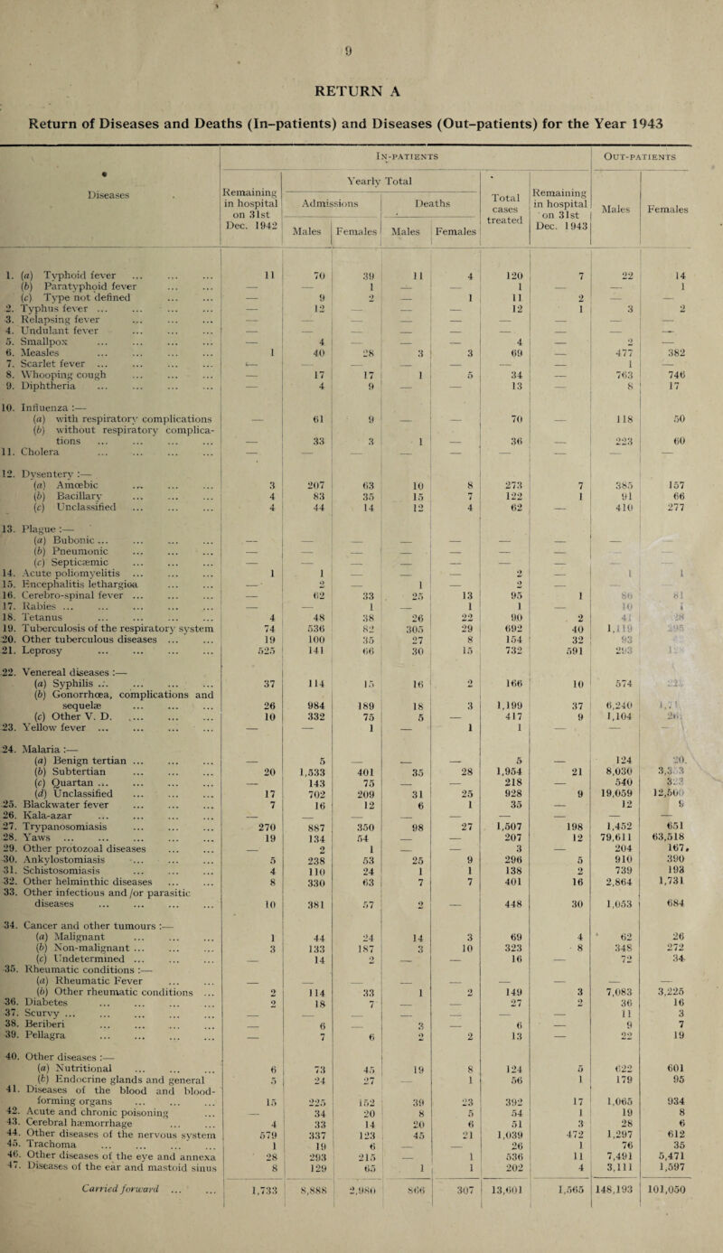 > 9 RETURN A Return of Diseases and Deaths (In-patients) and Diseases (Out-patients) for the Year 1943 In-patients Out-patients • Remaining in hospital on 31st Yearly Total * Remaining in hospital on 31st Dec. 1943 Diseases r Admissions Deaths Total cases Males Females Dec. 1942 Males Females Males Females treated 1. (a) Typhoid lever 11 70 39 11 4 120 7 22 14 (b) Paratyphoid fever — — 1 -L_ — 1 — l (c) Type not defined — 9 2 — 1 11 2 — — 2. Typhus fever ... — 12 — — — 12 1 3 2 3. Relapsing fever — — — — — — -k — 4. Undulant fever — — — — — — — 5. Smallpox — 4 — 4 — 2 — 6. Measles 1 40 28 3 3 69 — 477 382 7. Scarlet fever ... (,- — — — — — 1 -- 8. Whooping cough — 17 17 1 5 34 763 746 9. Diphtheria — 4 9 — 13 8 17 10. Influenza :— (a) with respiratory complications 61 9 70 _ 118 50 (b) without respiratory complica- tions — 33 3 1 — 36 — 223 60 11. Cholera — — — — — — 12. Dysentery . (a) Amoebic 3 207 63 10 Q 273 7 385 157 (b) Bacillarv 4 83 35 15 i 122 1 91 66 (c) Unclassified 4 44 14 12 4 62 410 277 13. Plague :— (a) Bubonic... — — — — — (b) Pneumonic — — _ — _ — — (c) Septicaemic — — — — — - ’ — — 14. Acute poliomyelitis 1 1 — _ — 2 — l 1 15. Encephalitis lethargiGa - • 2 — 1 — 2 — 10. Cerebro-spinal fever ... — 62 33 25 13 95 1 86 81 17. Rabies ... — — 1 _ 1 1 — 10 i 18. Tetanus 4 48 38 26 22 90 2 41 28 19. Tuberculosis of the respiratory svstem 74 536 82 305 29 692 40 1,119 295 20. Other tuberculous diseases ... 19 100 35 27 8 154 32 93 21. Leprosy 525 141 66 30 15 732 591 293 128 22. Venereal diseases :— (a) Syphilis ... 37 114 15 16 2 166 10 574 uU. (b) Gonorrhoea, complications and sequelae 26 984 189 18 3 1,199 37 6,240 J,.' (c) Other V. D. 10 332 75 5 — 417 9 1,104 26i 23. Yellow fever ... — — 1 — 1 1 - T — ■ 24. Malaria :— (a) Benign tertian ... 5 _ _ — 5 — 124 20. (b) Subtertian 20 1,533 401 35 28 1,954 21 8,030 3,3 3 (c) Quartan .,. 143 75 — — 218 — 540 3:2 (d) Unclassified 17 702 209 31 25 928 9 19,059 12,50 25. Blackwater fever 7 16 12 6 1 35 — 12 9 26. Kala-azar — _ _ _ — — — — — 27. Trypanosomiasis 270 887 350 98 27 1,507 198 1,452 651 28. Yaws 19 134 54 — — 207 12 79,611 63,518 29. Other protozoal diseases _' 2 1 _ — 3 — 204 167. 30. Ankvlostomiasis ... 5 238 53 25 9 296 5 910 390 31. Schistosomiasis 4 110 24 1 1 138 2 739 193 32. Other helminthic diseases 8 330 63 7 7 401 16 2,864 1,731 33. Other infectious and /or parasitic diseases 10 381 57 2 — 448 30 1,053 684 34. Cancer and other tumours :■— (a) Malignant 1 44 24 14 3 69 4 62 26 (b) Non-malignant ... 3 133 187 3 10 323 8 348 272 (c) Undetermined ... _ 14 9 _ — 16 .- 72 34 35. Rheumatic conditions :— (a) Rheumatic Fever _ _ _ — — — — — (b) Other rheumatic conditions ... 2 1 14 33 1 2 149 3 7,083 3,225 36. Diabetes 2 18 7 ’ _ _ 27 o 36 16 37. Scurvy ... _ —. — — 11 3 38. Beriberi _ 6 3 _ 6 — 9 7 39. Pellagra — 7 6 9 2 13 — 22 19 40. Other diseases :— (a) Nutritional 6 73 45 19 8 124 5 622 601 (fc) Endocrine glands and general 5 24 27 1 56 i 179 95 41. Diseases of the blood and blood- forming organs 15 225 152 39 23 392 17 1,065 934 42. Acute and chronic poisoning _ 34 20 8 5 54 1 19 8 43. Cerebral haemorrhage 4 33 14 20 6 51 3 28 6 44. Other diseases of the nervous system 579 337 123 45 21 1,039 472 1,297 612 45. Trachoma 1 19 6 __ _ 26 1 76 35 46. Other diseases of the eye and annexa ' 28 293 215 _ 1 536 11 7,491 5,471 11. Diseases of the ear and mastoid sinus 8 129 65 1 1 202 4 3,111 1,597 Carried forward 1,733 1 8,888 i 2,980 866 307 13,601 i 1,565 148,193 101,050