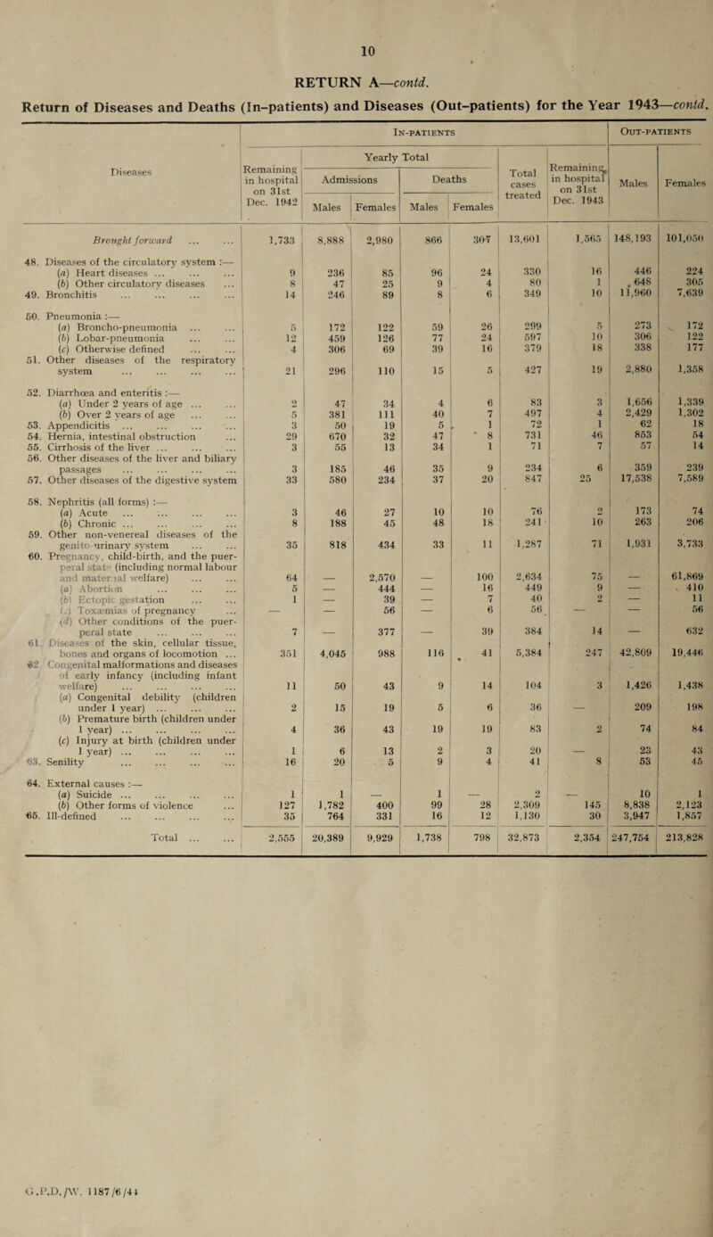 RETURN A—contd. Return of Diseases and Deaths (In-patients) and Diseases (Out-patients) for the Year 1943—contd. In-patients Out-patients Diseases Remaining ] in hospital on 31st Dec. 1942 Yearly Total Remaining in hospital on 31st Admissions Deaths Total cases treated Males Females Males Females Males Females Dec. 1943 Brought forward, 1,733 1 8,888 2,980 866 307 13,601 1,565 148,193 101,050 48. Diseases of the circulatory system :— (a) Heart diseases ... 9 236 85 96 24 330 16 446 224 (b) Other circulatory diseases 8 47 25 9 4 80 1 , 648 305 49. Bronchitis 14 246 89 8 6 349 10 11,960 7,639 50. Pneumonia :— (a) Broncho-pneumonia 5 172 122 59 26 299 5 273 172 (b) Lobar-pneumonia 12 459 126 77 24 597 10 306 122 (c) Otherwise defined 4 306 69 39 16 379 18 338 177 51. Other diseases of the respiratory 2,880 1,358 system 21 296 110 15 5 427 19 52. Diarrhoea and enteritis :— 1,339 (a) Under 2 years of age ... 2 47 34 4 6 83 3 1,656 (b) Over 2 years of age 5 381 111 40 7 497 4 2,429 1,302 53. Appendicitis 3 50 19 5 1 72 1 62 18 54. Hernia, intestinal obstruction 29 670 32 47 ‘ 8 731 46 853 54 55. Cirrhosis of the liver ... 3 55 13 34 1 71 7 57 14 56. Other diseases of the liver and biliary passages 3 185 46 35 9 234 6 359 239 57. Other diseases of the digestive system 33 580 234 37 20 847 25 17,538 7,589 58. Nephritis (all forms) :— 173 74 (a) Acute 3 46 27 10 10 76 2 (b) Chronic ... 59. Other non-venereal diseases of the 8 188 45 48 18 241 10 263 • 206 genito urinary system 35 818 434 33 11 1,287 71 1,931 3,733 60. Pregnanes, child-birth, and the puer¬ peral stat (including normal labour 61,869 and mater ial welfare) 64 — 2,570 — 100 2,634 75 (a) Abortion 5 — 444 — 16 449 9 > 410 (61 Ectopic gestation 1 — 39 — 7 40 2 — 11 L) Toxaemias of pregnancy — — 56 — 6 56 — 56 (if) Other conditions of the puer- peral state 61. Diseases of the skin, cellular tissue. 7 i — 377 — 39 384 14 632 bones and organs of locomotion ... 351 4,045 988 116 41 5,384 247 42,809 19,446 62 Con genital malformations and diseases of early infancy (including infant • 1,426 welfare) 11 50 43 9 14 104 3 1,438 (a) Congenital debility (children 209 under 1 year) ... 2 15 19 5 6 36 — 198 (b) Premature birth (children under 1 year) ... 4 36 43 19 19 83 2 74 84 (c) Injury at birth (children under 1 year) ... 1 6 13 2 3 20 — 23 43 63. Senility 16 20 5 9 4 41 8 53 45 64. External causes :— (a) Suicide ... 1 1 — 1 2 — 10 1 (b) Other forms of violence 127 1,782 400 99 28 2,309 145 8,838 2,123 65. Ill-defined 35 764 331 i6 , 12 1,130 30 3,947 ' 1,857 Total . 2,555 20,389 9,929 1,738 798 32,873 2,354 247,754 j 213,828 G .P.D. /W. 1187/6/44