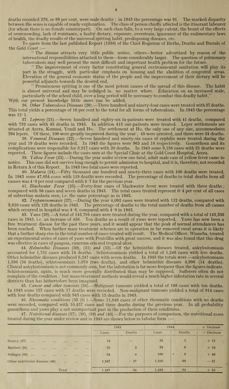 deaths recorded 276, or 89 per cent, were male deaths ; in 1943 the percentage was 91. The marked disparity between the sexes is capable of ready explanation. The class of person chiefly affected is the itinerant labourer (for whom there is no female counterpart). On such class falls, to a very large extent, the brunt of the effects of overcrowding, lack of resistance, a faulty dietary, exposure, overstrain, ignorance of the rudimentary laws of health, the deadly results of the universal spitting habit, predisposing diseases, etc. To quote from the last published Report (1938) of the Chief Registrar of Births, Deaths and Burials of the Gold Coast :—• “ The disease attracts very little public notice, others—better advertised by reason of the international responsibilities attached to them—loom considerably larger. The question of pulmonary tuberculosis may well present the most difficult and important health problem for the future. “ The improvement of every factor constituting general environmental sanitation will play its part in the struggle, with particular emphasis on housing and the abolition of congested areas. Elevation of the general economic status of the people and the improvement of their dietary will be powerful adjuncts towards the desired end. “ Promiscuous spitting is one of the most potent causes of the spread of this disease. The habit is almost universal and may be indulged in, no matter where. Education on an increased scale, particularly of the school child, over a long period will be necessary to combat this deadly habit.” With our present knowledge little more can be added. 36. Other Tuberculous Diseases (20).—Three hundred and ninety-four cases were treated with 37 deaths. This total yields a percentage of 16 per cent to the total for all forms of tuberculosis. In 1943 the percentage was 12*1. 37. Leprosy {21).—Seven hundred and eighty-six in-patients were treated with 41 deaths, compared with 732 cases with 45 deaths in 1943. In addition 413 out-patients were treated. Leper settlements are situated at Accra, Kumasi, Yendi and Ho. The settlement at Ho, the only one of any size, accommodates 394 lepers. Of these, 100 were greatly improved during the year ; 45 were arrested, and there were 24 deaths. 38. Venereal Diseases (22).—Seven hundred and ninety-six cases of syphilis were treated during the year and 19 deaths were recorded. In 1943 the figures were 963 and 18 respectively. Gonorrhoea and its complications were responsible for 8,917 cases with 20 deaths. In 1943 some 9,156 cases with 21 deaths were reported. These figures include the cases seen at the Special Clinic at the Gold Coast Hospital, Accra. 39. Yellow Fever (23).—During the year under review one fatal, adult male case of yellow fever came to notice. This case did not survive long enough to permit admission to hospital, and it is, therefore, not recorded in Return A of this Report. . In 1943 two fatal cases were reported. 40. Malaria (24).—Fifty thousand one hundred and ninety-three cases with 100 deaths were treated. In 1943 some 47,054 cases with 119 deaths were recorded. The percentage of deaths to total deaths from all causes was 4 • 0 per cent compared with 4 • 7 for the previous year. 41. Blackwater Fever (25).—Forty-four cases of blackwater fever were treated with three deaths ; compared with 56 cases and seven deaths in 1943. The total cases treated represent O’4 per cent of all cases of subtertian malaria seen, i.e. the same percentage as in 1943. 42. Trypanosomiasis (27).—During the year 4,092 cases were treated with 112 deaths, compared with 3,610 cases with 125 deaths in 1943. The percentage of deaths to the total number of deaths from all causes which occurred in hospital was 4-6, compared with 4 - 9 in 1943. 43. Yaws (28).—A total of 143,794 cases were treated during the year, compared with a total of 143,336 cases in 1943, i.e. an increase of 458. Ten deaths as a result of yaws were reported. Yaws has now been a free treatment disease for the past three years, and it would appear that the peak of normal attendances has been reached. When further mass treatment schemes are in operation in far removed rural areas it is likely that a further sharp rise in the total number of cases treated will result. The Medical Officer, Winneba, treated an experimental series of cases of yaws with Penicillin with great success, and it was also found that this drug was effective in cases of gangosa, cancrum oris and tropical ulcer. 44. Helminthic Diseases (30), (31) and (32).—Of the helminthic diseases treated, ankylostomiasis accounted for 1,751 cases with 14 deaths. Schistosomiasis yielded a total of 1,246 cases with five deaths. Other helminthic diseases produced 6,247 cases with seven deaths. In 1943 the totals were —ankylostomiasis 1,596 (34 deaths), schistosomiasis 1,070 (two deaths), and other helminthic diseases 4,996 (14 deaths). Clinical ankylostomiasis is not commonly seen, but the infestation is far more frequent than the figures indicate. Schistosomiasis, again, is much more generally distributed than may be supposed. Sufferers often do not complain of the condition ; but mass-treatment methods would reveal a much higher infestation rate in several districts than has hithertofore been imagined. 45. Cancer and other tumours (34).—Malignant tumours yielded a total of 108 cases with ten deaths. In 1943 some 157 cases with 17 deaths were recorded. Non-malignant tumours yielded a total of 914 cases with four deaths compared with 943 cases with 13 deaths in 1943. 46. Rheumatic conditions (35 (b) ).—Some 11,848 cases of other rheumatic conditions with no deaths were recorded, compared with 10,457 cases and three deaths during the previous year. In all probability gonorrhoea and yaws play a not unimportant part in the production of these conditions. , 47. Nutritional diseases (37), (38), (39) and (40).—For the purposes of comparison, the nutritional cases treated during the year under review and in 1943 are shown below in tabular form :— 1943 1944 + Increase Cases Deaths Cases Deaths — Decrease Scurvy (37) 14 — 25 1 + 11 Beriberi (38) ... 22 3 38 6 + 16 Pellagra (39) ... 54 4 100 • 8 + 46 Other nutritional diseases (40) 1,347 * 27 1,326 69 — 21 Total 1,437 34 1,489 84 + 52