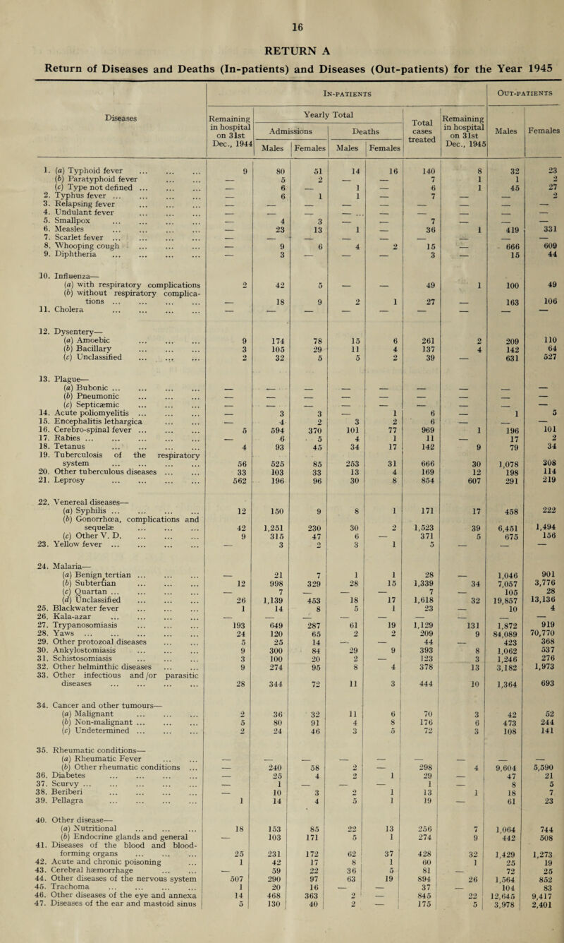 RETURN A Return of Diseases and Deaths (In-patients) and Diseases (Out-patients) for the Year 1945 In-patients Out-patients Diseases Remaining Yearly Total Total cases treated j Remaining in hospital on 31st Admissions Deaths in hospital on 31st Males Females Dec., 1944 Males ! Females i Males Females Dec., 1945 1. (a) Typhoid fever 9 | 80 51 14 16 140 8 32 23 (b) Paratyphoid fever — 5 2 — — 7 1 1 2 (c) Type not defined ... _ 6 _ 1 — 6 1 45 27 2. Typhus fever ... _ 6 i 1 — 7 — — 2 3. Relapsing fever _ _ _ — — — — _ — 4. Undulant fever ■ - . _ _ _ _ ■ — 5. Smallpox — 4 3 — — 7 — _ — 6. Measles — 23 13 1 _ 36 1 419 331 7. Scarlet fever — _ _ _ _ _ _ _ — 8. Whooping cough — 9 6 4 2 15 — - 666 609 9. Diphtheria — 3 *- — — 3 — 15 44 10. Influenza— (a) with respiratory complications o 42 5 — — 49 l 100 49 (b) without respiratory complica- tions ... — 18 9 2 1 27 — 163 106 11. Cholera — — — •— — — — — — 12. Dysentery— (a) Amoebic 9 174 78 15 6 261 2 209 no (b) Bacillary 3 105 29 11 4 137 4 142 t>4 (c) Unclassified 2 32 5 5 2 39 — 631 527 13. Plague— (a) Bubonic ... _ .__ ■ _ — — — _ ____ — (b) Pneumonic _ _ _ — — — _ ___ — (c) Septicaemic — — -- — — — — — — 14. Acute poliomyelitis — 3 3 — i 6 — 1 5 15. Encephalitis lethargica — 4 2 3 2 6 — — — 16. Cerebro-spinal fever ... 5 594 370 101 77 969 1 196 101 17. Rabies ... — 6 • 5 4 1 11 — 17 2 18. Tetanus 4 93 45 34 17 142 9 79 34 19. Tuberculosis of the respiratory 308 system 56 525 85 253 31 666 30 1,078 20. Other tuberculous diseases ... 33 103 33 13 4 169 12 198 114 21. Leprosy 562 196 96 30 8 854 607 291 219 22. Venereal diseases— (a) Syphilis ... 12 150 9 8 1 171 17 458 222 (b) Gonorrhoea, complications and 1,494 sequelae 42 1,251 230 30 2 1,523 39 6,451 (c) Other V. D. 9 315 47 6 — 371 5 675 156 23. Yellow fever ... — 3 2 3 i 5 — — — 24. Malaria— (a) Benign tertian ... _ 21 7 1 i 28 _ 1,046 901 (b) Subterdian 12 998 329 28 15 1,339 34 7,057 3,776 (c) Quartan ... — 7 — — — 7 — 105 28 (d) Unclassified 26 1,139 453 18 17 1,618 32 19,857 13,136 25. Blackwater fever 1 14 8 5 1 23 — 10 4 26. Kala-azar _ _ __ — — _ _ _ — 27. Trypanosomiasis 193 649 287 61 19 1,129 131 1,872 919 28. Yaws 24 120 65 2 2 209 9 84,089 70,770 29. Other protozoal diseases 5 25 14 — — 44 — 423 368 30. Ankylostomiasis 9 300 84 29 9 393 8 1,062 537 31. Schistosomiasis 3 100 20 2 — 123 3 1,246 276 32. Other helminthic diseases 9 274 95 8 4 378 13 3,182 1,973 33. Other infectious and /or parasitic diseases 28 344 72 11 3 444 10 1,364 693 34. Cancer and other tumours— (a) Malignant 2 36 32 11 6 70 3 42 52 (b) Non-malignant ... 5 80 91 4 8 176 1 6 473 244 (c) Undetermined ... 2 24 46 3 5 72 1 3 108 141 35. Rheumatic conditions— (a) Rheumatic Fever — _ , — — — _ _ — (b) Other rheumatic conditions — 240 58 2 — 298 4 9,604 5,590 36. Diabetes — 25 4 2 1 29 — 47 21 37. Scurvy ... — 1 — — 1 — 8 5 38. Beriberi — 10 3 2 1 13 1 18 7 39. Pellagra 1 14 4 5 1 19 ; — 61 23 40. Other disease— (a) Nutritional 18 153 85 22 13 256 7 1,064 744 (b) Endocrine glands and general — 103 171 5 1 274 9 442 508 41. Diseases of the blood and blood- forming organs 25 231 172 62 ! 37 428 32 | 1,429 1,273 42. Acute and chronic poisoning 1 42 17 8 1 60 1 25 19 43. Cerebral haemorrhage •- 59 22 36 5 81 72 25 44. Other diseases of the nervous system 507 290 97 63 19 894 26 1,564 852 45. Trachoma 1 20 16 — — 37 _ 104 83 46. Other diseases of the eye and annexa 14 468 363 2 1 845 OO 1 12,645 9,417 47. Diseases of the ear and mastoid sinus 5 130 40 2 1 175 51 3,978 2,401
