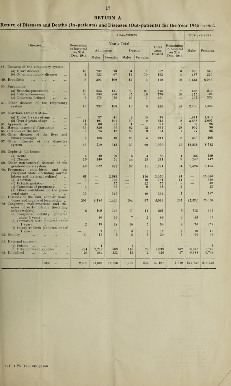 RETURN A Return of Diseases and Deaths (In-patients) and Diseases (Out-patients) for the Year 1945—contd. In-patients Out-patients Diseases Remaining Yearly Total Total cases treated Remaining in hospital on 31st Admissions Deaths in hospital on 31st Males Females Dec. 1944 Males Females Males Females Dec. 1945 48. Diseases of the circulatory system—• (a) Heart diseases ... 10 202 70 84 17 282 6 626 346 (b) Other circulatory diseases 4 122 67 12 10 193 4 487 226 49. Bronchitis 9 303 100 12 3 412 12 14,433 6,956 50. Pneumonia— (a) Broncho-pneumonia 10 235 131 60 39 376 7 438 244 (b) Lobar-pneumonia 20 558 200 65 16 778 18 375 194 (c) Otherwise defined 6 179 76 29 7 261 14 767 328 51. Other diseases of the respiratory system 16 332 108 16 5 456 14 2,708 1,404 52. Diarrhoea and enteritis— (a) Under 2 years of age ... — 37 41 8 10 78 1 1,911 1,818 (b) Over 2 years of age 11 401 101 19 9 513 8 3,538 2,001 53. Appendicitis ... 4 66 21 1 — 91 1 69 26 54. Hernia, intestinal obstruction 39 836 56 62 13 931 29 992 96 55. Cirrhosis of the liver ... 2 75 17 30 3 94 I 77 25 56. Other diseases of the liver and biliary passages 6 186 49 23 5 241 8 349 208 57. Other diseases of the digestive system 43 710 343 39 20 1,096 25 18,838 8,782 58. Nephritis (all forms)— (a) Acute 5 49 29 6 4 83 4 185 189 (b) Chronic ... 15 140 56 44 15 211 9 242 142 59. Other non-venereal diseases of the genito-urinary system 46 652 633 32 11 1,331 64 2,425 5,485 60. Pregnancy, child-birth, and the puerperal state (including normal labour and maternal welfare) 61 — 2,989 — 150 3,050 81 35,666 (a) Abortion 9 — 722 — 10 731 14 — 610 (b) Ectopic gestation — — 75 — 12 75 2 — 43 (c) Toxaemias of pregnancy 3 — 55 — 9 58 2 — 23 (/) Other conditions of the puer- peral state ... 19 — 345 — 40 364 7 — 787 61. Diseases of the skin, cellular tissue, bones and organs of locomotion ... 301 4,186 1,426 104 37 5,913 267 47,532 25,020 62. Congenital malformations and dis¬ eases of early infancy (including infant welfare) 6 109 146 17 11 261 5 712 364 (a) Congenital debility (children under 1 year) ... — 30 36 7 2 66 4 45 61 (b) Premature birth (children under 1 year) 2 19 38 10 5 59 4 75 259 (c) Injury at birth (children under 1 year) . 7 10 5 2 17 1 18 42 63. Senility 11 13 6 5 3 30 1 64 64 64. External causes— (a) Suicide ... — 1 — 1 — 1 — 1 (b) Other forms of violence 224 2,212 603 116 29 3,039 162 10,272 1J43 65. Ill-defined 29 564 333 13 2 926 47 5,688 3,744 Total ... 2,550 21,891 12,666 1,753 844 37,107 1,919 277,730 216,232 G.P.D./W. 1386/330/6/46