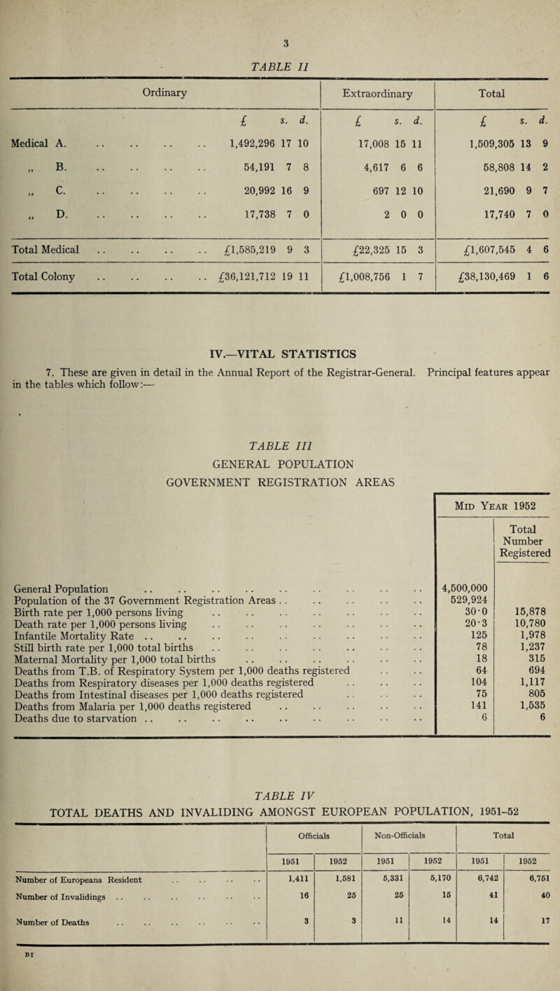 TABLE II Ordinary Extraordinary Total £ s. d. £ d. £ s. d. Medical A. . 1,492,296 17 10 17,008 15 11 1,509,305 13 9 „ B. . 54,191 7 8 4,617 6 6 58,808 14 2 c. . 20,992 16 9 697 12 10 21,690 9 7 „ D. . 17,738 7 0 2 0 0 17,740 7 0 Total Medical .£1,585,219 9 3 £22,325 15 3 £1,607,545 4 6 Total Colony .£36,121,712 19 11 £1,008,756 1 7 £38,130,469 1 6 IV.—VITAL STATISTICS 7. These are given in detail in the Annual Report of the Registrar-General. Principal features appear in the tables which follow:— TABLE III GENERAL POPULATION GOVERNMENT REGISTRATION AREAS Mid Year 1952 General Population 4,500,000 Total Number Registered Population of the 37 Government Registration Areas .. 529,924 Birth rate per 1,000 persons living 30-0 15,878 Death rate per 1,000 persons living 20*3 10,780 Infantile Mortality Rate .. 125 1,978 Still birth rate per 1,000 total births 78 1,237 Maternal Mortality per 1,000 total births 18 315 Deaths from T.B. of Respiratory System per 1,000 deaths registered 64 694 Deaths from Respiratory diseases per 1,000 deaths registered 104 1,117 Deaths from Intestinal diseases per 1,000 deaths registered 75 805 Deaths from Malaria per 1,000 deaths registered 141 1,535 Deaths due to starvation .. 6 6 TABLE IV TOTAL DEATHS AND INVALIDING AMONGST EUROPEAN POPULATION, 1951-52 Officials Non-Officials Total 1951 1952 1951 1952 1951 1952 Number of Europeans Resident 1,411 1,581 5,331 6,170 6,742 6,761 Number of Invalidings 16 25 25 16 41 40 Number of Deaths 3 3 11 14 14 17 Bl