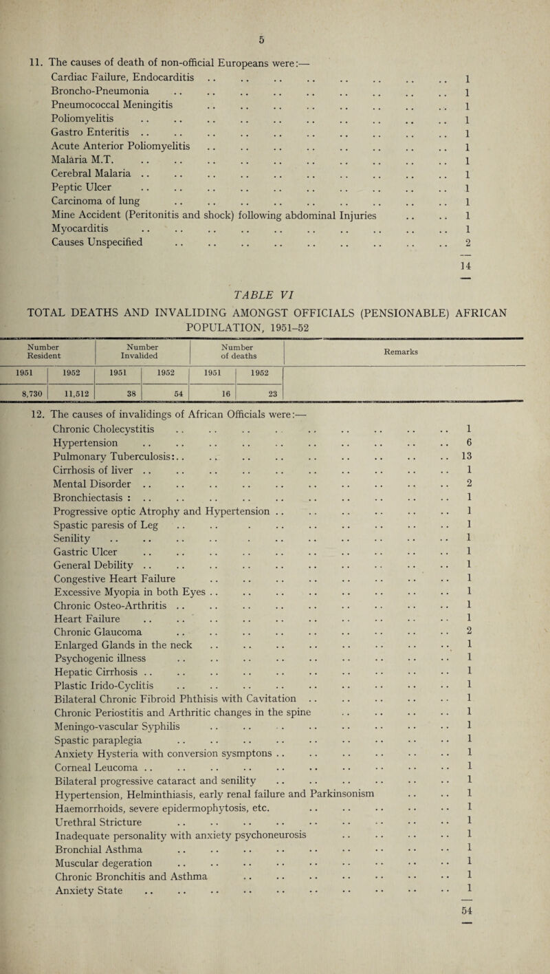 11. The causes of death of non-official Europeans were:— Cardiac Failure, Endocarditis .. .. .. .. .. .. .. .. i Broncho-Pneumonia .. .. .. .. .. .. .. .. .. 1 Pneumococcal Meningitis .. .. .. .. .. .. .. . . l Poliomyelitis . .1 Gastro Enteritis .. .. .. .. .. .. .. .. .. .. l Acute Anterior Poliomyelitis .. .. .. . . .. .. .. .. 1 Malaria M.T. .. .. .. .. .. .. .. .. .. .. l Cerebral Malaria .. .. .. .. .. .. .. .. .. .. l Peptic Ulcer .. .. .. .. .. .. .. .. .. .. l Carcinoma of lung .. .. .. .. .. .. .. .. .. l Mine Accident (Peritonitis and shock) following abdominal Injuries .. .. 1 Myocarditis .. .. .. .. .. .. .1 Causes Unspecified .. .. .. .. .. .. .. .. .. 2 14 TABLE VI TOTAL DEATHS AND INVALIDING AMONGST OFFICIALS (PENSIONABLE) AFRICAN POPULATION, 1951-52 Number Resident Number Invalided Number of deaths Remarks 1951 1952 1951 1952 1951 1952 8,730 11,512 38 54 16 23 12. The causes of invalidings of African Officials were:— Chronic Cholecystitis Hypertension Pulmonary Tuberculosis:.. Cirrhosis of liver Mental Disorder Bronchiectasis : .. Progressive optic Atrophy and Hypertension Spastic paresis of Leg Senility Gastric Ulcer General Debility Congestive Heart Failure Excessive Myopia in both Eyes Chronic Osteo-Arthritis Heart Failure Chronic Glaucoma Enlarged Glands in the neck Psychogenic illness Hepatic Cirrhosis Plastic Irido-Cyclitis Bilateral Chronic Fibroid Phthisis with Cavitation Chronic Periostitis and Arthritic changes in the spine Meningo-vascular Syphilis Spastic paraplegia Anxiety Hysteria with conversion sysmptons Corneal Leucoma Bilateral progressive cataract and senility Hypertension, Helminthiasis, early renal failure and Parkinsonism Haemorrhoids, severe epidermophytosis, etc. Urethral Stricture Inadequate personality with anxiety psychoneurosis Bronchial Asthma Muscular degeration Chronic Bronchitis and Asthma Anxiety State 6 13 1 2 1 1 1 1 1 1 1 1 1 1 2 1 1 I 1 1 1 1 1 1 1 1 1 1 1 1 1 1 1 1 54