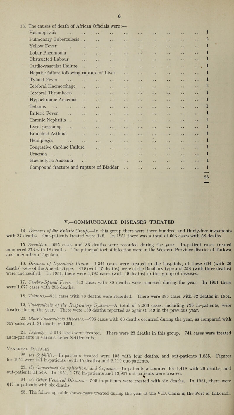 13. The causes of death of African Officials were:— Haemoptysis .. .. .. .. .. .. .. .. . • .. 1 Pulmonary Tuberculosis .. .. .. .. .. .. .. .. .. 2 Yellow Fever .. .. .. . . .. .. .. .. .. •. 1 Lobar Pneumonia .. .. .. . . ... .. .. .. 1 Obstructed Labour .. .. .. .. .. .. .. .. .. 1 Cardio-vascular Failure .. .. .. .. .. . • .. . • .. . 1 Hepatic failure following rupture of Liver .. .. .. .. .. .. 1 Tyhoid Fever .. .. .. .. .. .. .. .. .. . • 1 Cerebral Haemorrhage .. . . . . .. .. .. .. .. . . 2 Cerebral Thrombosis .. .. .. . . .. .. .. .. . . 1 Hypochromic Anaemia .. .. .. . . .. .. . . .. . . 1 Tetanus .. .. .. .. .. .. .. .. .. •. .. 1 Enteric Fever .. . . .. .. . . . . . . .. .. .. 1 Chronic Nephritis .. .. . . .. .. . . .. .. .. .. 1 Lysol poisoning . . . . . . . . . . . . . . . . . . . . 1 Bronchial Asthma .. .. .. . . .. . . .. .. .. 1 Hemiplegia .. .. .. .. . . .. . . . . . . . . 1 Congestive Cardiac Failure . . .. .. . . .. . . . . .. 1 Uraemia .. .. .. .. . . . . . . .. . . . . . . 1 Haemolytic Anaemia . . .. . . . . . . .. . . .. . . 1 Compound fracture and rupture of Bladder .. .. .. . . . . . . 1 23 V.—COMMUNICABLE DISEASES TREATED 14. Diseases of the Enteric Group.—In this group there were three hundred and thirty-five in-patients with 37 deaths. Out-patients treated were 126. In 1951 there was a total of 603 cases with 58 deaths. 15. Smallpox.—695 cases and 83 deaths were recorded during the year. In-patient cases treated numbered 273 with 18 deaths. The principal foci of infection were in the Western Province district of Tarkwa and in Southern Togoland. 16. Diseases of Dysenteric Group.—1,341 cases were treated in the hospitals; of these 604 (with 20 deaths) were of the Amoebic type. 479 (with 15 deaths) were of the Bacillary type and 258 (with three deaths) were unclassified. In 1951, there were 1,785 cases (with 69 deaths) in this group of diseases. 17. Cerebro-Spinal Fever.—313 cases with 80 deaths were reported during the year. In 1951 there were 1,077 cases with 205 deaths. 18. Tetanus.—531 cases with 78 deaths were recorded. There were 485 cases with 82 deaths in 1951. 19. Tuberculosis of the Respiratory System.—A total of 2,266 cases, including 796 in-patients, were treated during the year. There were 189 deaths reported as against 149 in the previous year. 20. Other Tuberculosis Diseases.—996 cases with 68 deaths occurred during the year, as compared with 357 cases with 31 deaths in 1951. 21. Leprosy.—5,016 cases were treated. There were 23 deaths in this group. 741 cases were treated as in-patients in various Leper Settlements. Venereal Diseases 22. (a) Syphilis.—In-patients treated were 103 with four deaths, and out-patients 1,885. Figures for 1951 were 241 in-patients (with 15 deaths) and 2,119 out-patients. 23. (b) Gonorrhoea Complications and Sequelae.—In-patients accounted for 1,418 with 26 deaths, and out-patients 11,569. In 1951, 1,798 in-patients and 13,907 out-padents were treated. 24. (c) Other V enereal Diseases.—509 in-patients were treated with six deaths. In 1951, there were 617 in-patients with six deaths. 25. The following table shows cases treated during the year at the V.D. Clinic in the Port of Takoradi.