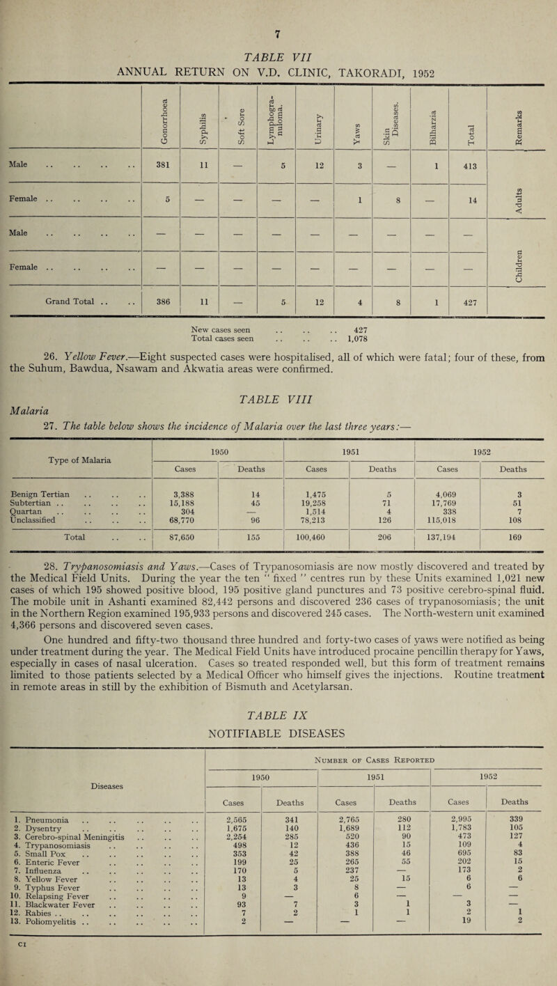 TABLE VII ANNUAL RETURN ON V.D. CLINIC, TAKORADI, 1952 Gonorrhoea Syphilis 9 Soft Sore Lymphogra¬ nuloma. Urinary Yaws Skin Diseases. Bilharzia IS -*-> o H Remarks Male 381 11 — 5 12 3 — 1 413 Adults Female .. 5 — — — — 1 8 — 14 Male — — — — — — — — — Children Female . . — — — — — — — — — Grand Total .. 386 11 — 5 12 4 8 1 427 New cases seen . . .. .. 427 Total cases seen . . .. .. 1,078 26. Yellow Fever.—Eight suspected cases were hospitalised, all of which were fatal; four of these, from the Suhum, Bawdua, Nsawam and Akwatia areas were confirmed. TABLE VIII Malaria 27. The table below shows the incidence of Malaria over the last three years:— Type of Malaria 1950 1951 1952 Cases Deaths Cases Deaths Cases Deaths Benign Tertian 3,388 14 1,475 5 4,069 3 Subtertian . . 15,188 45 19,258 71 17,769 51 Quartan 304 — 1,514 4 338 7 Unclassified 68,770 96 78,213 126 115,018 108 Total 87,650 155 100,460 206 137,194 169 28. Trypanosomiasis and Yaws.—Cases of Trypanosomiasis are now mostly discovered and treated by the Medical Field Units. During the year the ten “ fixed ” centres run by these Units examined 1,021 new cases of which 195 showed positive blood, 195 positive gland punctures and 73 positive cerebro-spinal fluid. The mobile unit in Ashanti examined 82,442 persons and discovered 236 cases of trypanosomiasis; the unit in the Northern Region examined 195,933 persons and discovered 245 cases. The North-western unit examined 4,366 persons and discovered seven cases. One hundred and fifty-two thousand three hundred and forty-two cases of yaws were notified as being under treatment during the year. The Medical Field Units have introduced procaine pencillin therapy for Yaws, especially in cases of nasal ulceration. Cases so treated responded well, but this form of treatment remains limited to those patients selected by a Medical Officer who himself gives the injections. Routine treatment in remote areas in still by the exhibition of Bismuth and Acetylarsan. TABLE IX NOTIFIABLE DISEASES Number of Cases Reported Diseases 1950 li )51 li )52 Cases Deaths Cases Deaths Cases Deaths 1. Pneumonia 2,565 341 2,765 280 2,995 339 2. Dysentry 1,675 140 1,689 112 1,783 105 3. Cerebro-spinal Meningitis 2,254 285 520 90 473 127 4. Trypanosomiasis 498 12 436 15 109 4 5. Small Pox 353 42 388 46 695 83 6. Enteric Fever 199 25 265 55 202 15 7. Influenza 170 5 237 — 173 2 8. Yellow Fever 13 4 25 15 6 6 9. Typhus Fever 13 3 8 — 6 — 10. Relapsing Fever 9 — 6 — — — 11. Blackwater Fever 93 7 3 1 3 — 12. Rabies .. 7 2 1 1 2 1 13. Poliomyelitis .. 2 — 19 2 ci