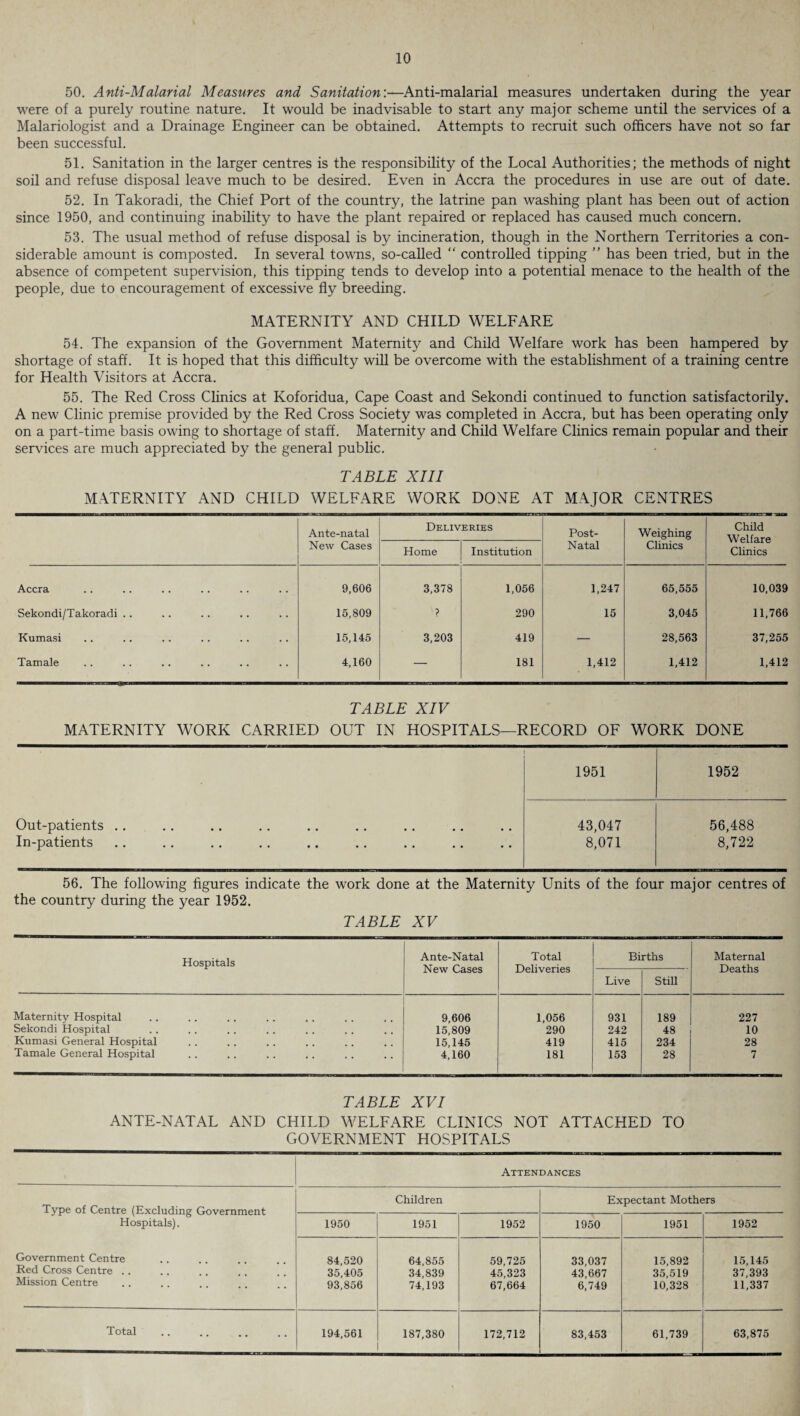 50. Anti-Malarial Measures and Sanitation:—Anti-malarial measures undertaken during the year were of a purely routine nature. It would be inadvisable to start any major scheme until the services of a Malariologist and a Drainage Engineer can be obtained. Attempts to recruit such officers have not so far been successful. 51. Sanitation in the larger centres is the responsibility of the Local Authorities; the methods of night soil and refuse disposal leave much to be desired. Even in Accra the procedures in use are out of date. 52. In Takoradi, the Chief Port of the country, the latrine pan washing plant has been out of action since 1950, and continuing inability to have the plant repaired or replaced has caused much concern. 53. The usual method of refuse disposal is by incineration, though in the Northern Territories a con¬ siderable amount is composted. In several towns, so-called “ controlled tipping ” has been tried, but in the absence of competent supervision, this tipping tends to develop into a potential menace to the health of the people, due to encouragement of excessive fly breeding. MATERNITY AND CHILD WELFARE 54. The expansion of the Government Maternity and Child Welfare work has been hampered by shortage of staff. It is hoped that this difficulty will be overcome with the establishment of a training centre for Health Visitors at Accra. 55. The Red Cross Clinics at Koforidua, Cape Coast and Sekondi continued to function satisfactorily. A new Clinic premise provided by the Red Cross Society was completed in Accra, but has been operating only on a part-time basis owing to shortage of staff. Maternity and Child Welfare Clinics remain popular and their services are much appreciated by the general public. TABLE XIII MATERNITY AND CHILD WELFARE WORK DONE AT MAJOR CENTRES Ante-natal New Cases Deliveries Post- Natal Weighing Clinics Child Welfare Clinics Home Institution Accra 9,606 3,378 1,056 1,247 65,555 10,039 Sekondi/Takoradi .. 15,809 ? 290 15 3,045 11,766 Kumasi 15,145 3,203 419 — 28,563 37,255 Tamale 4,160 — 181 1,412 1,412 1,412 TABLE XIV MATERNITY WORK CARRIED OUT IN HOSPITALS—RECORD OF WORK DONE 1951 1952 Out-patients . . 43,047 56,488 In-patients 8,071 8,722 56. The following figures indicate the work done at the Maternity Units of the four major centres of the country during the year 1952. TABLE XV Hospitals Ante-Natal New Cases Total Deliveries Births Maternal Deaths Live Still Maternity Hospital 9,606 1,056 931 189 227 Sekondi Hospital 15,809 290 242 48 10 Kumasi General Hospital 15,145 419 415 234 28 Tamale General Hospital 4,160 181 153 28 7 TABLE XVI ANTE-NATAL AND CHILD WELFARE CLINICS NOT ATTACHED TO GOVERNMENT HOSPITALS Attendances Type of Centre (Excluding Government Hospitals). Children Expectant Mothers 1950 1951 1952 1950 1951 1952 Government Centre Red Cross Centre .. Mission Centre 84,520 35,405 93,856 64,855 34,839 74,193 59,725 45,323 67,664 33,037 43,667 6,749 15,892 35,519 10,328 15,145 37,393 11,337 Total 194,561 187,380 172,712 83,453 61,739 63,875