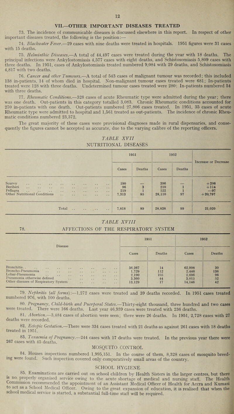 VII.—OTHER IMPORTANT DISEASES TREATED 73. The incidence of communicable diseases is discussed elsewhere in this report. In respect of other important diseases treated, the following is the position:— 74. Blackwater Fever.—29 cases with nine deaths were treated in hospitals. 1951 figures were 31 cases with 15 deaths. 75. Helminthic Diseases.—A total of 44,497 cases were treated during the year with 18 deaths. The principal infections were Ankylostomiasis 4,577 cases with eight deaths, and Schistosomiasis 5,809 cases with three deaths. In 1951, cases of Ankylostomiasis treated numbered 9,084 with 29 deaths, and Schistosomiasis 4,817 with two deaths. 76. Cancer and other Tumours.—A total of 543 cases of malignant tumour was recorded; this included 138 in-patients, 14 of whom died in hospital. Non-malignant tumour cases treated were 681; In-patients treated were 128 with three deaths. Undetermined tumour cases treated were 280: In-patients numbered 54 with three deaths. 77. Rheumatic Conditions.—328 cases of acute Rheumatic type were admitted during the year; there was one death. Out-patients in this category totalled 3,083. Chronic Rheumatic conditions accounted for 270 in-patients with one death. Out-patients numbered 27,806 cases treated. In 1951, 35 cases of acute Rheumatic type were admitted to hospital and 1,561 treated as out-patients. The incidence of chronic Rheu¬ matic conditions numbered 23,372. The great majority of these cases were provisional diagnoses made in rural dispensaries, and conse¬ quently the figures cannot be accepted as accurate, due to the varying calibre of the reporting officers. TABLE XVII NUTRITIONAL DISEASES 1951 1952 Increase or Decrease Cases Deaths Cases Deaths Scurvy 190 396 + 206 Beriberi 96 3 210 1 + 114 Pellagra 219 1 122 1 —97 Other Nutritional Conditions 7,313 85 28,110 97 + 20,797 Total .. .. . . 7,818 89 28,838 99 21,020 TABLE XVIII 78. AFFECTIONS OF THE RESPIRATORY SYSTEM Disease 1951 1952 Cases Deaths Cases Deaths Bronchitis. . 36,267 14 62,998 30 Broncho-Pneumonia 1,729 112 2,446 136 Lobar-Pneumonia 2,190 105 2,696 96 Pneumonia otherwise defined 3,360 44 3,015 52 Other diseases of Respiratory System 13,129 17 14,146 42 79. Nephritis (all forms):—1,272 cases were treated and 39 deaths recorded. In 1951 cases treated numbered 976, with 100 deaths. 80. Pregnancy, Child-birth and Puerperal States.—Thirty-eight thousand, three hundred and two cases were treated. There were 166 deaths. Last year 46,939 cases were treated with 236 deaths. 81. Abortion.—3,484 cases of abortion were seen; there were 26 deaths. In 1951, 2,728 cases with 27 deaths were recorded. 82. Ectopic Gestation.—There were 334 cases treated with 21 deaths as against 261 cases with 18 deaths treated in 1951. 83. Toxaemia of Pregnancy.—244 cases with 17 deaths were treated. In the previous year there were 267 cases with 45 deaths. MOSQUITO CONTROL 84. Houses inspections numbered 1,995,151. In the course of them, 8,328 cases of mosquito breed¬ ing were found. Such inspection covered only comparatively small areas of the country. SCHOOL HYGIENE 85. Examinations are carried out on school children by Health Sisters in the larger centres, but there is no properly organised service owing to the acute shortage of medical and nursing staff. The Health Commission^ recommended the appointment of an Assistant Medical Officer of Health for Accra and Kumasi to act as a School Medical Officer. Owing to the great expansion of education, it is realised that when the school medical service is started, a substantial full-time staff will be required.