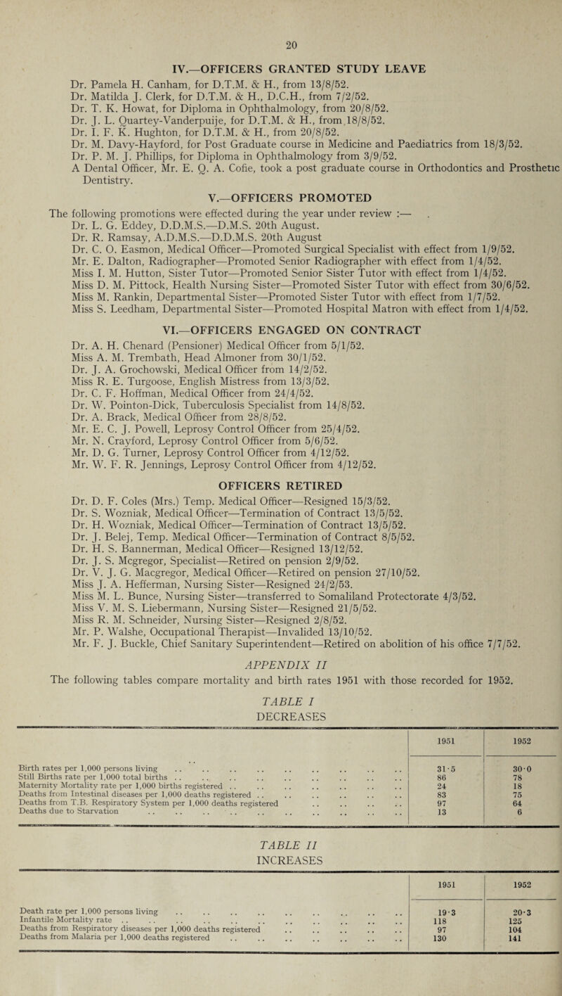 IV.—OFFICERS GRANTED STUDY LEAVE Dr. Pamela H. Canham, for D.T.M. & H., from 13/8/52. Dr. Matilda J. Clerk, for D.T.M. & H., D.C.H., from 7/2/52. Dr. T. K. Howat, for Diploma in Ophthalmology, from 20/8/52. Dr. J. L. Quartey-Vanderpuije, for D.T.M. & H., from 18/8/52. Dr. I. F. K. Hughton, for D.T.M. & H., from 20/8/52. Dr. M. Davy-Hayford, for Post Graduate course in Medicine and Paediatrics from 18/3/52. Dr. P. M. J. Phillips, for Diploma in Ophthalmology from 3/9/52. A Dental Officer, Mr. E. Q. A. Cofie, took a post graduate course in Orthodontics and Prosthetic Dentistry. V.—OFFICERS PROMOTED The following promotions were effected during the year under review :— Dr. L. G. Eddey, D.D.M.S,—D.M.S. 20th August. Dr. R. Ramsay, A.D.M.S.—D.D.M.S. 20th August Dr. C. O. Easmon, Medical Officer—Promoted Surgical Specialist with effect from 1/9/52. Mr. E. Dalton, Radiographer—Promoted Senior Radiographer with effect from 1/4/52. Miss I. M. Hutton, Sister Tutor—Promoted Senior Sister Tutor with effect from 1/4/52. Miss D. M. Pittock, Health Nursing Sister—Promoted Sister Tutor with effect from 30/6/52. Miss M. Rankin, Departmental Sister—Promoted Sister Tutor with effect from 1/7/52. Miss S. Leedham, Departmental Sister—Promoted Hospital Matron with effect from 1/4/52. VI.—OFFICERS ENGAGED ON CONTRACT Dr. A. H. Chenard (Pensioner) Medical Officer from 5/1/52. Miss A. M. Trembath, Head Almoner from 30/1/52. Dr. J. A. Grochowski, Medical Officer from 14/2/52. Miss R. E. Turgoose, English Mistress from 13/3/52. Dr. C. F. Hoffman, Medical Officer from 24/4/52. Dr. W. Pointon-Dick, Tuberculosis Specialist from 14/8/52. Dr. A. Brack, Medical Officer from 28/8/52. Mr. E. C. J. Powell, Leprosy Control Officer from 25/4/52. Mr. N. Crayford, Leprosy Control Officer from 5/6/52. Mr. D. G. Turner, Leprosy Control Officer from 4/12/52. Mr. W. F. R. Jennings, Leprosy Control Officer from 4/12/52. OFFICERS RETIRED Dr. D. F. Coles (Mrs.) Temp. Medical Officer—Resigned 15/3/52. Dr. S. Wozniak, Medical Officer—Termination of Contract 13/5/52. Dr. H. Wozniak, Medical Officer—Termination of Contract 13/5/52. Dr. J. Belej, Temp. Medical Officer—Termination of Contract 8/5/52. Dr. H. S. Bannerman, Medical Officer—Resigned 13/12/52. Dr. J. S. Mcgregor, Specialist—Retired on pension 2/9/52. Dr. V. J. G. Macgregor, Medical Officer—Retired on pension 27/10/52. Miss J. A. Hefferman, Nursing Sister—Resigned 24/2/53. Miss M. L. Bunce, Nursing Sister—transferred to Somaliland Protectorate 4/3/52. Miss V. M. S. Liebermann, Nursing Sister—Resigned 21/5/52. Miss R. M. Schneider, Nursing Sister—Resigned 2/8/52. Mr. P. Walshe, Occupational Therapist—Invalided 13/10/52. Mr. F. J. Buckle, Chief Sanitary Superintendent—Retired on abolition of his office 7/7/52. APPENDIX II The following tables compare mortality and birth rates 1951 with those recorded for 1952. TABLE I DECREASES 1951 1952 Birth rates per 1,000 persons living 31-5 300 Still Births rate per 1,000 total births . . 86 78 Maternity Mortality rate per 1,000 births registered . . 24 18 Deaths from Intestinal diseases per 1,000 deaths registered . . 83 75 Deaths from T.B. Respiratory System per 1,000 deaths registered 97 64 Deaths due to Starvation 13 6 TABLE II INCREASES 1951 1952 Death rate per 1,000 persons living 19-3 20-3 Infantile Mortality rate ........ 118 125 Deaths from Respiratory diseases per 1,000 deaths registered 97 104 Deaths from Malaria per 1,000 deaths registered 130 141