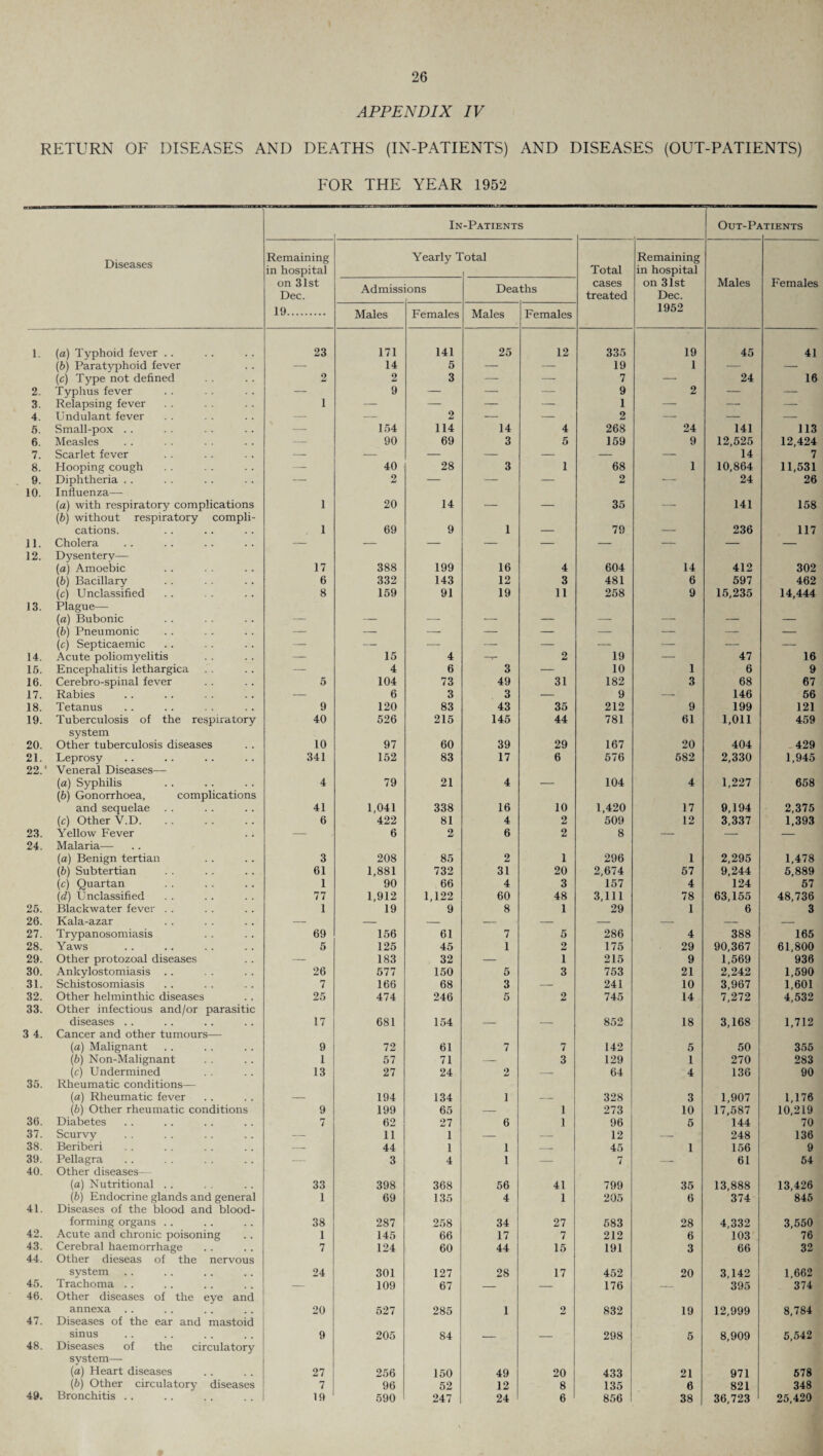 APPENDIX IV RETURN OF DISEASES AND DEATHS (IN-PATIENTS) AND DISEASES (OUT-PATIENTS) FOR THE YEAR 1952 In-Patients Out-Pj1 LTIENTS Diseases Remaining in hospital Yearly 1 'otal Total Remaining in hospital on 31st Dec. Admiss ions Deaths cases treated on 31st Dec. Males Females 19. Males Females Males Females 1952 1. (a) Typhoid fever .. 23 171 141 25 12 335 19 45 41 (b) Paratyphoid fever — 14 5 — — 19 1 — — (c) Type not defined 2 2 3 — — 7 — 24 16 2. Typhus fever — 9 — — — 9 2 — — 3. Relapsing fever 1 — — — — 1 — — — 4. Undulant fever — — 2 — — 2 -- — — 5. Small-pox .. — 154 114 14 4 268 24 141 113 6. Measles — 90 69 3 5 159 9 12,525 12,424 7. Scarlet fever — — — — — — — 14 7 8. Hooping cough — 40 28 3 1 68 1 10,864 11,531 9. Diphtheria .. — 2 — — — 2 <— 24 26 10. Influenza— (a) with respiratory complications 1 20 14 _ ___ 35 _ 141 158 (b) without respiratory compli¬ cations. 1 69 9 1 79 _ 236 117 11. Cholera — — — — — — — — — 12. Dysentery— (a) Amoebic 17 388 199 16 4 604 14 412 302 (b) Bacillary 6 332 143 12 3 481 6 597 462 (c) Unclassified 8 159 91 19 11 258 9 15,235 14,444 13. Plague— (a) Bubonic _ _ _ _ (b) Pneumonic — — — — — — — — — (c) Septicaemic — — — — — — — — — 14. Acute poliomyelitis — 15 4 2 19 — 47 16 15. Encephalitis lethargica — 4 6 3 — 10 1 6 9 16. Cerebro-spinal fever 5 104 73 49 31 182 3 68 67 17. Rabies — 6 3 3 — 9 -- 146 56 18. Tetanus 9 120 83 43 35 212 9 199 121 19. Tuberculosis of the respiratory 40 526 215 145 44 781 61 1,011 459 20. system Other tuberculosis diseases 10 97 60 39 29 167 20 404 429 21. Leprosy 341 152 83 17 6 576 582 2,330 1,945 22.' Veneral Diseases— (a) Syphilis 4 79 21 4 _ 104 4 1,227 658 (5) Gonorrhoea, complications and sequelae .. 41 1,041 338 16 10 1,420 17 9,194 2,375 (c) Other V.D. 6 422 81 4 2 509 12 3,337 1,393 23. Yellow Fever — 6 2 6 2 8 — — — 24. Malaria— (a) Benign tertian 3 208 85 2 1 296 1 2,295 1,478 (b) Subtertian 61 1,881 732 31 20 2,674 57 9,244 5,889 (c) Quartan 1 90 66 4 3 157 4 124 57 (d) Unclassified 77 1,912 1,122 60 48 3,111 78 63,155 48,736 25. Blackwater fever . . 1 19 9 8 1 29 1 6 3 26. Kala-azar — — — — — — — — — 27. Trypanosomiasis 69 156 61 7 5 286 4 388 165 28. Yaws 5 125 45 1 2 175 29 90,367 61,800 29. Other protozoal diseases — 183 32 — 1 215 9 1,569 936 30. Ankylostomiasis .. 26 577 150 5 3 753 21 2,242 1,590 31. Schistosomiasis 7 166 68 3 — 241 10 3,967 1,601 32. Other helminthic diseases 25 474 246 5 2 745 14 7,272 4,532 33. Other infectious and/or parasitic diseases .. 17 681 154 852 18 3,168 1,712 3 4. Cancer and other tumours— (a) Malignant 9 72 61 7 7 142 5 50 355 (b) Non-Malignant 1 57 71 — 3 129 1 270 283 (c) Undermined 13 27 24 2 — 64 4 136 90 35. Rheumatic conditions— (a) Rheumatic fever 194 134 1 328 3 1,907 1,176 (b) Other rheumatic conditions 9 199 65 — 1 273 10 17,587 10,219 36. Diabetes 7 62 27 6 1 96 5 144 70 37. Scurvy — 11 1 — — 12 — 248 136 38. Beriberi — 44 1 1 -- 45 1 156 9 39. Pellagra — 3 4 1 — 7 — 61 54 40. Other diseases— (a) Nutritional .. 33 398 368 56 41 799 35 13,888 13,426 (b) Endocrine glands and general 1 69 135 4 1 205 6 374 845 41. Diseases of the blood and blood- forming organs .. 38 287 258 34 27 583 28 4,332 3,550 42. Acute and chronic poisoning 1 145 66 17 7 212 6 103 76 43. Cerebral haemorrhage 7 124 60 44 15 191 3 66 32 44. Other dieseas of the nervous system 24 301 127 28 17 452 20 3,142 1,662 45. Trachoma . . — 109 67 _ — 176 _ 395 374 46. Other diseases of the eye and annexa 20 527 285 1 2 832 19 12,999 8,784 47. Diseases of the ear and mastoid sinus 9 205 84 298 5 8,909 5,542 48. Diseases of the circulatory system— (a) Heart diseases 27 256 150 49 20 433 21 971 578 (b) Other circulatory diseases 7 96 52 12 8 135 6 821 348 49. Bronchitis .. 19 590 247 24 6 856 38 36,723 25,420