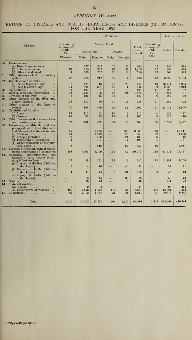 APPENDIX IV—contd. RETURN OF DISEASES AND DEATHS (IN-PATIENTS) AND DISEASES (OUT-PATIENTS) FOR THE YEAR 1952 In-Patients Out-Patients 1N-Jr ATIENTS UUT-UATIENTS Diseases Remaining in hospital Yearly Total Total Remaining in hospital on 31st Dec., Admis sions Deaths 1 cases treated on 31st Dec., Males Females 19. Males Females Males Females 1952 50. Pneumonia— (a) Broncho-pneumonia 10 577 347 79 57 934 21 847 665 (b) Lobar-pneumonia .. 37 985 387 65 31 1,409 36 889 401 (e) Otherwise defined .. 14 539 232 36 16 785 17 1,306 925 51. Other diseases of the respiratory- system 22 425 212 28 14 659 18 8,298 5,189 52. Diarrhoea and enteritis— (a) Under 2 years of age 6 127 118 15 20 251 10 16,911 15,034 (b) Over 2 years of age 14 602 327 28 11 943 9 9,808 6,249 53. Appendicitis 3 107 57 7 2 167 11 106 57 54. Hernia, intestinal obstruction 54 1,260 158 66 24 1,472 54 1,961 181 55. Cirrhosis of the liver 1 121 45 34 9 167 6 167 139 56. Other diseases of the liver and biliary passages 24 240 90 37 12 354 21 669 472 57. Other diseases of the digestive system 21 892 490 45 23 1,403 21 29,174 14,906 58. Nephritis (all forms)— (a) Acute 13 110 92 14 9 215 4 270 147 (b) Chronic 10 95 55 13 3 160 5 277 210 59. Other non-venereal diseases of the genito-urinary system .. 52 791 863 29 26 1,706 68 5,228 5,497 60. Pregnancy, child-birth, and the puerperal state (including nor¬ mal labour and maternal welfare 135 5,925 166 6,060 170 52,241 (a) Abortion 24 — 1,532 — 26 1,556 22 — 1,933 (b) Ectopic gestation .. 6 — 183 — 21 189 6 — 146 (c) Toxaemias of pregnancy 4 — 104 — 17 108 4 — 137 (/) Other conditions of the puer¬ peral state .. 9 848 27 857 12 2,031 61. Diseases of the skin, cellular tissue, bones and organs of locomotion 298 7,563 3,109 144 57 10,970 345 93,574 36,437 62. Congenital malformations and diseases of early infancy (inclu¬ ding infant welfare) 17 59 171 13 7 247 13 1,303 1,269 (a) Congenital debility (children under 1 year) 3 4 46 40 53 _ 59 71 (b) Premature birth (children under 1 year) 4 31 175 2 81 210 6 42 43 (e) Injury at birth (children under 1 year) 8 45 39 53 50 23 63. Senility — 33 13 — 3 46 — 241 178 64. External causes— (a) Suicide 3 9 2 14 98 281 (b) Other forms of violence 169 3,672 1,420 172 29 5,261 239 18,061 7,242 65. Ill-defined .. 62 2,702 1,447 34 38 4,211 50 30,815 9,940 Total 2,047 35,222 25,317 1,696 1,251 62,586 2,424 565,460 410,741 GPD/AW900/530/3-54