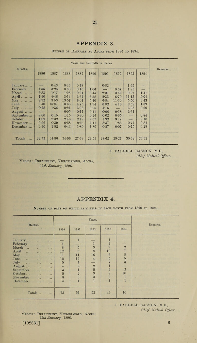 APPENDIX 3. Return of Rainfall at Accra from 1886 to 1894. Years and Rainfalls in inches. Months. 1886 1887 1888 1889 1890 1891 1892 1893 1894 Remarks. January. 0-43 0-43 0-48 0-82 1-65 February ... 1-55 3-26 0-33 0-16 1-06 — 0-37 1-25 — March . 6-83 1*17 1-98 0-21 3-44 2-01 0-52 0-27 1-41 April. 4-40 4-46 314 2-67 6-58 2-33 6-70 11-13 5-04 May . 2-92 3-53 13-57 6-01 5-40 6-84 11-30 5-50 3-43 June . 2-40 15-87 10-63 4-75 4-94 6-82 4-16 2-52 1-69 July . 028 1-36 0-21 3-96 0-96 4-16 — 3-93 0-60 August . — — 0-05 0-17 0-41 0-06 0-18 2-61 — September... 2-00 0-15 1-15 0-80 0-26 0-02 0-95 — 0-84 October. 1-09 2-32 2-46 2-12 2-57 1-92 3-17 — 9-18 November ... 0-96 0-39 0-58 2-25 2-11 3-37 1-85 0-77 0-84 December ... 0-30 1-92 0-43 1-80 1-80 0-27 0-07 0-75 0-29 Totals ... 22-73 34-86 34-96 27-38 29-53 28-62 29-27 30-38 23-32 Medical Department, Victoriaborg, Accra, 13th January, 1896. J. FARRELL EASMON, M.D., Chief Medical Officer. APPENDIX 4. Number of days on which rain fell in each month from 1890 to 1894. Months. Years. Remarks. 1890 1891 1892 1893 1894 J anuary... 1 _ 1 — February 1 — 1 2 — March ... 8 5 3 2 2 April 12 5 8 10 7 May 11 11 16 6 8 June 12 16 4 5 5 July . 5 4 — 7 3 August ... 4 2 2 1 — September 3 1 5 6 3 October ... 5 2 9 2 10 November 8 3 3 3 1 December 4 1 1 1 1 Totals... 73 51 52 46 40 Medical Department, Victoriaborg, Accra, 13th January, 1896. [102631] J. FARRELL EASMON, M.D., Chief Medical Officer. 6