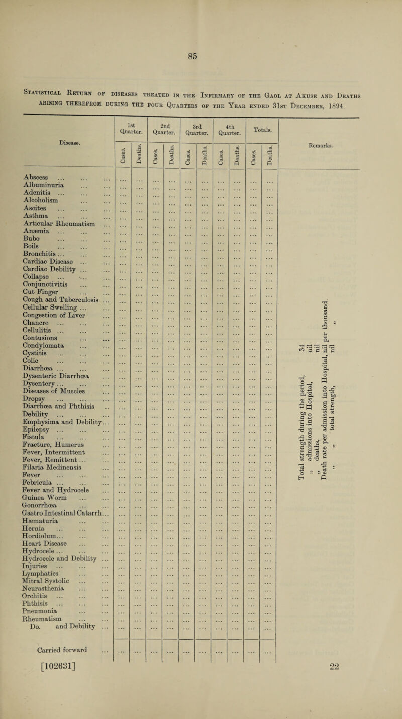 Statistical Return of diseases treated in the Infirmary of the Gaol at Akuse and Deaths ARISING THEREFROM DURING THE FOUR QUARTERS OF THE YEAR ENDED 31ST DECEMBER, 1894. Disease. 1st Quarter. 2nd Quarter. 3rd Quarter. 4th Quarter. Totals. Remarks. Cases. Deaths. ^ Cases. Deaths. Cases. Deaths. Cases. Deaths. Cases. Deaths. Abscess Albuminuria Adenitis ... Alcoholism Ascites Asthma Articular Rheumatism Anaemia Bubo Boils Bronchitis ... Cardiac Disease ... Cardiac Debility ... Collapse Conjunctivitis Cut Finger Cough and Tuberculosis ... Cellular Swelling ... Congestion of Liver Chancre Cellulitis ... Contusions Condylomata Cystitis Colic Diarrhoea ... Dysenteric Diarrhoea Dysentery ... Diseases of Muscles Dropsy Diarrhoea and Phthisis Debility Emphysima and Debility... Epilepsy ... Fistula Fracture, Humerus Fever, Intermittent Fever, Remittent... Filaria Medinensis Fever Febricula ... Fever and Hydrocele Guinea Worm Gonorrhoea Gastro Intestinal Catarrh... Heematuria Hernia Hordiolum... Heart Disease Hydrocele ... Hydrocele and Debility ... Injuries Lymphatics Mitral Systolic Neurasthenia Orchitis Phthisis Pneumonia Rheumatism Do. and Debility ... Carried forward [102631] ... ... ... ... ... ... ... ... ... ... Total strength during the period, 34 „ admissions into Hospital, nil ,, deaths, nil Death rate per admission into Hospital, nil per thousand to no total strength, nil „ tv ... ... ... ... ... ... ... ... ... ...