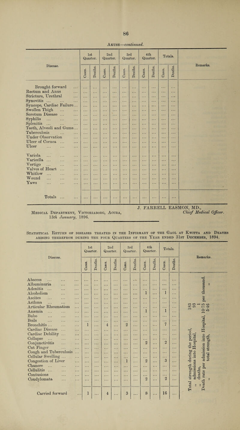 Akuse—continued. 1st Quarter. 2nd Quarter. 3rd Quarter. 4th Quarter. Totals. Remarks. Disease. Cases. Deaths. Cases. Deaths. Cases. Deaths. Cases. Deaths. Cases. Deaths. Brought forward Rectum and Anus Stricture, Urethral Synovitis ... Syncope, Cardiac Failure... Swollen Thigh Scrotum Disease ... Syphilis Splenitis ... Teeth, Alveoli and Gums... Tuberculosis Under Observation Ulcer of Cornea ... Ulcer V ariola Varicella ... Vertigo Valves of Heart ... Whitlow ... Wound Yaws ... ... ... ... ... ... ... ... ... Totals ... ... ... ... ... ... ... ... ... ... J. FARRELL EASMON, MD, Medical Department, Yictoriaborg, Accra, Chief Medical Officer. 13th January, 1896. Statistical Return of diseases treated in the Infirmary of the Gaol at Kwitta and Deaths ARISING THEREFROM DURING THE FOUR QUARTERS OF THE YEAR ENDED 31ST DECEMBER, 1894. Disease. 1st Quarter. 2nd Quarter. 3rd Quarter. 4th Quarter. Totals. 00 CD OQ d o CO rd 4-> d <£> P oq o> OQ d o OQ rd 4-3 d <D P OQ CD OQ d o OQ rd 4-> d CD p CO <D OQ CO O m rd 4-3 d <D P GQ CD CO d O CQ rd 4-3 d CD p Abscess Albuminuria Adenitis ... Alcoholism Ascites Asthma Articular Rheumatism Anaemia Bubo Boils Bronchitis ... Cardiac Disease ... Cardiac Debility ... Collapse Conjunctivitis Cut Finger Cough and Tuberculosis ... Cellular Swelling ... Congestion of Liver Chancre Cellulitis ... Contusions Condylomata Carried forward 1 ... 4 ... 2 1 ... i 1 2 2 2 ... i 1 7 2 3 2 ... 1 ... 4 ... 3 ... 8 ... 16 ... Remarks. co co OO C5 03 a cS - tn 3 O A2 43 S-l 0> Cu io CO o ib T3 .2,-f !h Ci <D -P .S3 43 £j tc o d 4P •c .g ^ § r3-2 vn CO Op co si is J co d d 4P o eg 43 • r—< A m O w 5i .g-§> rt g o ^ •rH _^> s « ’a j ^ o Cg 4P Sh CD Oi <D 4-s> ce 4-5 s ce ' <D ft